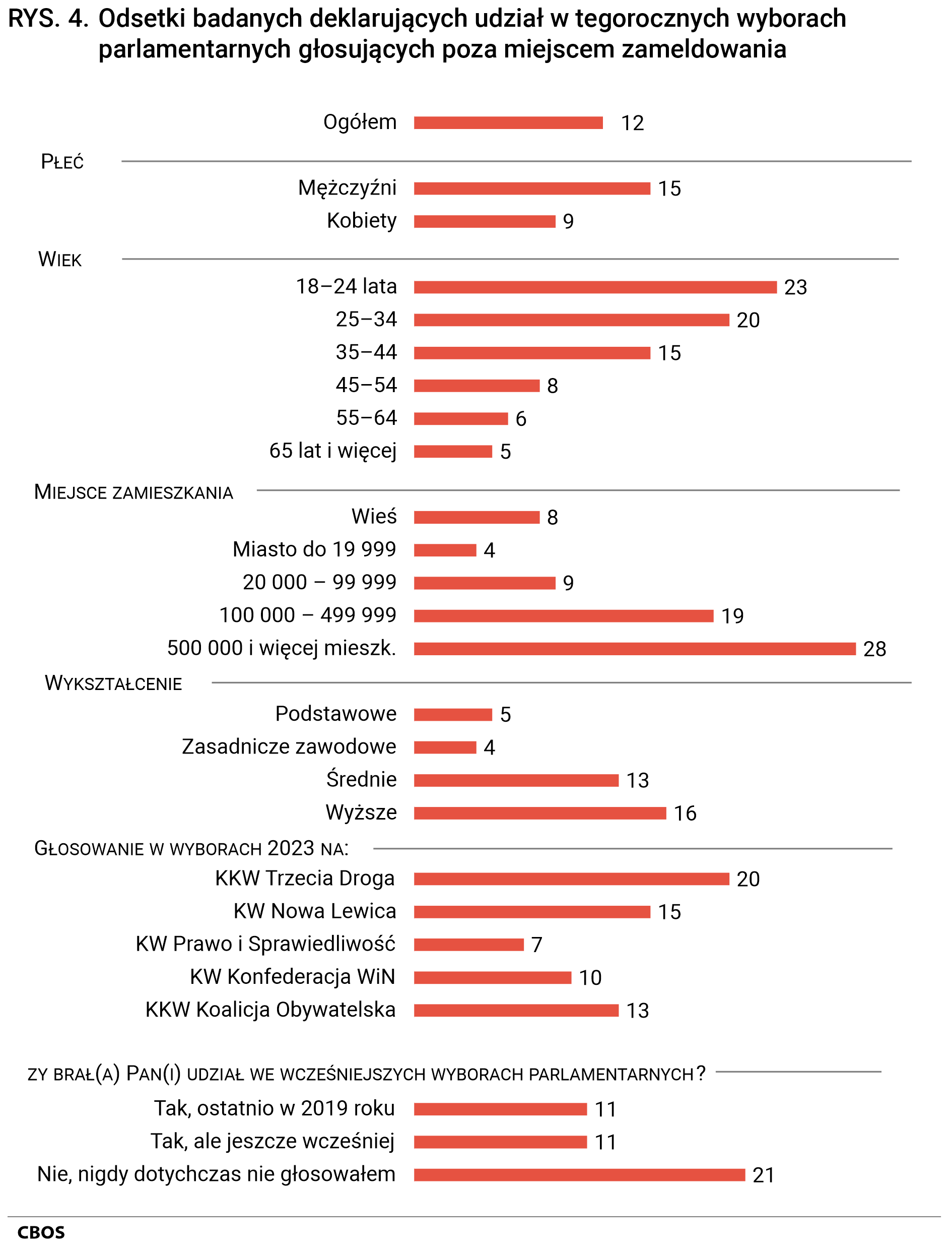 Rysunek 4. Odsetki badanych deklarujących udział w tegorocznych wyborach parlamentarnych głosujących poza miejscem zameldowania według poszczególnych kategorii. Ogółem - 12%; Płeć: Mężczyźni - 15%, Kobiety - 9%; Wiek: 18–24 lata - 23%, 25–34 - 20%, 35–44 - 15%, 45–54 - 8%, 55–64 - 6%, 65 lat i więcej - 5%; Miejsce zamieszkania: Wieś - 8%, Miasto do 19999 - 4%, 20000 – 99999 - 9%, 100000 – 499999 - 19%, 500000 i więcej mieszkańców - 28%; Wykształcenie: Podstawowe - 5%, Zasadnicze zawodowe - 4%, Średnie - 13%, Wyższe - 16%; Głosowanie w wyborach 2023 na: KKW Trzecia Droga - 20%, KW Nowa Lewica - 15%, KW Prawo i Sprawiedliwość - 7%, KW Konfederacja WiN - 10%, KKW Koalicja Obywatelska - 13%; Udział we wcześniejszych wyborach parlamentarnych: Tak, ostatnio w 2019 roku - 11%, Tak, ale jeszcze wcześniej - 11%, Nie, nigdy dotychczas nie głosowałem - 21%.