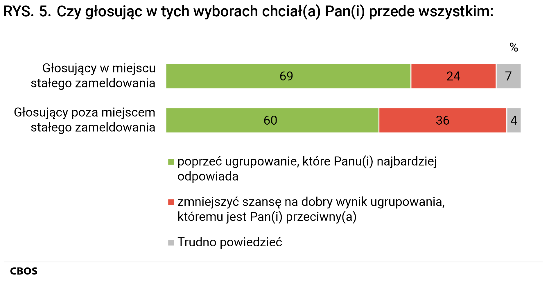 Rysunek 5 - Czy głosując w tych wyborach chciał Pan(chciała Pani) przede wszystkim: poprzeć ugrupowanie, które Panu(Pani) najbardziej odpowiada -  głosujący w miejscu stałego zameldowania 69%, głosujący poza miejscem stałego zameldowania 60%; zmniejszyć szansę na dobry wynik ugrupowania, któremu jest Pan(Pani) przeciwny(przeciwna) -głosujący w miejscu stałego zameldowania 24%, głosujący poza miejscem stałego zameldowania 36%; Trudno powiedzieć - głosujący w miejscu stałego zameldowania 7%, głosujący poza miejscem stałego zameldowania 4%.