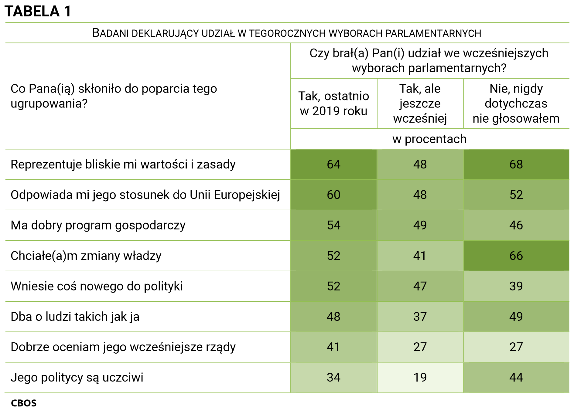 Tabela 1 - Co Pana(Panią) skłoniło do poparcia tego ugrupowania? Czy brał Pan (brała Pani) udział we wcześniejszych wyborach parlamentarnych? Odpowiedzi badanych deklarujących udział w tegorocznych wyborach parlamentarnych. Reprezentuje bliskie mi wartości i zasady: Tak, ostatnio w 2019 roku - 64%, Tak, ale jeszcze wcześniej - 48%, Nie, nigdy dotychczas nie głosowałem - 68%; Odpowiada mi jego stosunek do Unii Europejskiej: Tak, ostatnio w 2019 roku - 60%, Tak, ale jeszcze wcześniej - 48%, Nie, nigdy dotychczas nie głosowałem - 52%; Ma dobry program gospodarczy: Tak, ostatnio w 2019 roku - 54%, Tak, ale jeszcze wcześniej - 49%, Nie, nigdy dotychczas nie głosowałem - 46%; Chciałem(chciałam) zmiany władzy: Tak, ostatnio w 2019 roku - 52%, Tak, ale jeszcze wcześniej - 41%, Nie, nigdy dotychczas nie głosowałem - 66%; Wniesie coś nowego do polityki: Tak, ostatnio w 2019 roku - 52%, Tak, ale jeszcze wcześniej - 47%, Nie, nigdy dotychczas nie głosowałem - 39%; Dba o ludzi takich jak ja: Tak, ostatnio w 2019 roku - 48%, Tak, ale jeszcze wcześniej - 37%, Nie, nigdy dotychczas nie głosowałem - 49%; Dobrze oceniam jego wcześniejsze rządy: Tak, ostatnio w 2019 roku - 41%, Tak, ale jeszcze wcześniej - 27%, Nie, nigdy dotychczas nie głosowałem - 27%; Jego politycy są uczciwi: Tak, ostatnio w 2019 roku - 34%, Tak, ale jeszcze wcześniej - 19%, Nie, nigdy dotychczas nie głosowałem - 44%.