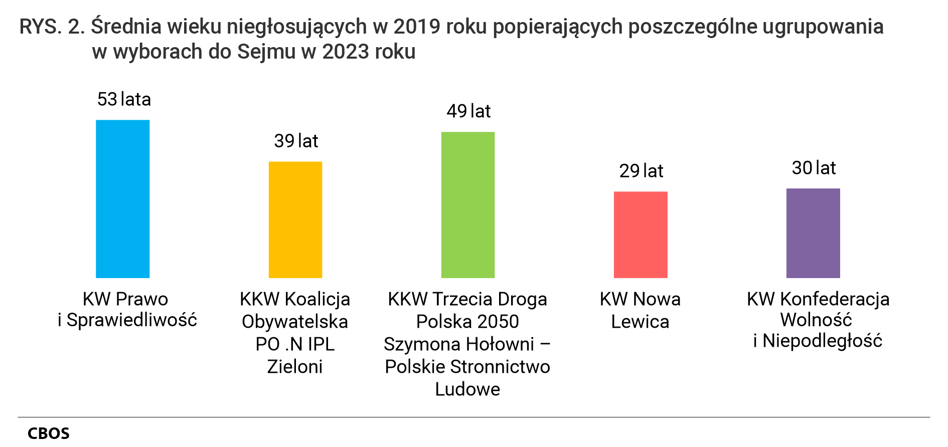 Rysunek 2. Średnia wieku niegłosujących w 2019 roku popierających poszczególne ugrupowania w wyborach do Sejmu w 2023 roku. KW Prawo i Sprawiedliwość 53 lata, KKW Koalicja Obywatelska PO .N IPL Zieloni 39 lat, KKW Trzecia Droga Polska 2050 Szymona Hołowni – Polskie Stronnictwo Ludowe 49 lat, KW Nowa Lewica 29 lat, KW Konfederacja Wolność i Niepodległość 30 lat.