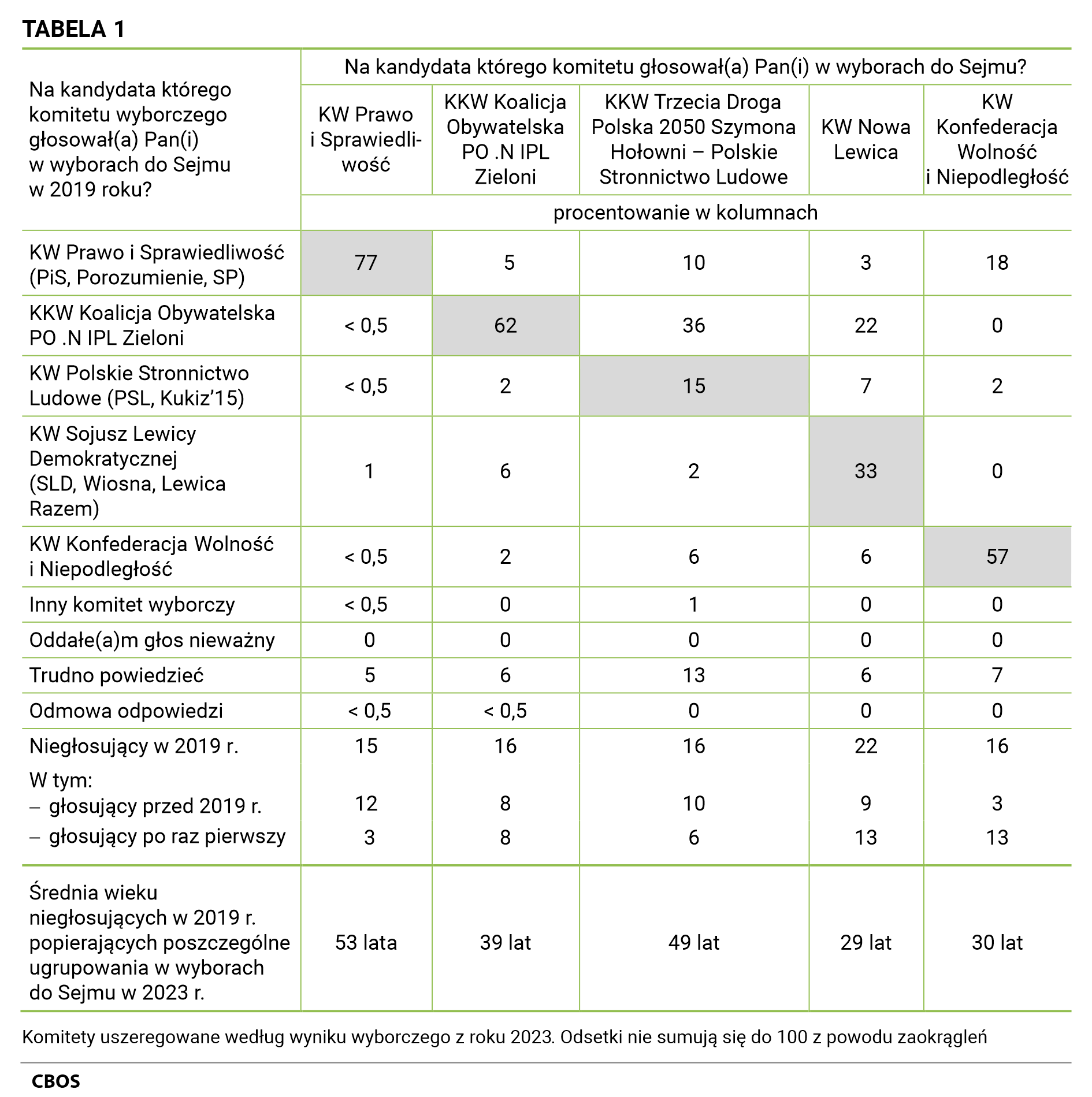 Tabela 1 - Na kandydata którego komitetu głosował Pan(głosowała Pani) w wyborach do Sejmu? Na kandydata którego komitetu wyborczego głosował Pan(głosowała Pani) w wyborach do Sejmu w 2019 roku? Komitety uszeregowane według wyniku wyborczego z roku 2023. Odsetki nie sumują się do 100 z powodu zaokrągleń. KW Prawo i Sprawiedliwość: KW Prawo i Sprawiedliwość (PiS, Porozumienie, SP) 77%, KKW Koalicja Obywatelska PO .N IPL Zieloni <0,5%, KW Polskie Stronnictwo Ludowe (PSL, Kukiz’15) <0,5%, KW Sojusz Lewicy Demokratycznej (SLD, Wiosna, Lewica Razem) 1%, KW Konfederacja Wolność i Niepodległość <0,5%, Inny komitet wyborczy <0,5%, Oddałem oddałam głos nieważny 0%, Trudno powiedzieć 5%, Odmowa odpowiedzi <0,5%; Niegłosujący w 2019 roku 15%, w tym głosujący przed 2019 r. 12%, głosujący po raz pierwszy 3%; Średnia wieku niegłosujących w 2019 r. popierających poszczególne ugrupowania w wyborach do Sejmu w 2023 r. 53 lata;  KKW Koalicja Obywatelska PO .N IPL Zieloni: KW Prawo i Sprawiedliwość (PiS, Porozumienie, SP) 5%, KKW Koalicja Obywatelska PO .N IPL Zieloni 62%, KW Polskie Stronnictwo Ludowe (PSL, Kukiz’15) 2%, KW Sojusz Lewicy Demokratycznej (SLD, Wiosna, Lewica Razem) 6%, KW Konfederacja Wolność i Niepodległość 2%, Inny komitet wyborczy 0%, Oddałem oddałam głos nieważny 0%, Trudno powiedzieć 6%, Odmowa odpowiedzi <0,5%; Niegłosujący w 2019 roku 16%, w tym głosujący przed 2019 roku 8%, głosujący po raz pierwszy 8%, Średnia wieku niegłosujących w 2019 r. popierających poszczególne ugrupowania w wyborach do Sejmu w 2023 r. 39 lat; KKW Trzecia Droga Polska 2050 Szymona Hołowni - Polskie Stronnictwo Ludowe: KW Prawo i Sprawiedliwość (PiS, Porozumienie, SP) 10%, KKW Koalicja Obywatelska PO .N IPL Zieloni 36%, KW Polskie Stronnictwo Ludowe (PSL, Kukiz’15) 15%, KW Sojusz Lewicy Demokratycznej (SLD, Wiosna, Lewica Razem) 2%, KW Konfederacja Wolność i Niepodległość 6%, Inny komitet wyborczy 1%, Oddałem oddałam głos nieważny 0%, Trudno powiedzieć 13%, Odmowa odpowiedzi 0%, Niegłosujący w 2019 roku 16%, w tym głosujący przed 2019 r. 10%, głosujący po raz pierwszy 6%, Średnia wieku niegłosujących w 2019 r. popierających poszczególne ugrupowania w wyborach do Sejmu w 2023 r. 49 lat; KW Nowa Lewica: KW Prawo i Sprawiedliwość (PiS, Porozumienie, SP) 3%, KKW Koalicja Obywatelska PO .N IPL Zieloni 22%, KW Polskie Stronnictwo Ludowe (PSL, Kukiz’15) 7%, KW Sojusz Lewicy Demokratycznej (SLD, Wiosna, Lewica Razem) 33%, KW Konfederacja Wolność i Niepodległość 6%, Inny komitet wyborczy 0%, Oddałem oddałam głos nieważny 0%, Trudno powiedzieć 6%, Odmowa odpowiedzi 0%, Niegłosujący w 2019 roku 22%, w tym głosujący przed 2019 r. 9%, głosujący po raz pierwszy 13%, Średnia wieku niegłosujących w 2019 r. popierających poszczególne ugrupowania w wyborach do Sejmu w 2023 r. 29 lat; KW Konfederacja Wolność i Niepodległość: KW Prawo i Sprawiedliwość (PiS, Porozumienie, SP) 18%, KKW Koalicja Obywatelska PO .N IPL Zieloni 0%, KW Polskie Stronnictwo Ludowe (PSL, Kukiz’15) 2%, KW Sojusz Lewicy Demokratycznej (SLD, Wiosna, Lewica Razem) 0%, KW Konfederacja Wolność i Niepodległość 57%, Inny komitet wyborczy 0%, Oddałem oddałam głos nieważny 0%, Trudno powiedzieć 7%, Odmowa odpowiedzi 0%, Niegłosujący w 2019 roku 16%, w tym głosujący przed 2019 r. 3%, głosujący po raz pierwszy 13%, Średnia wieku niegłosujących w 2019 r. popierających poszczególne ugrupowania w wyborach do Sejmu w 2023 r. 30 lat.
