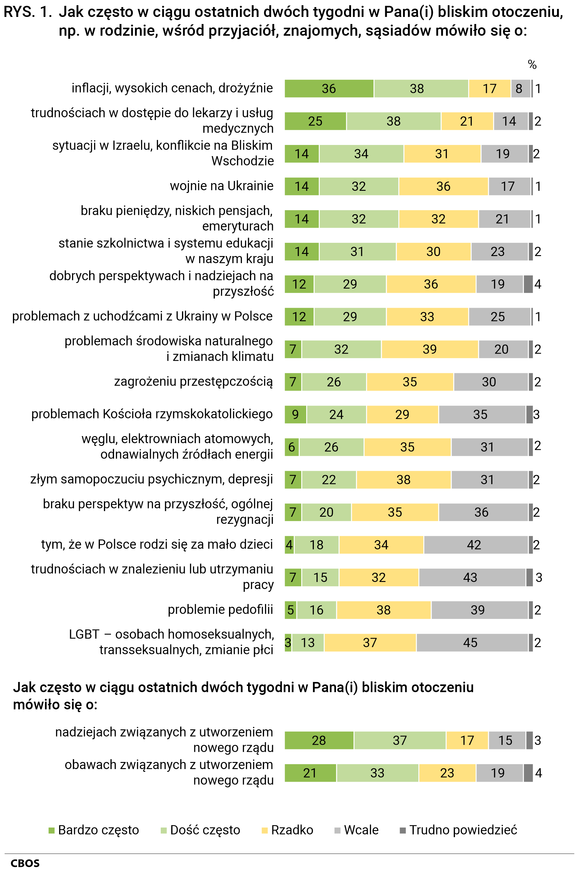 Rysunek 1 - Jak często w ciągu ostatnich dwóch tygodni w Pana(i) bliskim otoczeniu, na przykład w rodzinie, wśród przyjaciół, znajomych, sąsiadów mówiło się o: inflacji, wysokich cenach, drożyźnie - Bardzo często 36%, Dość często 38%, Rzadko 17%, Wcale 8%, Trudno powiedzieć 1%; trudnościach w dostępie do lekarzy i usług medycznych - Bardzo często 25%, Dość często 38%, Rzadko 21%, Wcale 14%, Trudno powiedzieć 2%; sytuacji w Izraelu, konflikcie na Bliskim Wschodzie - Bardzo często 14%, Dość często 34%, Rzadko 31%, Wcale 19%, Trudno powiedzieć 2%; wojnie na Ukrainie - Bardzo często 14%, Dość często 32%, Rzadko 36%, Wcale 17%, Trudno powiedzieć 1%; braku pieniędzy, niskich pensjach, emeryturach - Bardzo często 14%, Dość często 32%, Rzadko 32%, Wcale 21%, Trudno powiedzieć 1%; stanie szkolnictwa i systemu edukacji w naszym kraju - Bardzo często 14%, Dość często 31%, Rzadko 30%, Wcale 23%, Trudno powiedzieć 2%; dobrych perspektywach i nadziejach na przyszłość - Bardzo często 12%, Dość często 29%, Rzadko 36%, Wcale 19%, Trudno powiedzieć 4%; problemach z uchodźcami z Ukrainy w Polsce - Bardzo często 12%, Dość często 29%, Rzadko 33%, Wcale 25%, Trudno powiedzieć 1%; problemach środowiska naturalnego i zmianach klimatu - Bardzo często 7%, Dość często 32%, Rzadko 39%, Wcale 20%, Trudno powiedzieć 2%; zagrożeniu przestępczością - Bardzo często 7%, Dość często 26%, Rzadko 35%, Wcale 30%, Trudno powiedzieć 2%; problemach Kościoła rzymskokatolickiego - Bardzo często 9%, Dość często 24%, Rzadko 29%, Wcale 35%, Trudno powiedzieć 3%; węglu, elektrowniach atomowych, odnawialnych źródłach energii - Bardzo często 6%, Dość często 26%, Rzadko 35%, Wcale 31%, Trudno powiedzieć 2%; złym samopoczuciu psychicznym, depresji - Bardzo często 7%, Dość często 22%, Rzadko 38%, Wcale 31%, Trudno powiedzieć 2%; braku perspektyw na przyszłość, ogólnej rezygnacji - Bardzo często 7%, Dość często 20%, Rzadko 35%, Wcale 36%, Trudno powiedzieć 2%; tym, że w Polsce rodzi się za mało dzieci - Bardzo często 4%, Dość często 18%, Rzadko 34%, Wcale 42%, Trudno powiedzieć 2%; trudnościach w znalezieniu lub utrzymaniu pracy - Bardzo często 7%, Dość często 15%, Rzadko 32%, Wcale 43%, Trudno powiedzieć 3%; problemie pedofilii - Bardzo często 5%, Dość często 16%, Rzadko 38%, Wcale 39%, Trudno powiedzieć 2%; LGBT - osobach homoseksualnych, transseksualnych, zmianie płci - Bardzo często 3%, Dość często 13%, Rzadko 37%, Wcale 45%, Trudno powiedzieć 2%. A jak często w ciągu ostatnich dwóch tygodni w Pana(Pani) bliskim otoczeniu mówiło się o: nadziejach związanych z utworzeniem nowego rządu - Bardzo często 28%, Dość często 37%, Rzadko 17%, Wcale 15%, Trudno powiedzieć 3%; obawach związanych z utworzeniem nowego rządu - Bardzo często 21%, Dość często 33%, Rzadko 23%, Wcale 19%, Trudno powiedzieć 4%.