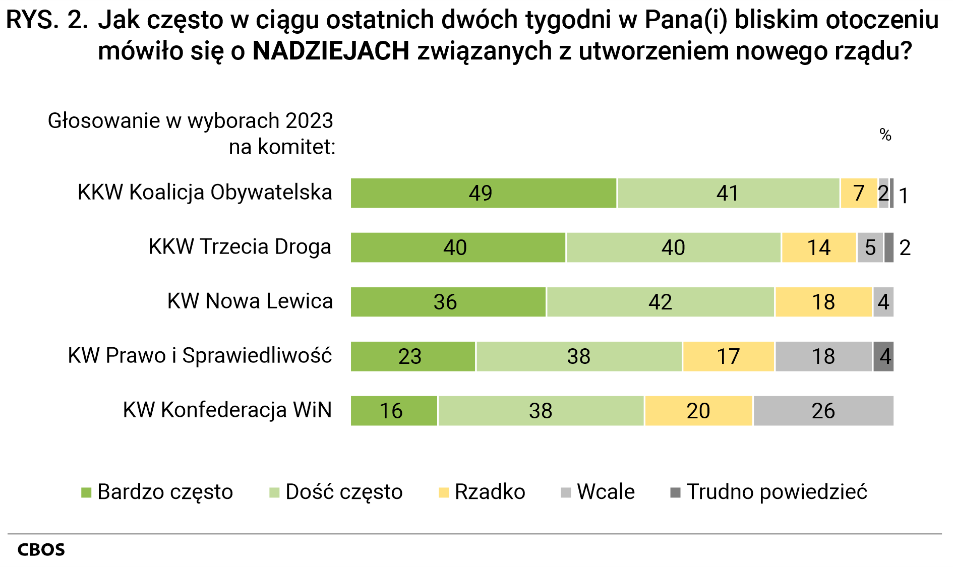 Rysunek 2 Jak często w ciągu ostatnich dwóch tygodni w Pana(i) bliskim otoczeniu mówiło się o NADZIEJACH związanych z utworzeniem nowego rządu? Odpowiedzi głosujących w wyborach 2023 na komitet: KKW Koalicja Obywatelska - Bardzo często 49%, Dość często 41%, Rzadko 7%, Wcale 2%, Trudno powiedzieć 1%; KKW Trzecia Droga - Bardzo często 40%, Dość często 40%, Rzadko 14%, Wcale 5%, Trudno powiedzieć 2%; KW Nowa Lewica - Bardzo często 36%, Dość często 42%, Rzadko 18%, Wcale 4%, Trudno powiedzieć 0%; KW Prawo i Sprawiedliwość - Bardzo często 23%, Dość często 38%, Rzadko 17%, Wcale 18%, Trudno powiedzieć 4%; KW Konfederacja WiN - Bardzo często 16%, Dość często 38%, Rzadko 20%, Wcale 26%, Trudno powiedzieć 0%.