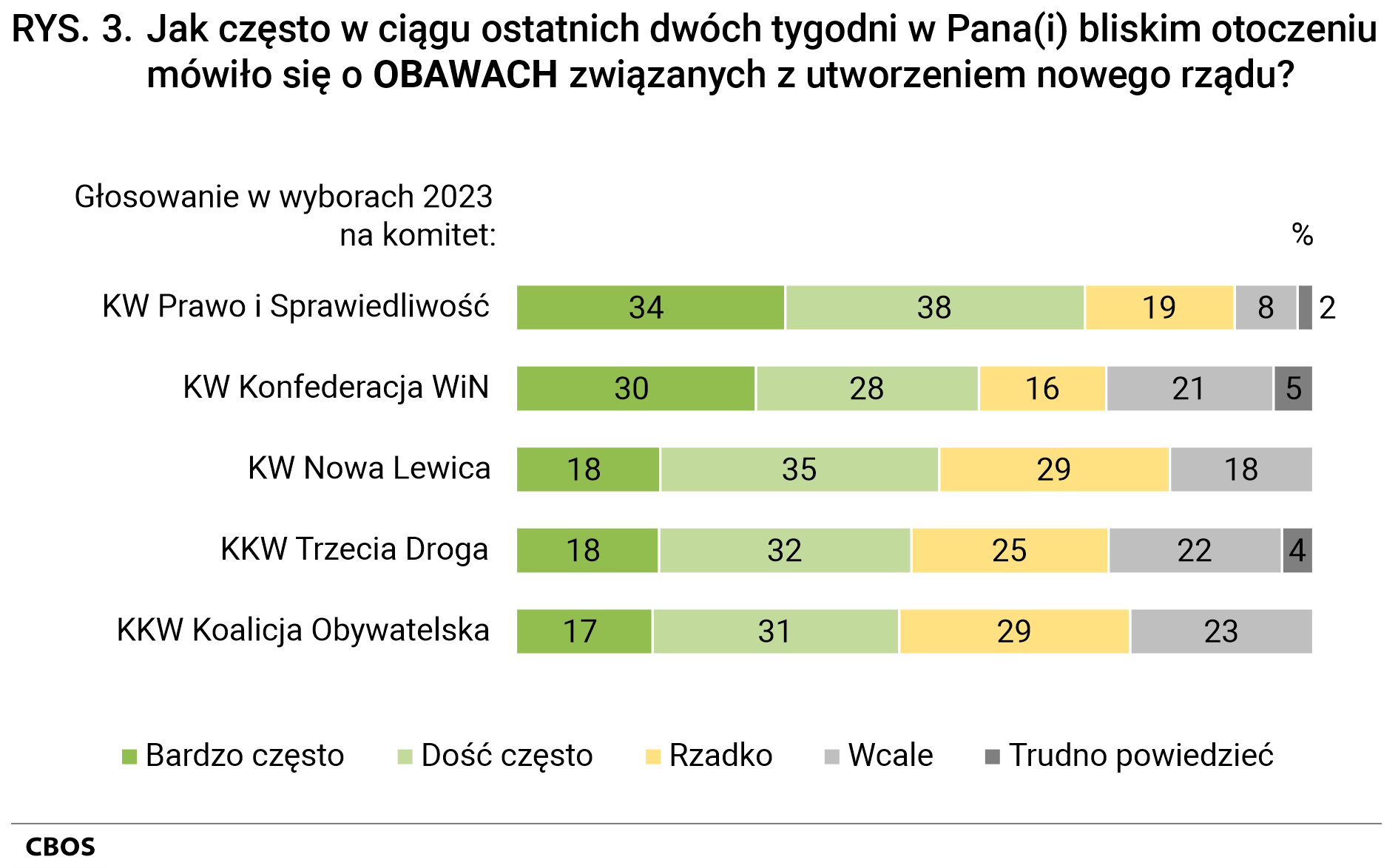 Rysunek 3 Jak często w ciągu ostatnich dwóch tygodni w Pana(i) bliskim otoczeniu mówiło się o OBAWACH związanych z utworzeniem nowego rządu? Odpowiedzi głosujących w wyborach 2023 na komitet: KW Prawo i Sprawiedliwość - Bardzo często 34%, Dość często 38%, Rzadko 19%, Wcale 8%, Trudno powiedzieć 2%; KW Konfederacja WiN - Bardzo często 30%, Dość często 28%, Rzadko 16%, Wcale 21%, Trudno powiedzieć 5%; KW Nowa Lewica - Bardzo często 18%, Dość często 352%, Rzadko 29%, Wcale 18%; KKW Trzecia Droga - Bardzo często 18%, Dość często 32%, Rzadko 25%, Wcale 22%, Trudno powiedzieć 4%; KKW Koalicja Obywatelska - Bardzo często 17%, Dość często 31%, Rzadko 29%, Wcale 23%.