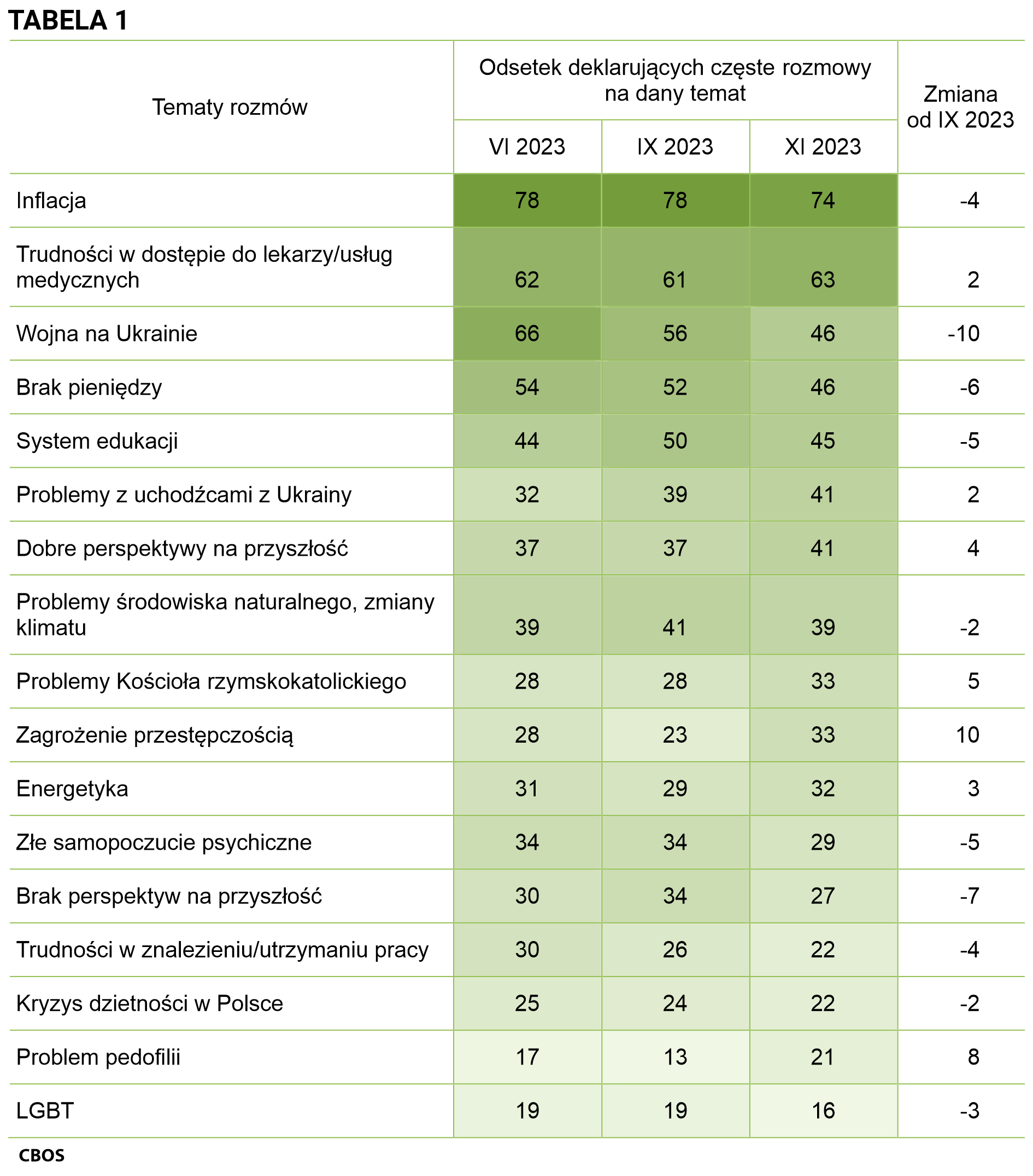 Tabela 1 - Tematy rozmów. Odsetki deklarujących częste rozmowy na dany temat według terminów badań. Inflacja: czerwiec 2023 (78), wrzesień 2023 (78), listopad 2023 (74), Zmiana od września 2023 (-4). Trudności w dostępie do lekarzy/usług medycznych: czerwiec 2023 (62) wrzesień 2023 (61), listopad 2023 (63), Zmiana od września 2023 (+2). Wojna na Ukrainie: czerwiec 2023 (66) wrzesień 2023 (56), listopad 2023 (46), Zmiana od września 2023 (-10). Brak pieniędzy: czerwiec 2023 (54) wrzesień 2023 (52), listopad 2023 (46), Zmiana od września 2023 (-6). System edukacji: czerwiec 2023 (44), wrzesień 2023 (50), listopad 2023 (45), Zmiana od września 2023 (-5). Problemy z uchodźcami z Ukrainy: czerwiec 2023 (32), wrzesień 2023 (39), listopad 2023 (41), Zmiana od września 2023 (+2). Dobre perspektywy na przyszłość: czerwiec 2023 (37), wrzesień 2023 (37), listopad 2023 (41), Zmiana od września 2023 (+4). Problemy środowiska naturalnego, zmiany klimatu: czerwiec 2023 (39) wrzesień 2023 (41), listopad 2023 (39), Zmiana od września 2023 (-2). Problemy Kościoła rzymskokatolickiego: czerwiec 2023 (28), wrzesień 2023 (28), listopad 2023 (33), Zmiana od września 2023 (+5). Zagrożenie przestępczością: czerwiec 2023 (28), wrzesień 2023 (23), listopad 2023 (33), Zmiana od września 2023 (+10). Energetyka: czerwiec 2023 (31), wrzesień 2023 (29), listopad 2023 (32), Zmiana od września 2023 (+3). Złe samopoczucie psychiczne: czerwiec 2023 (34), wrzesień 2023 (34), listopad 2023 (29), Zmiana od września 2023 (-5). Brak perspektyw na przyszłość: czerwiec 2023 (30), wrzesień 2023 (34), listopad 2023 (27), Zmiana od września 2023 (-7). Trudności w znalezieniu/utrzymaniu pracy: czerwiec 2023 (30), wrzesień 2023 (26), listopad 2023 (22), Zmiana od września 2023 (-4). Kryzys dzietności w Polsce: czerwiec 2023 (25), wrzesień 2023 (24), listopad 2023 (22), Zmiana od września 2023 (-2). Problem pedofilii: czerwiec 2023 (17), wrzesień 2023 (13), listopad 2023 (21), Zmiana od września 2023 (+8). LGBT: czerwiec 2023 (19), wrzesień 2023 (19), listopad 2023 (16), Zmiana od września 2023 (-3).