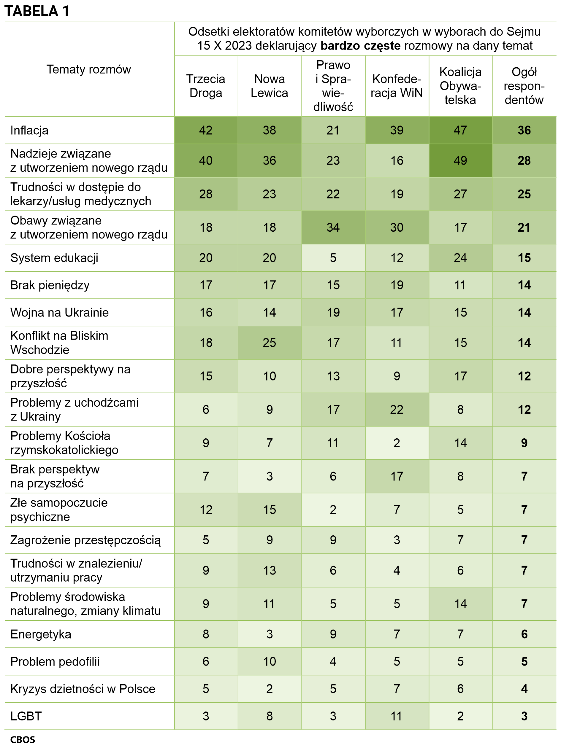 Tabela 1 Tematy rozmów. Odsetki elektoratów komitetów wyborczych w wyborach do Sejmu 15 października 2023 deklarujący bardzo częste rozmowy na dany temat: Inflacja - Trzecia Droga 42, Nowa Lewica 38, Prawo i Sprawiedliwość 21, Konfederacja WiN 39, Koalicja Obywatelska 47, Ogół respondentów 36; Nadzieje związane z utworzeniem nowego rządu - Trzecia Droga 40, Nowa Lewica 36, Prawo i Sprawiedliwość 23, Konfederacja WiN 16, Koalicja Obywatelska 49, Ogół respondentów 28; Trudności w dostępie do lekarzy/usług medycznych - Trzecia Droga 28, Nowa Lewica 23, Prawo i Sprawiedliwość 22, Konfederacja WiN 19, Koalicja Obywatelska  27, Ogół respondentów 25; Obawy związane z utworzeniem nowego rządu - Trzecia Droga 18, Nowa Lewica 18, Prawo i Sprawiedliwość 34, Konfederacja WiN 30, Koalicja Obywatelska 17, Ogół respondentów 21; System edukacji - Trzecia Droga 20, Nowa Lewica 20, Prawo i Sprawiedliwość 5, Konfederacja WiN 12, Koalicja Obywatelska 24, Ogół respondentów 15; Brak pieniędzy  Trzecia Droga 17, Nowa Lewica 17, Prawo i Sprawiedliwość 15, Konfederacja WiN 19, Koalicja Obywatelska 11, Ogół respondentów 14; Wojna na Ukrainie - Trzecia Droga 16, Nowa Lewica 14, Prawo i Sprawiedliwość 19, Konfederacja WiN 17, Koalicja Obywatelska 15, Ogół respondentów 14; Konflikt na Bliskim Wschodzie - Trzecia Droga 18, Nowa Lewica 25, Prawo i Sprawiedliwość 17, Konfederacja WiN 11, Koalicja Obywatelska 15, Ogół respondentów 14; Dobre perspektywy na przyszłość - Trzecia Droga 15, Nowa Lewica 10, Prawo i Sprawiedliwość 13, Konfederacja WiN 9, Koalicja Obywatelska 17, Ogół respondentów 12; Problemy z uchodźcami z Ukrainy - Trzecia Droga 6, Nowa Lewica 9, Prawo i Sprawiedliwość 17, Konfederacja WiN 22, Koalicja Obywatelska 8, Ogół respondentów 12; Problemy Kościoła rzymskokatolickiego - Trzecia Droga 9, Nowa Lewica 7, Prawo i Sprawiedliwość 11, Konfederacja WiN 2, Koalicja Obywatelska 14, Ogół respondentów 9; Brak perspektyw na przyszłość - Trzecia Droga 7, Nowa Lewica 3, Prawo i Sprawiedliwość 6, Konfederacja WiN 17, Koalicja Obywatelska 8, Ogół respondentów 7; Złe samopoczucie psychiczne - Trzecia Droga 12, Nowa Lewica 15, Prawo i Sprawiedliwość 2, Konfederacja WiN 7, Koalicja Obywatelska 5, Ogół respondentów 7; Zagrożenie przestępczością - Trzecia Droga 5, Nowa Lewica 9, Prawo i Sprawiedliwość 9, Konfederacja WiN 3, Koalicja Obywatelska 7, Ogół respondentów 7; Trudności w znalezieniu/ utrzymaniu pracy - Trzecia Droga 9, Nowa Lewica 13, Prawo i Sprawiedliwość 6, Konfederacja WiN 4, Koalicja Obywatelska 6, Ogół respondentów 7; Problemy środowiska naturalnego, zmiany klimatu - Trzecia Droga 9, Nowa Lewica 11, Prawo i Sprawiedliwość 5, Konfederacja WiN 5, Koalicja Obywatelska 14, Ogół respondentów 7; Energetyka - Trzecia Droga 8, Nowa Lewica 3, Prawo i Sprawiedliwość 9, Konfederacja WiN 7, Koalicja Obywatelska 7, Ogół respondentów 6; Problem pedofilii - Trzecia Droga 6, Nowa Lewica 10, Prawo i Sprawiedliwość 4, Konfederacja WiN 5, Koalicja Obywatelska 5, Ogół respondentów 5; Kryzys dzietności w Polsce - Trzecia Droga 5, Nowa Lewica 2, Prawo i Sprawiedliwość 5, Konfederacja WiN 7, Koalicja Obywatelska 6, Ogół respondentów 4; LGBT - Trzecia Droga 3, Nowa Lewica 8, Prawo i Sprawiedliwość 3, Konfederacja WiN 11, Koalicja Obywatelska 2, Ogół respondentów 3.