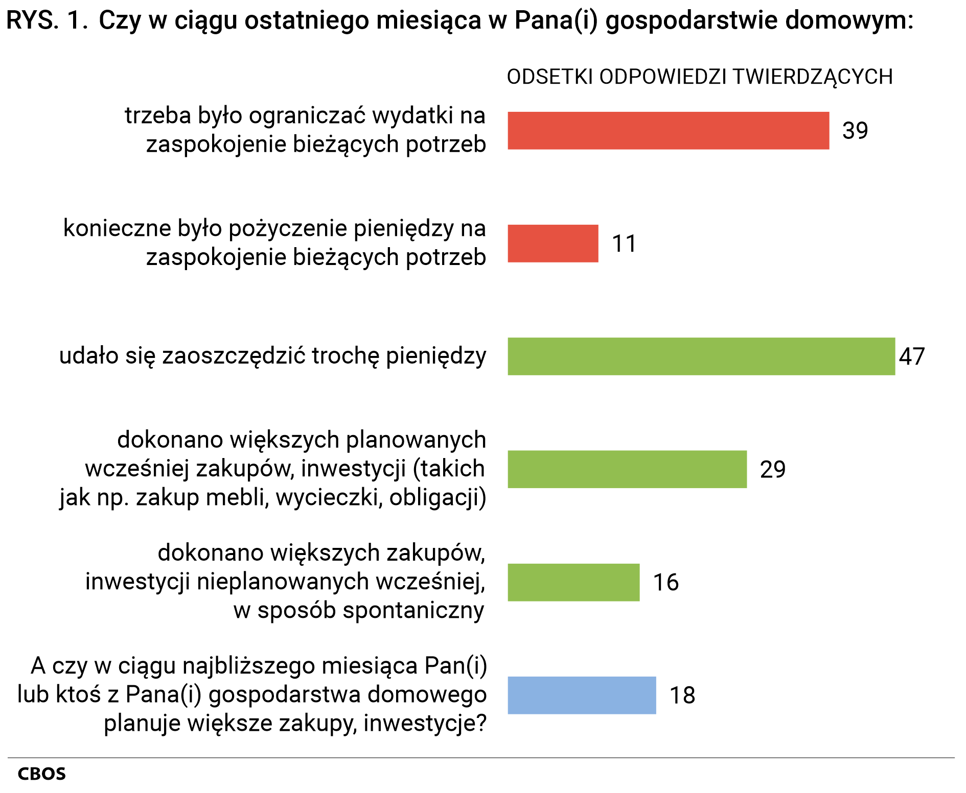 Rysunek 1 Czy w ciągu ostatniego miesiąca w Pana(Pani) gospodarstwie domowym (Odsetki odpowiedzi twierdzących): trzeba było ograniczać wydatki na zaspokojenie bieżących potrzeb (39%); konieczne było pożyczenie pieniędzy na zaspokojenie bieżących potrzeb (11%); udało się zaoszczędzić trochę pieniędzy (47%); dokonano większych planowanych wcześniej zakupów, inwestycji, takich jak np. zakup mebli, wycieczki, obligacji (29%); dokonano większych zakupów, inwestycji nieplanowanych wcześniej, w sposób spontaniczny (16%). A czy w ciągu najbliższego miesiąca Pan(Pani) lub ktoś z Pana(Pani) gospodarstwa domowego planuje większe zakupy, inwestycje? (18%).