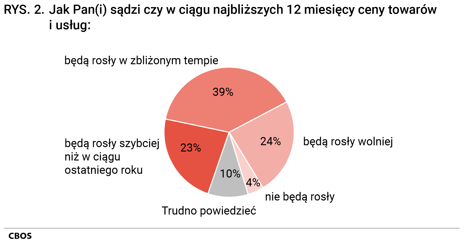 Rysunek 2 Jak Pan(Pani) sądzi, czy w ciągu najbliższych 12 miesięcy ceny towarów i usług: będą rosły szybciej niż w ciągu ostatniego roku (23%); będą rosły w zbliżonym tempie (39%); będą rosły wolniej (24%); nie będą rosły (4%); Trudno powiedzieć (10%).