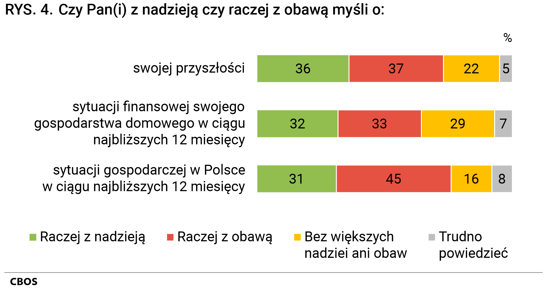 Rysunek 4 Czy Pan(Pani) z nadzieją czy raczej z obawą myśli o: swojej przyszłości - raczej z nadzieją (36%), raczej z obawą (37%), bez większych nadziei ani obaw (22%), Trudno powiedzieć (5%). sytuacji finansowej swojego gospodarstwa domowego w ciągu najbliższych 12 miesięcy - raczej z nadzieją (32%), raczej z obawą (33%), Bez większych nadziei ani obaw (29%), Trudno powiedzieć (7%). sytuacji gospodarczej w Polsce w ciągu najbliższych 12 miesięcy - raczej z nadzieją (31%), raczej z obawą (45%), bez większych nadziei ani obaw (16%), Trudno powiedzieć (8%).