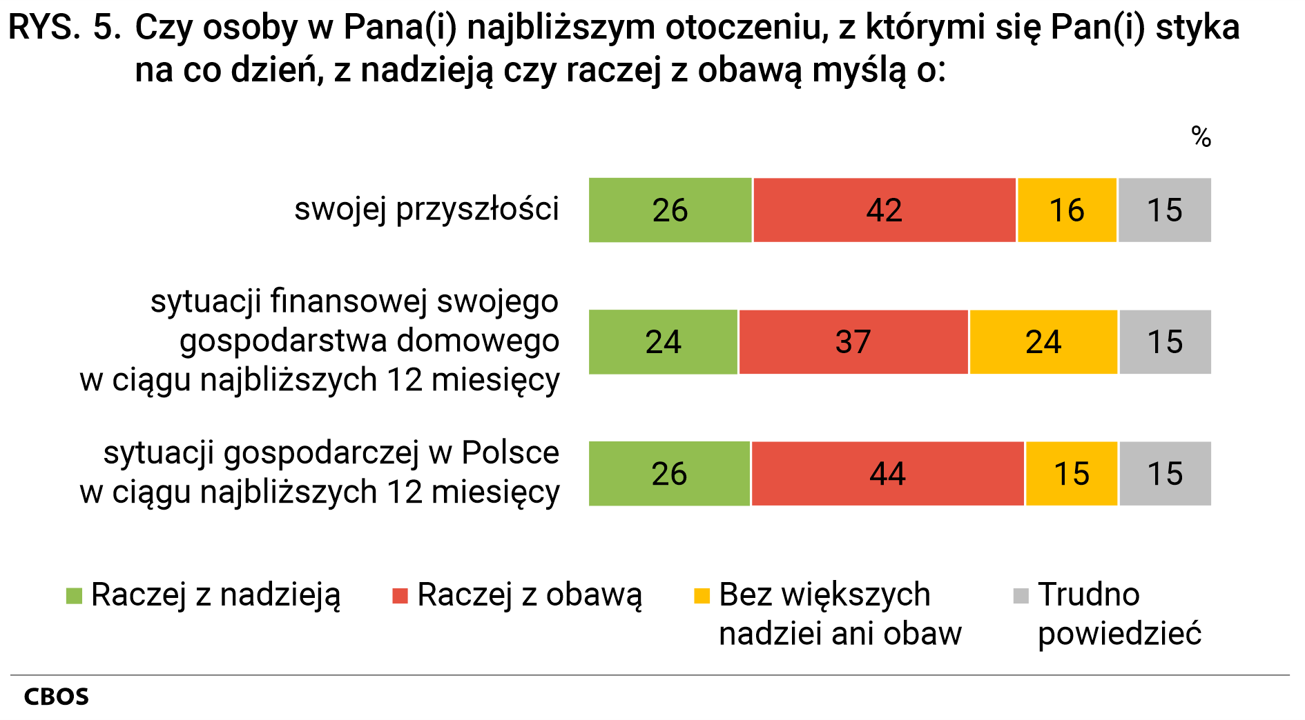 Rysunek 5 Czy osoby w Pana(Pani) najbliższym otoczeniu, z którymi się Pan(Pani) styka na co dzień, z nadzieją czy raczej z obawą myślą o: swojej przyszłości - raczej z nadzieją (26%), raczej z obawą (42%), bez większych nadziei ani obaw (16%), trudno powiedzieć (15%). sytuacji finansowej swojego gospodarstwa domowego w ciągu najbliższych 12 miesięcy - raczej z nadzieją (24%), raczej z obawą (37%), bez większych nadziei ani obaw (24%),	trudno powiedzieć (15%). sytuacji gospodarczej w Polsce w ciągu najbliższych 12 miesięcy - raczej z nadzieją (26%), raczej z obawą (44%), bez większych nadziei ani obaw (15%), trudno powiedzieć (15%).