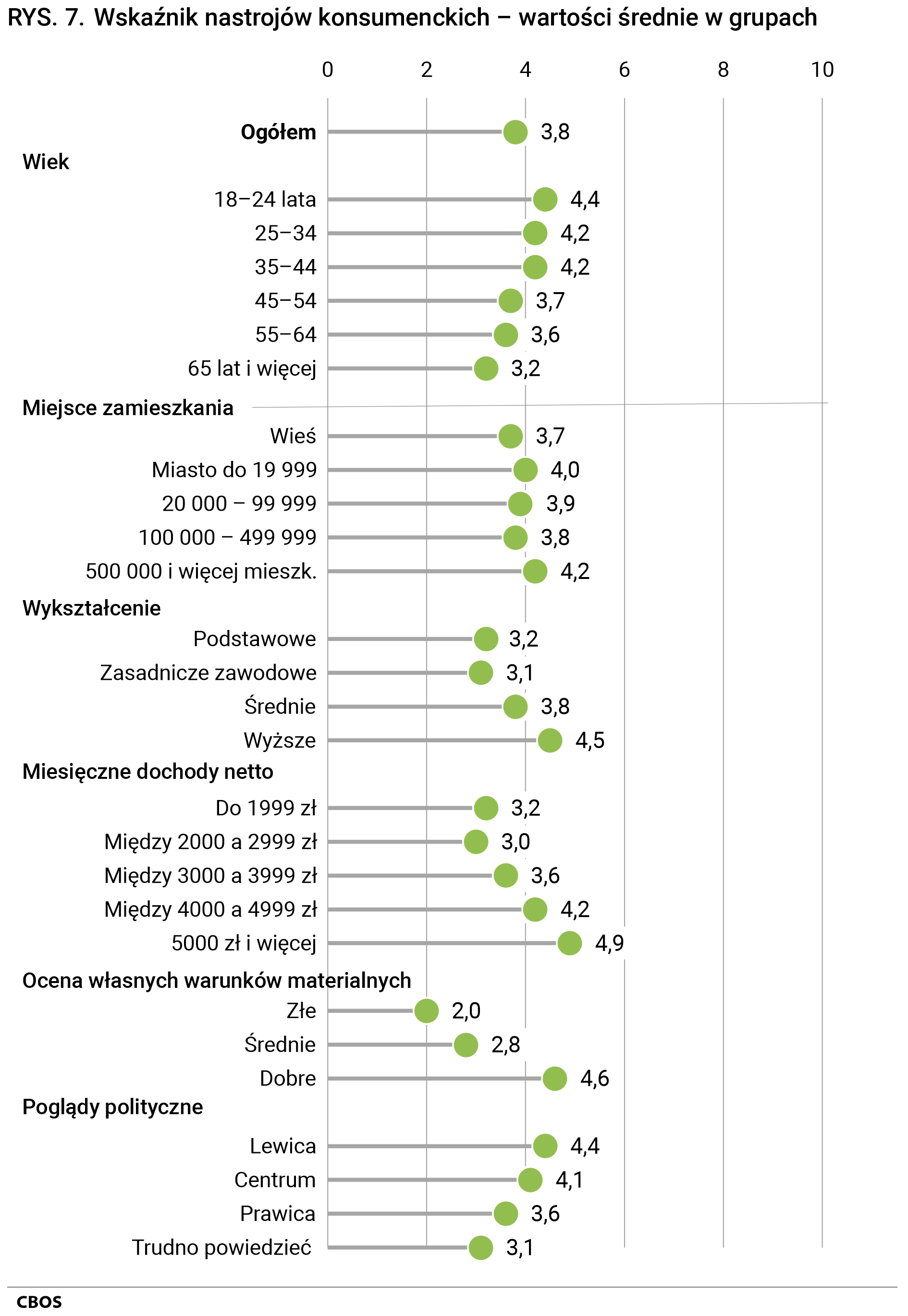Rysunek 7. Wskaźnik nastrojów konsumenckich – wartości średnie w grupach. ogółem (3,8), wiek: od 18 do 24 lat (4,4), od 25 do 34 lat (4,2), od 35 do 44 lat (4,2), od 45 do 54 lat (3,7), od 55 do 64 lat (3,6), 65 lat i więcej (3,2); miejsce zamieszkania: wieś (3,7), miasto do 19999 mieszkańców (4,0), od 20 tysięcy do 99999 mieszkańców (3,9), od 100 tysięcy do 499999 mieszkańców (3,8), 500 tysięcy i więcej mieszkańców (4,2); wykształcenie: podstawowe (3,2), zasadnicze zawodowe (3,1), średnie (3,8), wyższe (4,5); miesięczne dochody netto: do 1999 zł (3,2), między 2000 zł a 2999 zł (3,0), między 3000 a 3999 zł (3,6), między 4000 a 4999 zł (4,2), 5000 zł i więcej (4,9); ocena własnych warunków materialnych: złe (2,0), średnie (2,8), dobre (4,6); poglądy polityczne: lewica (4,4), centrum (4,1), prawica (3,6), trudno powiedzieć (3,1).