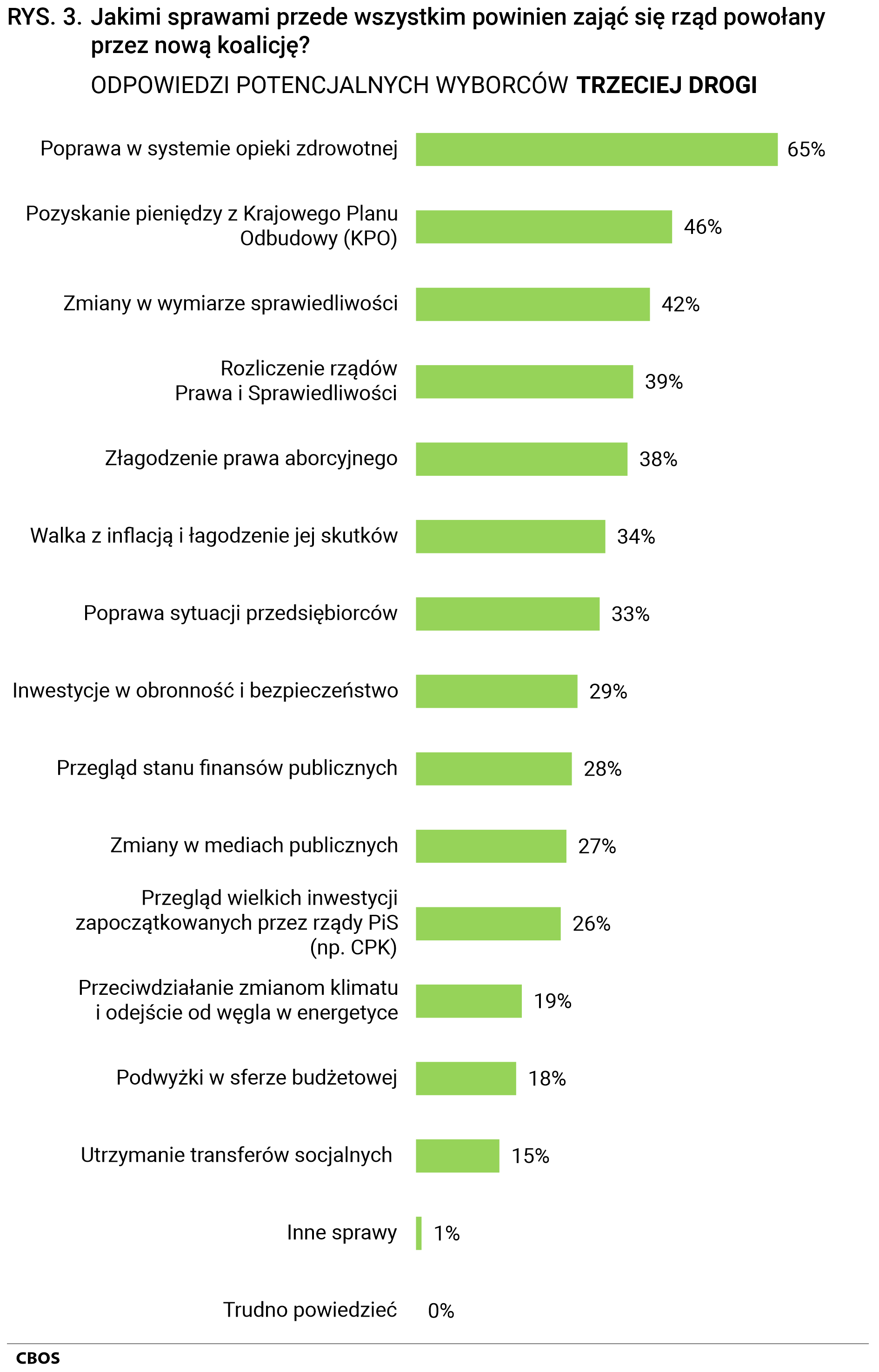 Rysunek 3 Jakimi sprawami przede wszystkim powinien zająć się rząd powołany przez nową koalicję?  ODPOWIEDZI POTENCJALNYCH WYBORCÓW TRZECIEJ DROGI: Poprawa w systemie opieki zdrowotnej 65%, Pozyskanie pieniędzy z Krajowego Planu Odbudowy (KPO) 46%, Zmiany w wymiarze sprawiedliwości 42%, Rozliczenie rządów Prawa i Sprawiedliwości 39%, Złagodzenie prawa aborcyjnego 38%, Walka z inflacją i łagodzenie jej skutków 34%, Poprawa sytuacji przedsiębiorców 33%, Inwestycje w obronność i bezpieczeństwo 29%, Przegląd stanu finansów publicznych 28%, Zmiany w mediach publicznych 27%, Przegląd wielkich inwestycji zapoczątkowanych przez rządy PiS (np. CPK) 26%, Przeciwdziałanie zmianom klimatu i odejście od węgla w energetyce 19%, Podwyżki w sferze budżetowej 18%, Utrzymanie transferów socjalnych 15%, Inne sprawy 1%, Trudno powiedzieć 0%.
