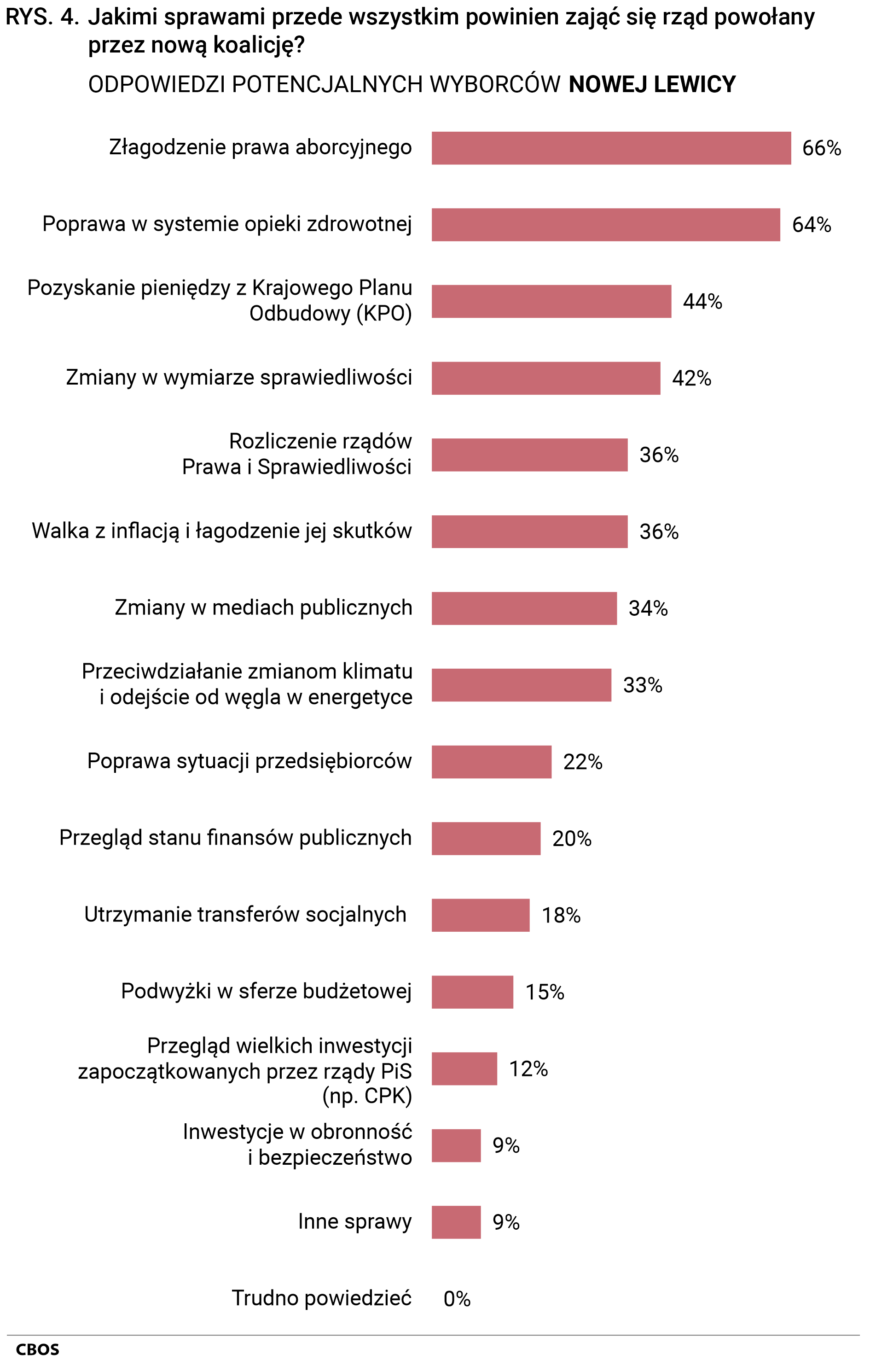Rysunek 4 Jakimi sprawami przede wszystkim powinien zająć się rząd powołany przez nową koalicję? Odpowiedzi potencjalnych wyborców Nowej Lewicy. Złagodzenie prawa aborcyjnego 66%, Poprawa w systemie opieki zdrowotnej 64%, Pozyskanie pieniędzy z Krajowego Planu Odbudowy (KPO) 44%, Zmiany w wymiarze sprawiedliwości 42%, Rozliczenie rządów Prawa i Sprawiedliwości 36%, Walka z inflacją i łagodzenie jej skutków 36%, Zmiany w mediach publicznych 34%, Przeciwdziałanie zmianom klimatu i odejście od węgla w energetyce 33%, Poprawa sytuacji przedsiębiorców 22%, Przegląd stanu finansów publicznych 20%, Utrzymanie transferów socjalnych 18%, Podwyżki w sferze budżetowej 15%, Przegląd wielkich inwestycji zapoczątkowanych przez rządy PiS (np. CPK) 12%, Inwestycje w obronność i bezpieczeństwo 9%, Inne sprawy 9%, Trudno powiedzieć 0%.
