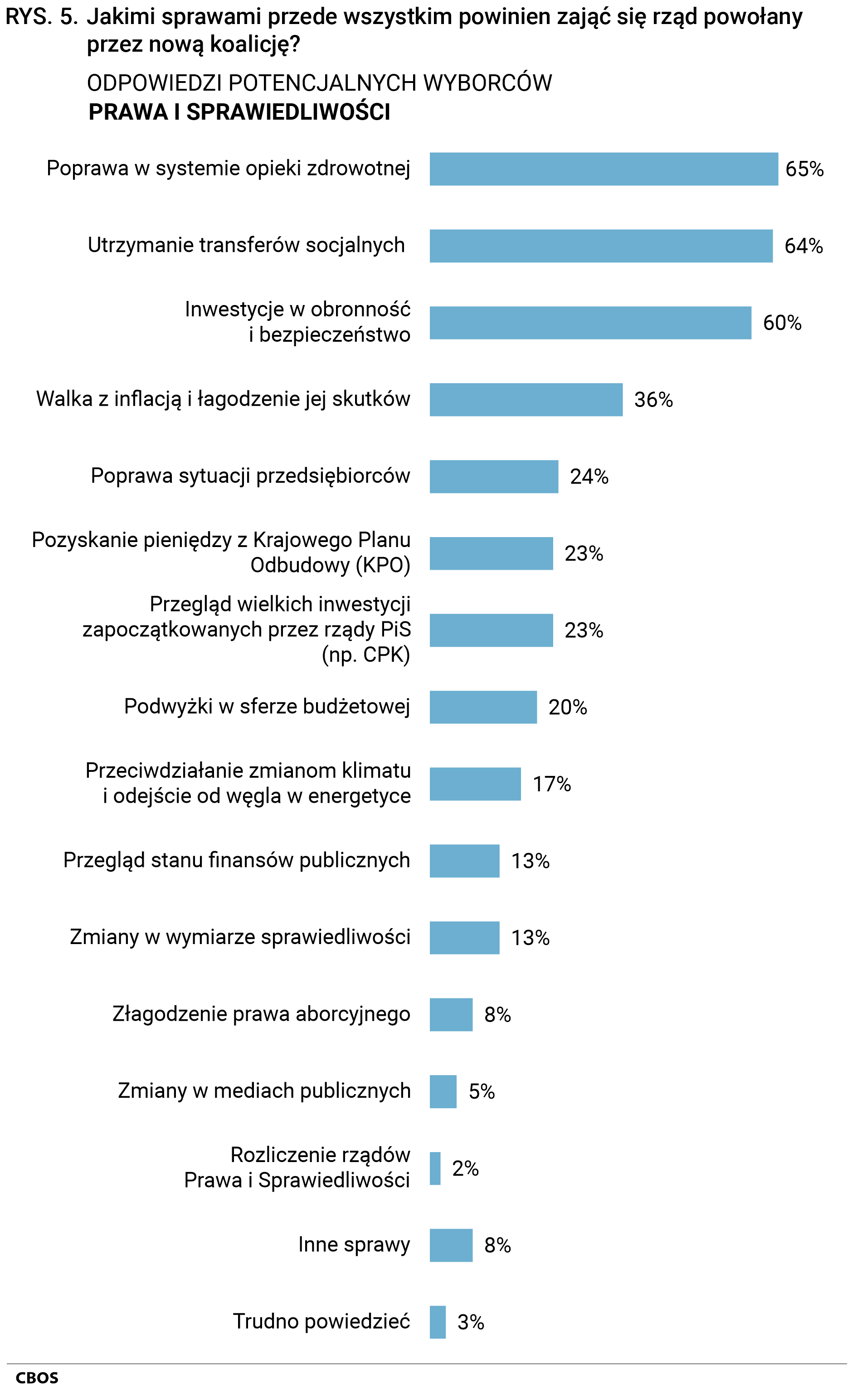 Rysunek 5 Jakimi sprawami przede wszystkim powinien zająć się rząd powołany przez nową koalicję? Odpowiedzi potencjalnych wyborców Prawa i Sprawiedliwości. Poprawa w systemie opieki zdrowotnej 65%, Utrzymanie transferów socjalnych 64%, Inwestycje w obronność i bezpieczeństwo 60%, Walka z inflacją i łagodzenie jej skutków 36%, Poprawa sytuacji przedsiębiorców 24%, Pozyskanie pieniędzy z Krajowego Planu Odbudowy (KPO) 23%, Przegląd wielkich inwestycji zapoczątkowanych przez rządy PiS  (np. CPK) 23%, Podwyżki w sferze budżetowej 20%, Przeciwdziałanie zmianom klimatu i odejście od węgla w energetyce 17%, Przegląd stanu finansów publicznych 13%, Zmiany w wymiarze sprawiedliwości 13%, Złagodzenie prawa aborcyjnego 8%, Zmiany w mediach publicznych 5%, Rozliczenie rządów Prawa i Sprawiedliwości 2%, Inne sprawy 8%, Trudno powiedzieć 3%.