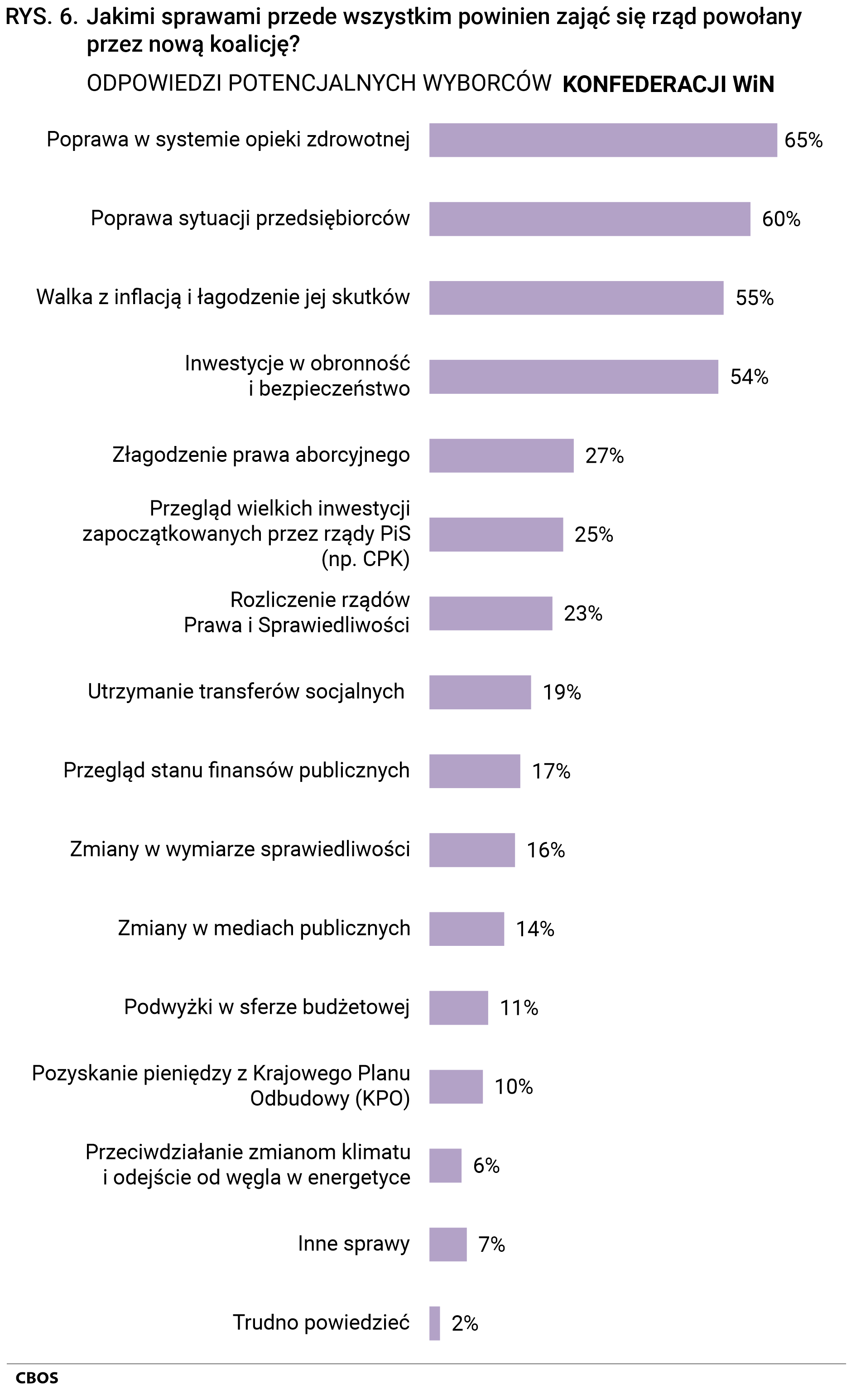Rysunek 6 Jakimi sprawami przede wszystkim powinien zająć się rząd powołany przez nową koalicję? Odpowiedzi potencjalnych wyborców Konfederacji WiN. Poprawa w systemie opieki zdrowotnej 65%, Poprawa sytuacji przedsiębiorców 60%, Walka z inflacją i łagodzenie jej skutków 55%, Inwestycje w obronność i bezpieczeństwo 54%, Złagodzenie prawa aborcyjnego 27%, Przegląd wielkich inwestycji zapoczątkowanych przez rządy PiS (np. CPK) 25%, Rozliczenie rządów Prawa i Sprawiedliwości 23%, Utrzymanie transferów socjalnych 19%, Przegląd stanu finansów publicznych 17%, Zmiany w wymiarze sprawiedliwości 16%, Zmiany w mediach publicznych 14%, Podwyżki w sferze budżetowej 11%, Pozyskanie pieniędzy z Krajowego Planu Odbudowy (KPO) 10%, Przeciwdziałanie zmianom klimatu i odejście od węgla w energetyce 6%, Inne sprawy 7%, Trudno powiedzieć 2%.