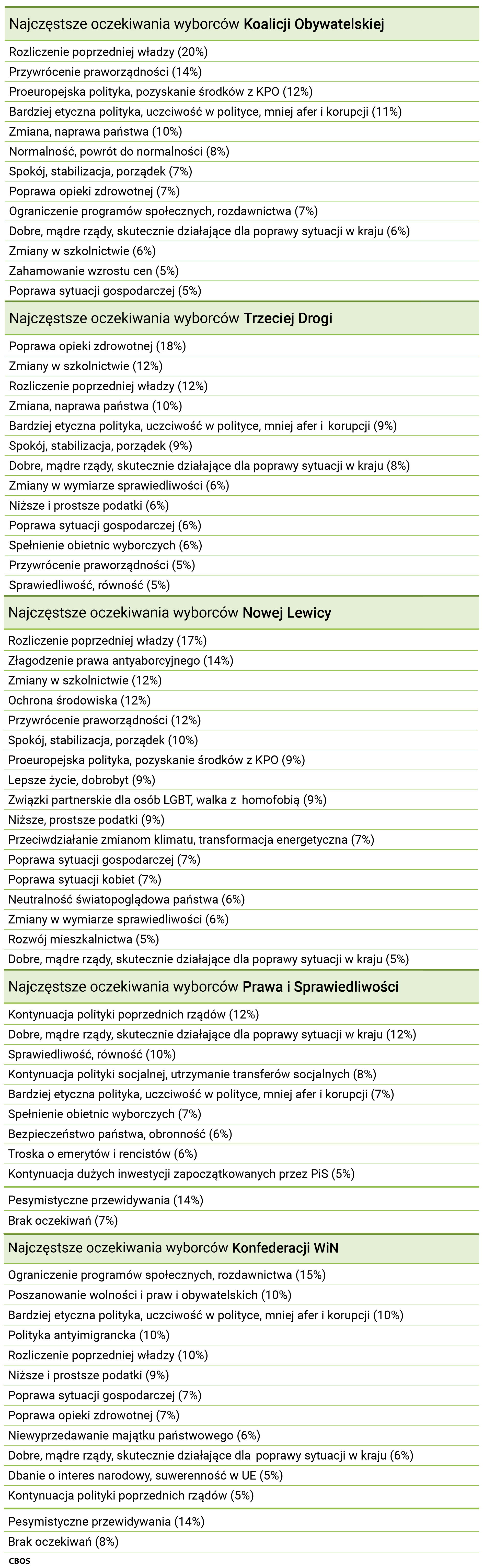 Najczęstsze oczekiwania wyborców poszczególnych formacji politycznych. Najczęstsze oczekiwania wyborców Koalicji Obywatelskiej - Rozliczenie poprzedniej władzy (20%), Przywrócenie praworządności (14%), Proeuropejska polityka, pozyskanie środków z KPO (12%), Bardziej etyczna polityka, uczciwość w polityce, mniej afer i korupcji (11%), Zmiana, naprawa państwa (10%), Normalność, powrót do normalności (8%), Spokój, stabilizacja, porządek (7%), Poprawa opieki zdrowotnej (7%), Ograniczenie programów społecznych, rozdawnictwa (7%), Dobre, mądre rządy, skutecznie działające dla poprawy sytuacji w kraju (6%), Zmiany w szkolnictwie (6%), Zahamowanie wzrostu cen (5%), Poprawa sytuacji gospodarczej (5%). Najczęstsze oczekiwania wyborców Trzeciej Drogi - Poprawa opieki zdrowotnej (18%), Zmiany w szkolnictwie (12%), Rozliczenie poprzedniej władzy (12%), Zmiana, naprawa państwa (10%), Bardziej etyczna polityka, uczciwość w polityce, mniej afer i korupcji (9%), Spokój, stabilizacja, porządek (9%), Dobre, mądre rządy, skutecznie działające dla poprawy sytuacji w kraju (8%), Zmiany w wymiarze sprawiedliwości (6%), Niższe i prostsze podatki (6%), Poprawa sytuacji gospodarczej (6%), Spełnienie obietnic wyborczych (6%), Przywrócenie praworządności (5%), Sprawiedliwość, równość (5%). Najczęstsze oczekiwania wyborców Nowej Lewicy  - Rozliczenie poprzedniej władzy (17%), Złagodzenie prawa antyaborcyjnego (14%), Zmiany w szkolnictwie (12%), Ochrona środowiska (12%), Przywrócenie praworządności (12%), Spokój, stabilizacja, porządek (10%), Proeuropejska polityka, pozyskanie środków z KPO (9%), Lepsze życie, dobrobyt (9%), Związki partnerskie dla osób LGBT, walka z homofobią (9%), Niższe, prostsze podatki (9%), Przeciwdziałanie zmianom klimatu, transformacja energetyczna (7%), Poprawa sytuacji gospodarczej (7%), Poprawa sytuacji kobiet (7%), Neutralność światopoglądowa państwa (6%), Zmiany w wymiarze sprawiedliwości (6%), Rozwój mieszkalnictwa (5%), Dobre, mądre rządy, skutecznie działające dla poprawy sytuacji w kraju (5%). Najczęstsze oczekiwania wyborców Prawa i Sprawiedliwości - Kontynuacja polityki poprzednich rządów (12%), Dobre, mądre rządy, skutecznie działające dla poprawy sytuacji w kraju (12%), Sprawiedliwość, równość (10%), Kontynuacja polityki socjalnej, utrzymanie transferów socjalnych (8%), Bardziej etyczna polityka, uczciwość w polityce, mniej afer i korupcji (7%), Spełnienie obietnic wyborczych (7%), Bezpieczeństwo państwa, obronność (6%), Troska o emerytów i rencistów (6%), Kontynuacja dużych inwestycji zapoczątkowanych przez PiS (5%), Pesymistyczne przewidywania (14%), Brak oczekiwań (7%). Najczęstsze oczekiwania wyborców Konfederacji WiN - Ograniczenie programów społecznych, rozdawnictwa (15%), Poszanowanie wolności i praw i obywatelskich (10%), Bardziej etyczna polityka, uczciwość w polityce, mniej afer i korupcji (10%), Polityka antyimigrancka (10%), Rozliczenie poprzedniej władzy (10%), Niższe i prostsze podatki (9%), Poprawa sytuacji gospodarczej (7%), Poprawa opieki zdrowotnej (7%), Niewyprzedawanie majątku państwowego (6%), Dobre, mądre rządy, skutecznie działające dla poprawy sytuacji w kraju (6%), Dbanie o interes narodowy, suwerenność w UE (5%), Kontynuacja polityki poprzednich rządów (5%), Pesymistyczne przewidywania (14%), Brak oczekiwań (8%).