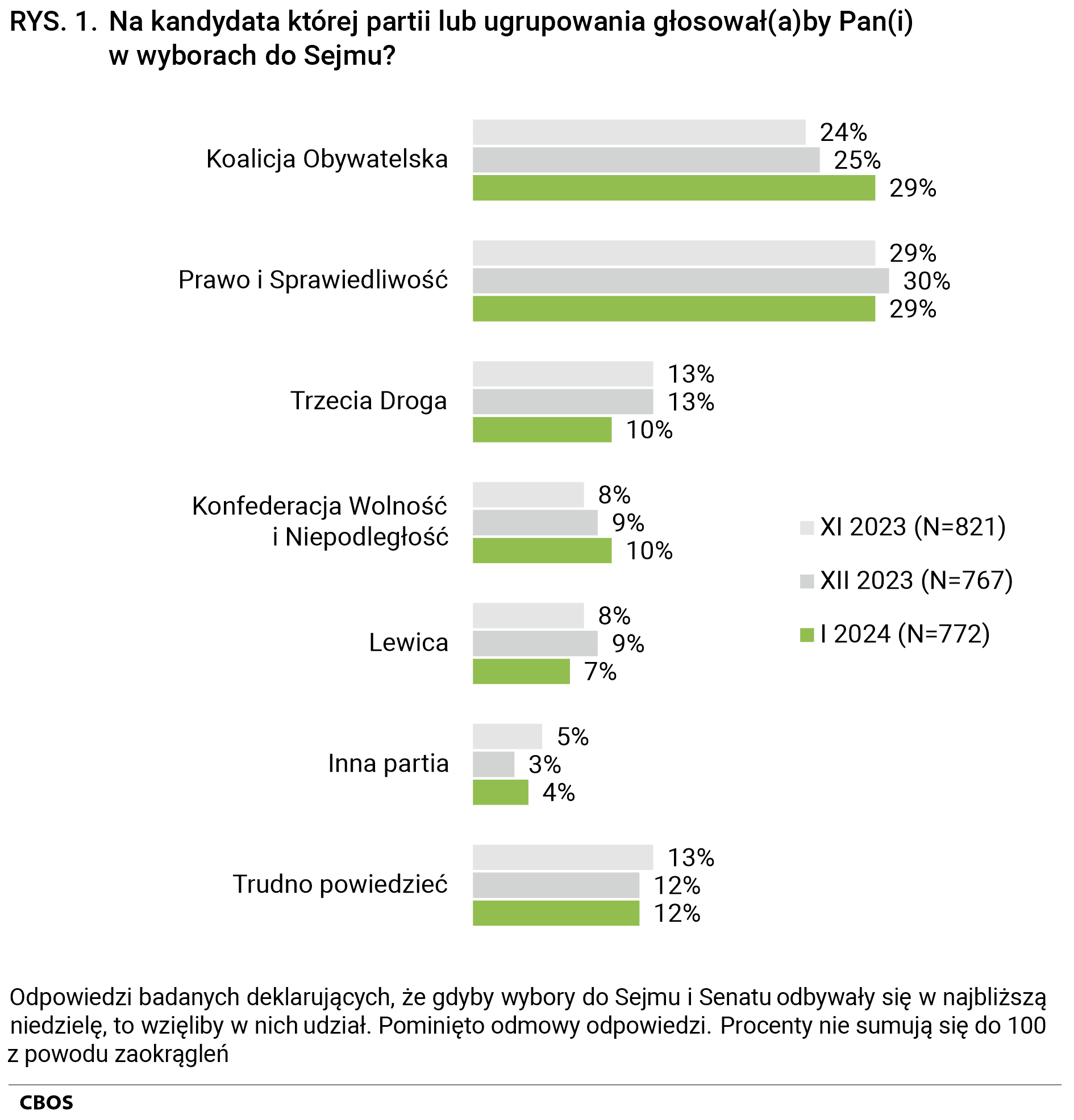 Rysunek 1 - Na kandydata której partii lub ugrupowania głosowałby Pan (głosowałaby Pani) w wyborach do Sejmu? 	Odpowiedzi badanych deklarujących, że gdyby wybory do Sejmu i Senatu odbywały się w najbliższą niedzielę, to wzięliby w nich udział, według terminów badań. Pominięto odmowy odpowiedzi. Procenty nie sumują się do 100 z powodu zaokrągleń. listopad 2023 (N=821) - Koalicja Obywatelska 24%, Prawo i Sprawiedliwość 29%, Trzecia Droga 13%, Konfederacja Wolność i Niepodległość 8%, Lewica 8%, Inna partia 5%, Trudno powiedzieć 13%. grudzień 2023 (N=767) - Koalicja Obywatelska 25%, Prawo i Sprawiedliwość 30%, Trzecia Droga 13%, Konfederacja Wolność i Niepodległość 9%, Lewica 9%, Inna partia 3%, Trudno powiedzieć 12%. styczeń 2024 (N=772) - Koalicja Obywatelska 29%, Prawo i Sprawiedliwość 29%, Trzecia Droga 10%, Konfederacja Wolność i Niepodległość 10%, Lewica 7%, Inna partia 4%, Trudno powiedzieć 12%.