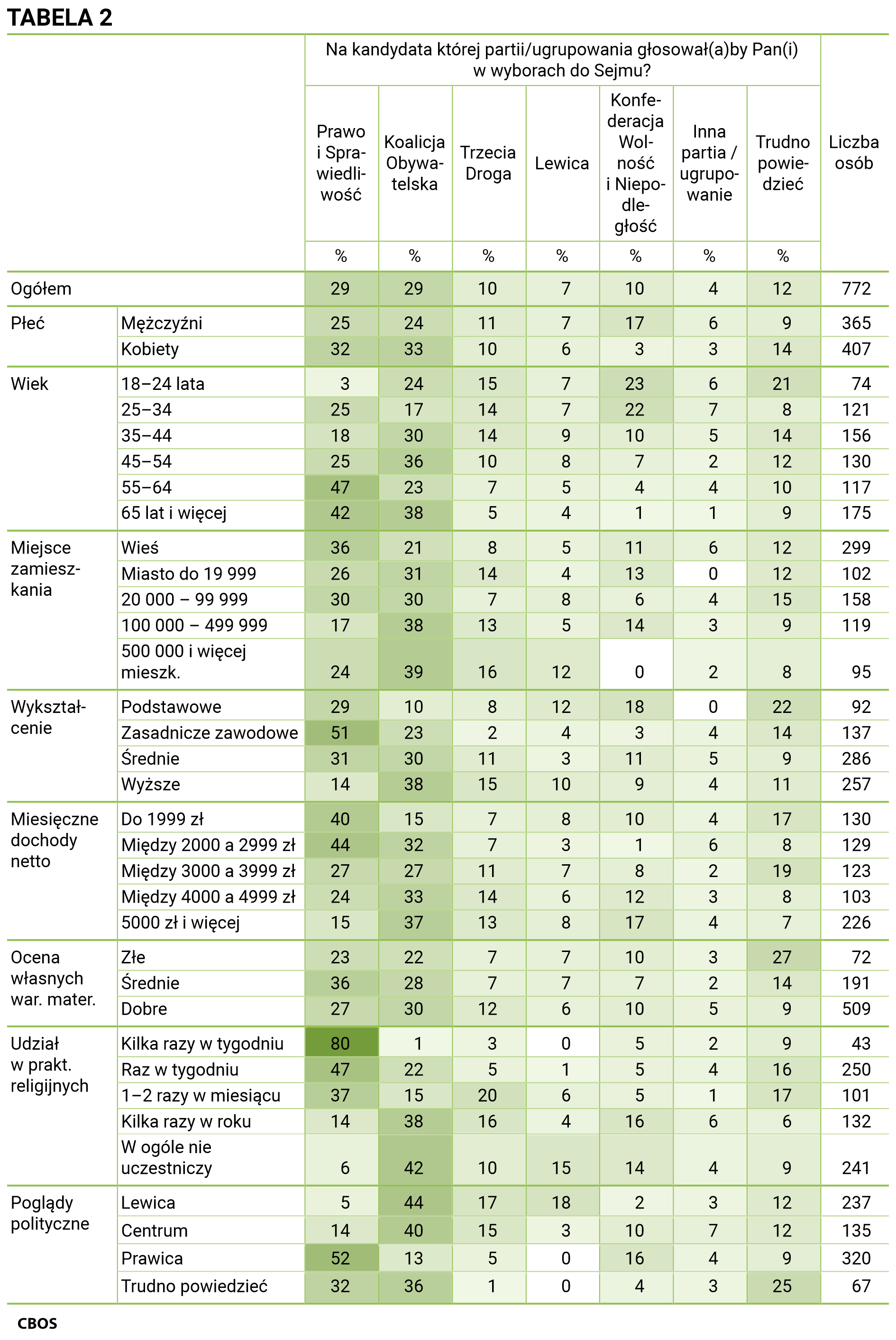 TABELA 2 Na kandydata której partii/ugrupowania głosowałby Pan(głosowałaby Pani) w wyborach do Sejmu? Ogółem - Liczba osób 772, Prawo i Sprawiedliwość 29%, Koalicja Obywatelska 29%, Trzecia Droga 10%, Lewica 7%, Konfederacja Wolność i Niepodległość 10%, Inna partia / ugrupowanie 4%, Trudno powiedzieć 12%. Płeć: Mężczyźni - Liczba osób 365, Prawo i Sprawiedliwość 25%, Koalicja Obywatelska 24%, Trzecia Droga 11%, Lewica 7%, Konfederacja Wolność i Niepodległość 17%, Inna partia / ugrupowanie 6%, Trudno powiedzieć 9%; Kobiety - Liczba osób 407, Prawo i Sprawiedliwość 32%, Koalicja Obywatelska 33%, Trzecia Droga 10%, Lewica 6%, Konfederacja Wolność i Niepodległość 3%, Inna partia / ugrupowanie 3%, Trudno powiedzieć 14%. Wiek: 18–24 lata - Liczba osób 74, Prawo i Sprawiedliwość 3%, Koalicja Obywatelska 24%, Trzecia Droga 15%, Lewica 7%, Konfederacja Wolność i Niepodległość 23%, Inna partia / ugrupowanie 6%, Trudno powiedzieć 21%; 25–34 lata Liczba osób 121, Prawo i Sprawiedliwość 25%, Koalicja Obywatelska 17%, Trzecia Droga 14%, Lewica 7%, Konfederacja Wolność i Niepodległość 22%, Inna partia / ugrupowanie 7%, Trudno powiedzieć 8%; 35–44 lata - Liczba osób 156, Prawo i Sprawiedliwość 18%	, Koalicja Obywatelska 30%, Trzecia Droga 14%, Lewica 9%, Konfederacja Wolność i Niepodległość 10%, Inna partia / ugrupowanie 5%, Trudno powiedzieć 14%; 45–54 lata Liczba osób 130, Prawo i Sprawiedliwość 25%, Koalicja Obywatelska 36%, Trzecia Droga 10%, Lewica 8%, Konfederacja Wolność i Niepodległość 7%, Inna partia / ugrupowanie 2%, Trudno powiedzieć 12%; 55–64 lata - Liczba osób 117, Prawo i Sprawiedliwość 47%, Koalicja Obywatelska 23%, Trzecia Droga 7%, Lewica 5%, Konfederacja Wolność i Niepodległość 4%, Inna partia / ugrupowanie 4%, Trudno powiedzieć 10%; 65 lat i więcej Liczba osób 175, Prawo i Sprawiedliwość 42%, Koalicja Obywatelska 38%, Trzecia Droga 5%, Lewica 4%, Konfederacja Wolność i Niepodległość 1%, Inna partia / ugrupowanie 1%, Trudno powiedzieć 9%. Miejsce zamieszkania: Wieś Liczba osób 299, Prawo i Sprawiedliwość 36%, Koalicja Obywatelska 21%, Trzecia Droga 8%, Lewica 5%, Konfederacja Wolność i Niepodległość 11%, Inna partia / ugrupowanie 6%, Trudno powiedzieć 12%; Miasto do 19999 mieszkańców Liczba osób 102, Prawo i Sprawiedliwość 26%, Koalicja Obywatelska 31%, Trzecia Droga 14%, Lewica 4%, Konfederacja Wolność i Niepodległość 13%, Inna partia / ugrupowanie 0%, Trudno powiedzieć 12%; 20000 – 99999 mieszkańców Liczba osób 158, Prawo i Sprawiedliwość 30%, Koalicja Obywatelska 30%, Trzecia Droga 7%, Lewica 8%, Konfederacja Wolność i Niepodległość 6%, Inna partia / ugrupowanie 4%, Trudno powiedzieć 15%; 100000 – 499999 - Liczba osób 119, Prawo i Sprawiedliwość 17%, Koalicja Obywatelska 38%, Trzecia Droga 13%, Lewica 5%, Konfederacja Wolność i Niepodległość 14%, Inna partia / ugrupowanie 3%, Trudno powiedzieć 9%; 500000 i więcej mieszkańców - Liczba osób 95, Prawo i Sprawiedliwość 24%, Koalicja Obywatelska 39%, Trzecia Droga 16%, Lewica 12%, Konfederacja Wolność i Niepodległość 0%, Inna partia / ugrupowanie 2%, Trudno powiedzieć 8%. Wykształcenie: Podstawowe - Liczba osób 92, Prawo i Sprawiedliwość 29%, Koalicja Obywatelska 10%, Trzecia Droga 8%, Lewica 12%, Konfederacja Wolność i Niepodległość 18%, Inna partia / ugrupowanie 0%, Trudno powiedzieć 22%; Zasadnicze zawodowe - Liczba osób 137, Prawo i Sprawiedliwość 51%, Koalicja Obywatelska 23%, Trzecia Droga 2%, Lewica 4%, Konfederacja Wolność i Niepodległość 3%, Inna partia / ugrupowanie 4%, Trudno powiedzieć 14%; Średnie - Liczba osób 286, Prawo i Sprawiedliwość 31%	, Koalicja Obywatelska 30%, Trzecia Droga 11%, Lewica 3%, Konfederacja Wolność i Niepodległość 11%, Inna partia / ugrupowanie 5%, Trudno powiedzieć 9%; Wyższe - Liczba osób 257, Prawo i Sprawiedliwość 14%	, Koalicja Obywatelska 38%, Trzecia Droga 15%, Lewica 10%, Konfederacja Wolność i Niepodległość 9%, Inna partia / ugrupowanie 4%, Trudno powiedzieć 11%. Miesięczne dochody netto: Do 1999 zł - Liczba osób 130, Prawo i Sprawiedliwość 40%, Koalicja Obywatelska 15%, Trzecia Droga 7%, Lewica 8%, Konfederacja Wolność i Niepodległość 10%, Inna partia / ugrupowanie 4%, Trudno powiedzieć 17%; Między 2000 a 2999 zł - Liczba osób 129, Prawo i Sprawiedliwość 44%, Koalicja Obywatelska 32%, Trzecia Droga 7%, Lewica 3%, Konfederacja Wolność i Niepodległość 1%, Inna partia / ugrupowanie 6%, Trudno powiedzieć 8%; Między 3000 a 3999 zł - Liczba osób 123, Prawo i Sprawiedliwość 27%, Koalicja Obywatelska 27%, Trzecia Droga 11%, Lewica 7%, Konfederacja Wolność i Niepodległość 8%, Inna partia / ugrupowanie 2%, Trudno powiedzieć 19%; Między 4000 a 4999 zł - Liczba osób 103, Prawo i Sprawiedliwość 24%, Koalicja Obywatelska 33%, Trzecia Droga 14%, Lewica 6%, Konfederacja Wolność i Niepodległość 12%, Inna partia / ugrupowanie 3%, Trudno powiedzieć 8%; 5000 zł i więcej - Liczba osób 226, Prawo i Sprawiedliwość 15%, Koalicja Obywatelska 37%, Trzecia Droga 13%, Lewica 8%, Konfederacja Wolność i Niepodległość 17%, Inna partia / ugrupowanie 4%, Trudno powiedzieć 7%. Ocena własnych wartości materialnych: Złe - Liczba osób 72, Prawo i Sprawiedliwość 23%, Koalicja Obywatelska 22%, Trzecia Droga 7%, Lewica 7%, Konfederacja Wolność i Niepodległość 10%, Inna partia / ugrupowanie 3%, Trudno powiedzieć 27%; Średnie - Liczba osób 191, Prawo i Sprawiedliwość 36%, Koalicja Obywatelska 28%, Trzecia Droga 7%, Lewica 7%, Konfederacja Wolność i Niepodległość 7%, Inna partia / ugrupowanie 2%, Trudno powiedzieć 14%; Dobre - Liczba osób 509, Prawo i Sprawiedliwość 27%, Koalicja Obywatelska 30%, Trzecia Droga 12%, Lewica 6%, Konfederacja Wolność i Niepodległość 10%, Inna partia / ugrupowanie 5%, Trudno powiedzieć 9%. Udział w praktykach religijnych: Kilka razy w tygodniu - Liczba osób 43, Prawo i Sprawiedliwość 80%	, Koalicja Obywatelska 1%, Trzecia Droga 3%, Lewica 0%, Konfederacja Wolność i Niepodległość 5%, Inna partia / ugrupowanie 2%, Trudno powiedzieć 9%; Raz w tygodniu - Liczba osób 250, Prawo i Sprawiedliwość 47%, Koalicja Obywatelska 22%, Trzecia Droga 5%, Lewica 1%, Konfederacja Wolność i Niepodległość 5%, Inna partia / ugrupowanie 4%, Trudno powiedzieć 16%; 1–2 razy w miesiącu - Liczba osób 101, Prawo i Sprawiedliwość 37%, Koalicja Obywatelska 15%, Trzecia Droga 20%, Lewica 6%, Konfederacja Wolność i Niepodległość 5%, Inna partia / ugrupowanie 1%, Trudno powiedzieć 17%; Kilka razy w roku - Liczba osób 132, Prawo i Sprawiedliwość 14%, Koalicja Obywatelska 38%, Trzecia Droga 16%, Lewica 4%, Konfederacja Wolność i Niepodległość 16%, Inna partia / ugrupowanie 6%, Trudno powiedzieć 6%; W ogóle nie uczestniczy - Liczba osób 241, Prawo i Sprawiedliwość 6%, Koalicja Obywatelska 42%, Trzecia Droga 10%, Lewica 15%, Konfederacja Wolność i Niepodległość 14%, Inna partia / ugrupowanie 4%, Trudno powiedzieć 9%. Poglądy polityczne: Lewica - Liczba osób 237, Prawo i Sprawiedliwość 5%, Koalicja Obywatelska 44%, Trzecia Droga 17%, Lewica 18%, Konfederacja Wolność i Niepodległość 2%, Inna partia / ugrupowanie 3%, Trudno powiedzieć 12%; Centrum - Liczba osób 135, Prawo i Sprawiedliwość 14%, Koalicja Obywatelska 40%, Trzecia Droga 15%, Lewica 3%, Konfederacja Wolność i Niepodległość 10%, Inna partia / ugrupowanie 7%, Trudno powiedzieć 12%, Prawica - Liczba osób 320, Prawo i Sprawiedliwość 52%, Koalicja Obywatelska 13%, Trzecia Droga 5%, Lewica 0%, Konfederacja Wolność i Niepodległość 16%, Inna partia / ugrupowanie 4%, Trudno powiedzieć 9%; Trudno powiedzieć - Liczba osób 67, Prawo i Sprawiedliwość 32%, Koalicja Obywatelska 36%, Trzecia Droga 1%, Lewica 0%, Konfederacja Wolność i Niepodległość 4%, Inna partia / ugrupowanie 3%, Trudno powiedzieć 25%.