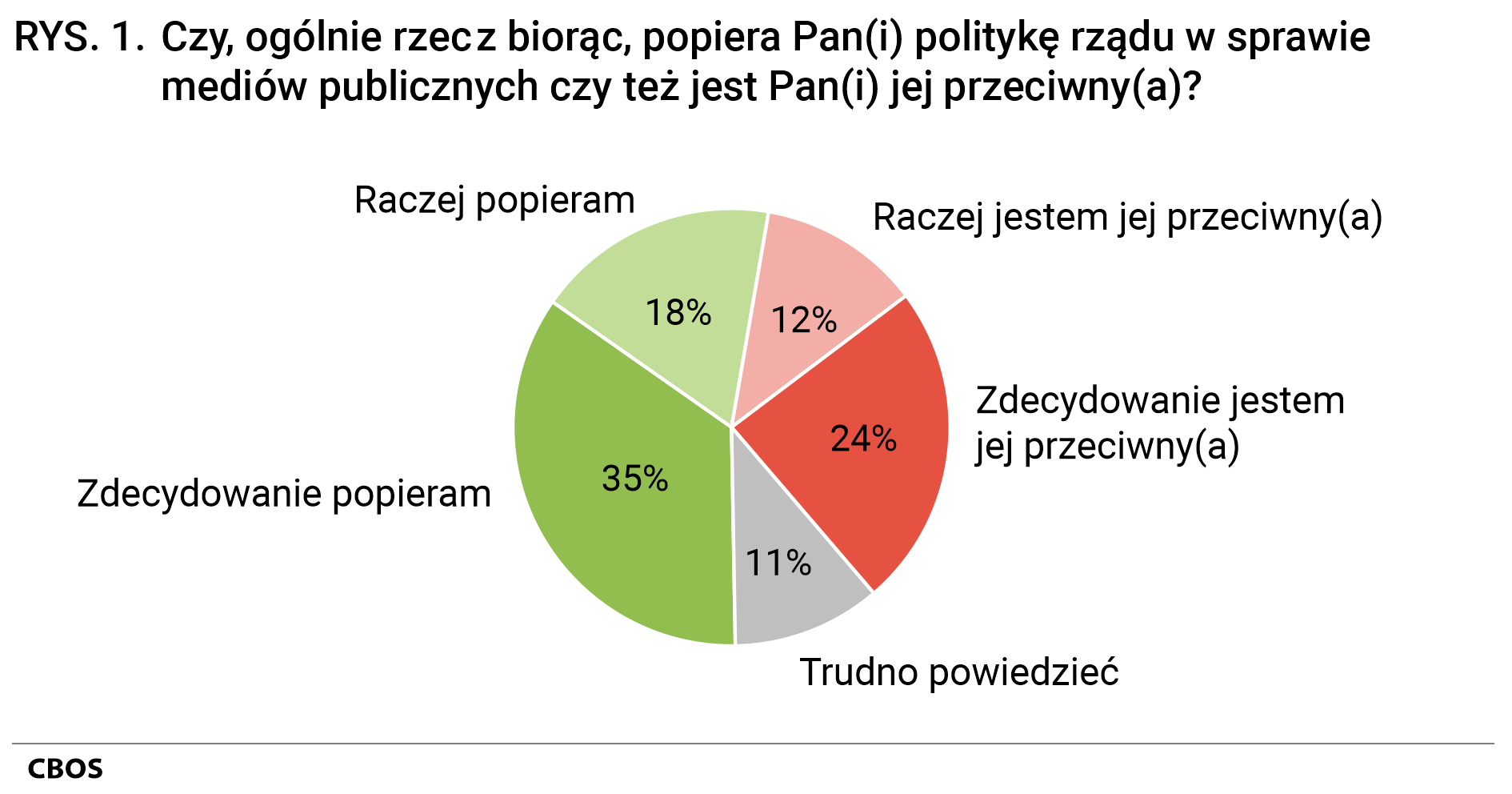 Rysunek 1 Czy, ogólnie rzec biorąc, popiera Pan(Pani) politykę rządu w sprawie mediów publicznych czy też jest Pan(Pani) jej przeciwny(przeciwna)? Zdecydowanie popieram 35%, Raczej popieram 18%, Raczej jestem jej przeciwny(a) 12%, Zdecydowanie jestem jej przeciwny(a) 24%, Trudno powiedzieć 11%.