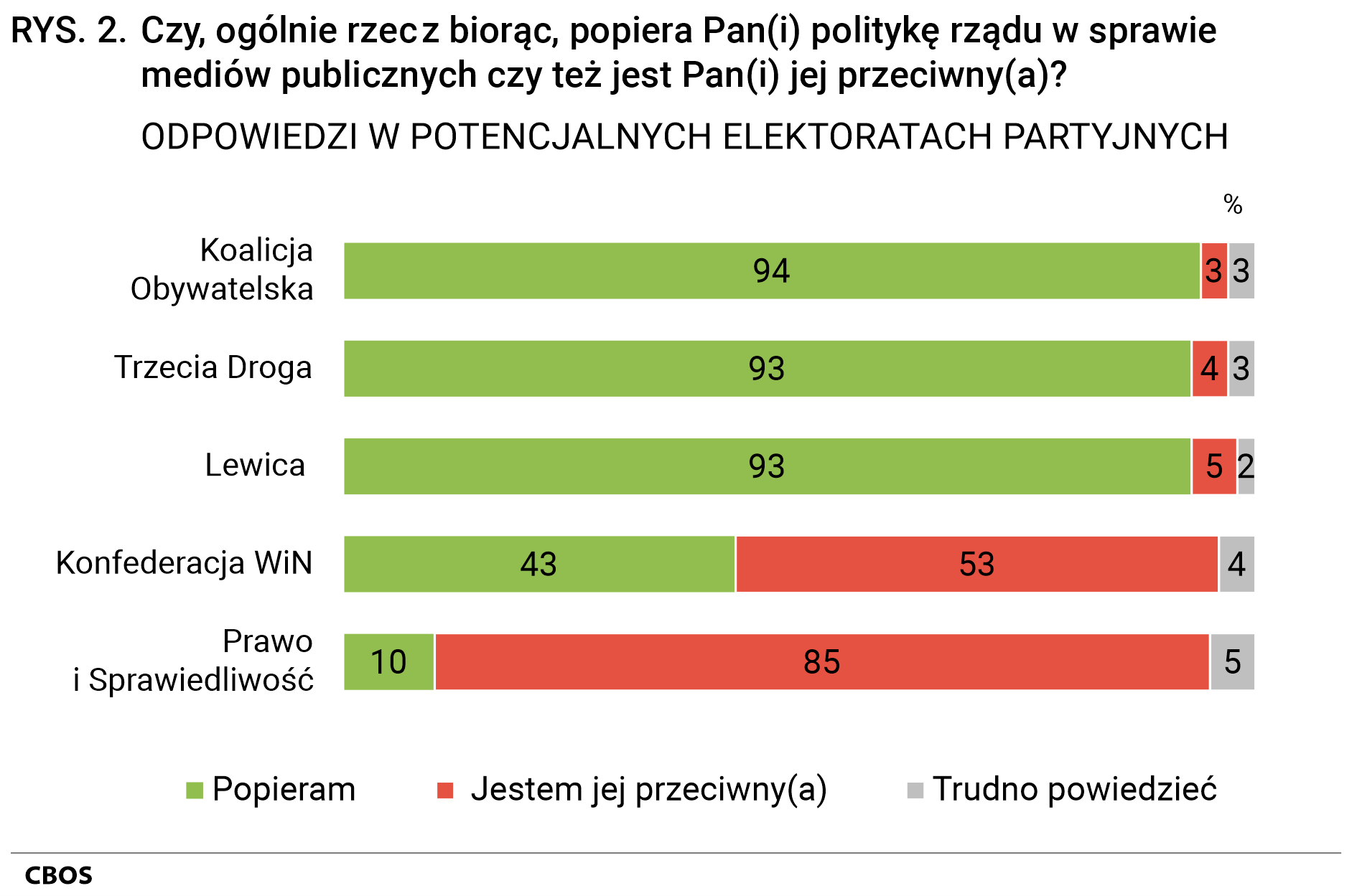 Rysunek 2 Czy, ogólnie rzecz biorąc, popiera Pan(Pani) politykę rządu w sprawie mediów publicznych czy też jest Pan(Pani) jej przeciwny(przeciwna)? ODPOWIEDZI W POTENCJALNYCH ELEKTORATACH PARTYJNYCH. Koalicja Obywatelska Popieram 94%, Jestem jej przeciwny(przeciwna) 3%, Trudno powiedzieć 3%; Trzecia Droga Popieram 93%, Jestem jej przeciwny(przeciwna) 4%, Trudno powiedzieć 3%; Lewica Popieram 93%, Jestem jej przeciwny(przeciwna) 5%, Trudno powiedzieć 2%; Konfederacja WiN Popieram 43%, Jestem jej przeciwny(przeciwna) 53%, Trudno powiedzieć 4%; Prawo i Sprawiedliwość Popieram 10%, Jestem jej przeciwny(przeciwna) 85%, Trudno powiedzieć 5%.