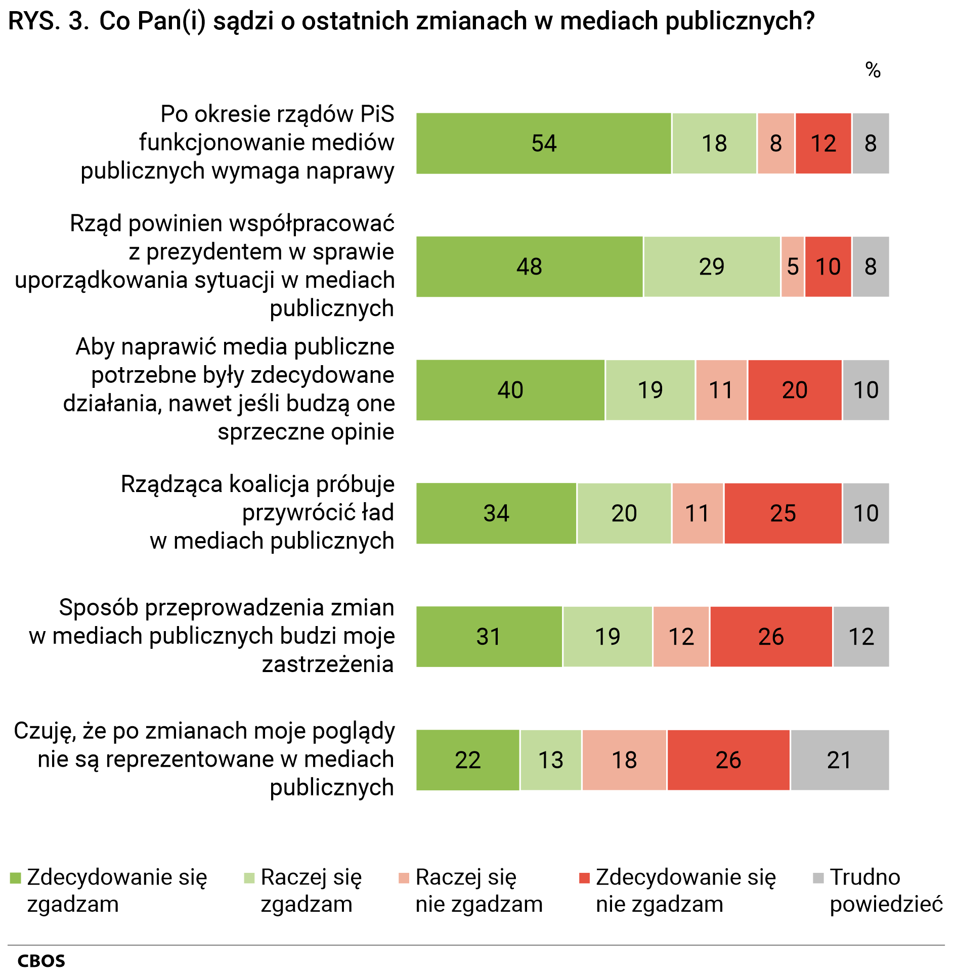 Rysunek 3 Co Pan(Pani) sądzi o ostatnich zmianach w mediach publicznych? Po okresie rządów PiS funkcjonowanie mediów publicznych wymaga naprawy: Zdecydowanie się zgadzam 54%, Raczej się zgadzam 18%, Raczej się nie zgadzam 8%, Zdecydowanie się nie zgadzam 12%, Trudno powiedzieć 8%. Rząd powinien współpracować z prezydentem w sprawie uporządkowania sytuacji w mediach publicznych: Zdecydowanie się zgadzam 48%, Raczej się zgadzam 29%, Raczej się nie zgadzam 5%, Zdecydowanie się nie zgadzam 10%, Trudno powiedzieć 8%. Aby naprawić media publiczne potrzebne były zdecydowane działania, nawet jeśli budzą one sprzeczne opinie: Zdecydowanie się zgadzam 40%, Raczej się zgadzam 19%, Raczej się nie zgadzam 11%, Zdecydowanie się nie zgadzam 20%, Trudno powiedzieć 10%. Rządząca koalicja próbuje przywrócić ład w mediach publicznych: Zdecydowanie się zgadzam 34%, Raczej się zgadzam 20%, Raczej się nie zgadzam 11%, Zdecydowanie się nie zgadzam 25%, Trudno powiedzieć 10%. Sposób przeprowadzenia zmian w mediach publicznych budzi moje zastrzeżenia: Zdecydowanie się zgadzam 31%, Raczej się zgadzam 19%, Raczej się nie zgadzam 12%, Zdecydowanie się nie zgadzam 26%, Trudno powiedzieć 12%. Czuję, że po zmianach moje poglądy nie są reprezentowane w mediach publicznych: Zdecydowanie się zgadzam 22%, Raczej się zgadzam 13%, Raczej się nie zgadzam 18%, Zdecydowanie się nie zgadzam 26%, Trudno powiedzieć 21%.