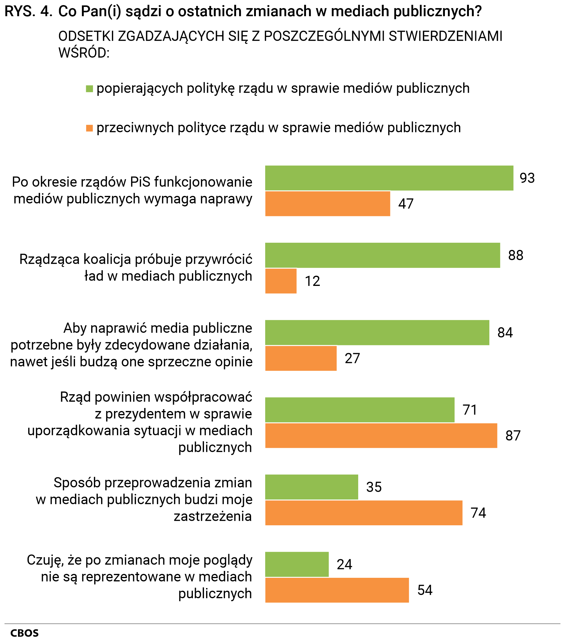 Rysunek 4 Co Pan(Pani) sądzi o ostatnich zmianach w mediach publicznych? Odsetki zgadzających się z poszczególnymi stwierdzeniami wśród popierających politykę rządu w sprawie mediów publicznych i przeciwnych polityce rządu w sprawie mediów publicznych. Po okresie rządów PiS funkcjonowanie mediów publicznych wymaga naprawy: popierających 93%, przeciwnych 47%. Rządząca koalicja próbuje przywrócić ład w mediach publicznych: popierających 88%, przeciwnych 12%. Aby naprawić media publiczne potrzebne były zdecydowane działania, nawet jeśli budzą one sprzeczne opinie: popierających 84%, przeciwnych 27%. Rząd powinien współpracować z prezydentem w sprawie uporządkowania sytuacji w mediach publicznych: popierających 71%, przeciwnych 87%. Sposób przeprowadzenia zmian w mediach publicznych budzi moje zastrzeżenia: popierających 35%, przeciwnych 74%. Czuję, że po zmianach moje poglądy nie są reprezentowane w mediach publicznych: popierających 24%, przeciwnych 54%.