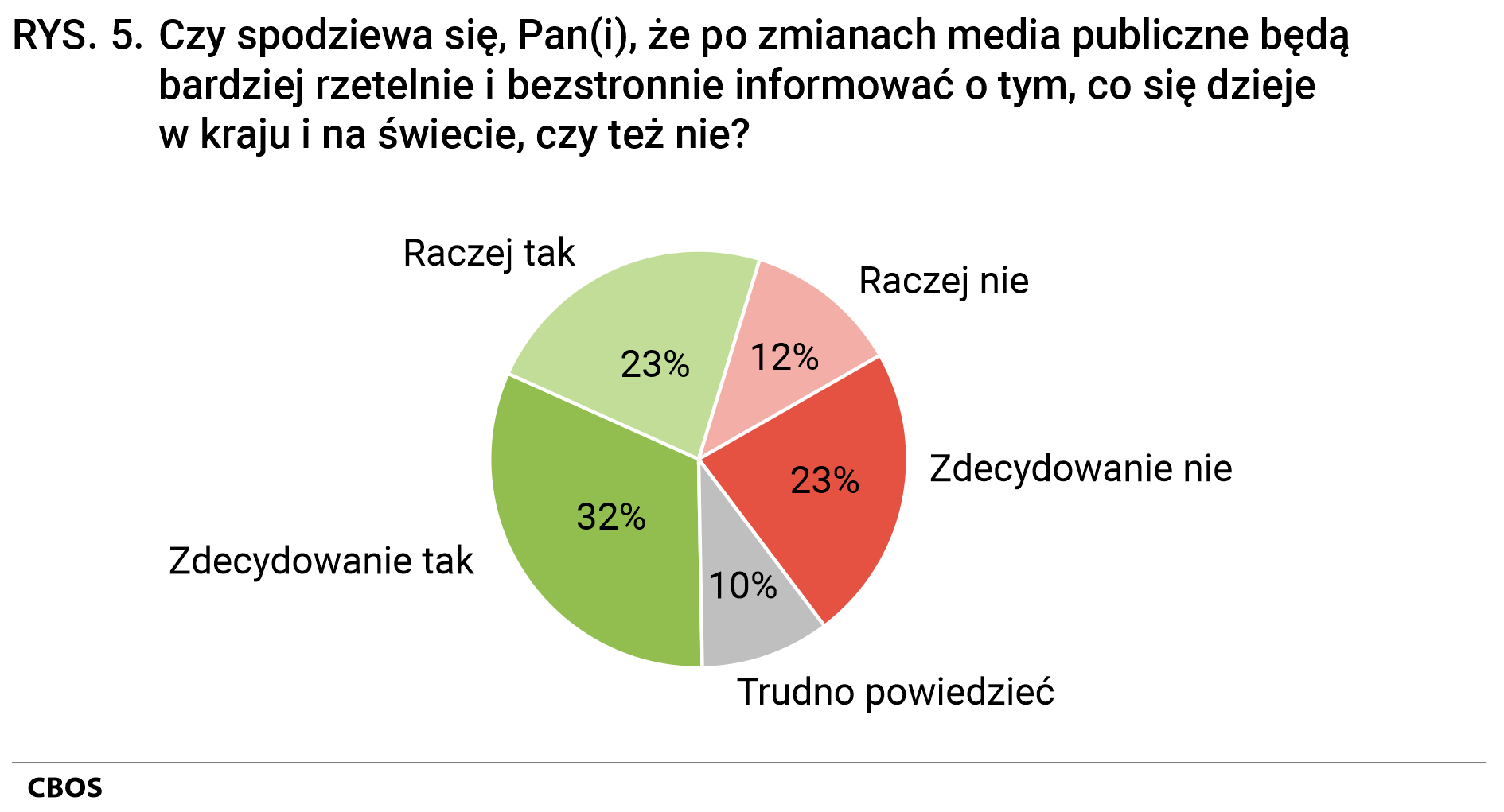 Rysunek 5 Czy spodziewa się, Pan(i), że po zmianach media publiczne będą bardziej rzetelnie i bezstronnie informować o tym, co się dzieje w kraju i na świecie, czy też nie? Zdecydowanie tak 32%, Raczej tak 23%, Raczej nie 12%, Zdecydowanie nie 23%, Trudno powiedzieć 10%.