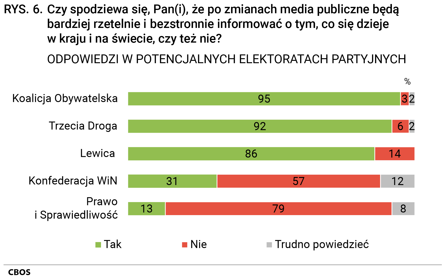 Rysunek 6 Czy spodziewa się, Pan(i), że po zmianach media publiczne będą bardziej rzetelnie i bezstronnie informować o tym, co się dzieje w kraju i na świecie, czy też nie? Odpowiedzi w potencjalnych elektoratach partyjnych. Koalicja Obywatelska Tak 95, Nie 3%, Trudno powiedzieć 2. Trzecia Droga Tak 92%, Nie 6%, Trudno powiedzieć 2%. Lewica Tak 86%, Nie 14%, Trudno powiedzieć 0%. Konfederacja Wolność i Niepodległość Tak 31%, Nie 57%, Trudno powiedzieć 12%. Prawo i Sprawiedliwość  Tak 13%, Nie 79%, Trudno powiedzieć 8%.