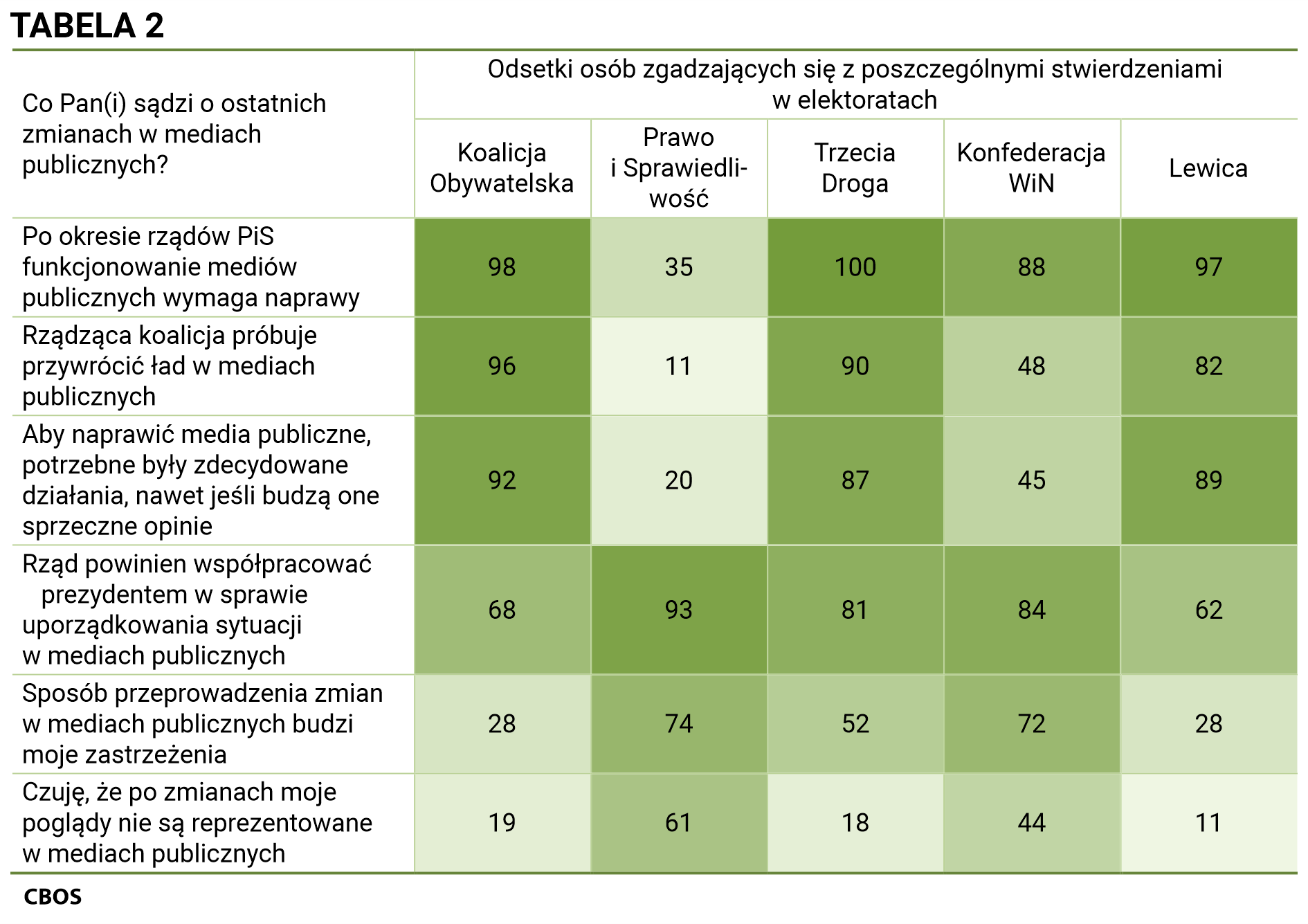 Tabela 2 Co Pan(i) sądzi o ostatnich zmianach w mediach publicznych? Odsetki osób zgadzających się z poszczególnymi stwierdzeniami w elektoratach. Po okresie rządów PiS funkcjonowanie mediów publicznych wymaga naprawy: Koalicja Obywatelska 98%, Prawo i Sprawiedliwość 35%, Trzecia Droga 100%, Konfederacja Wolność i Niepodległość 88%, Lewica 97%. Rządząca koalicja próbuje przywrócić ład w mediach publicznych: Koalicja Obywatelska 96%, Prawo i Sprawiedliwość 11%, Trzecia Droga 90%, Konfederacja Wolność i Niepodległość 48%, Lewica 82%. Aby naprawić media publiczne, potrzebne były zdecydowane działania, nawet jeśli budzą one sprzeczne opinie: Koalicja Obywatelska 92%, Prawo i Sprawiedliwość 20%, Trzecia Droga 87%, Konfederacja Wolność i Niepodległość 45%, Lewica 89%. Rząd powinien współpracować z prezydentem w sprawie uporządkowania sytuacji w mediach publicznych: Koalicja Obywatelska 68%, Prawo i Sprawiedliwość 93%, Trzecia Droga 81%, Konfederacja Wolność i Niepodległość 84%, Lewica 62%. Sposób przeprowadzenia zmian w mediach publicznych budzi moje zastrzeżenia: Koalicja Obywatelska 28%, Prawo i Sprawiedliwość 74%, Trzecia Droga 52%, Konfederacja Wolność i Niepodległość 72%, Lewica 28%. Czuję, że po zmianach moje poglądy nie są reprezentowane w mediach publicznych: Koalicja Obywatelska 19%, Prawo i Sprawiedliwość 61%, Trzecia Droga 18%, Konfederacja Wolność i Niepodległość 44%, Lewica 11.
