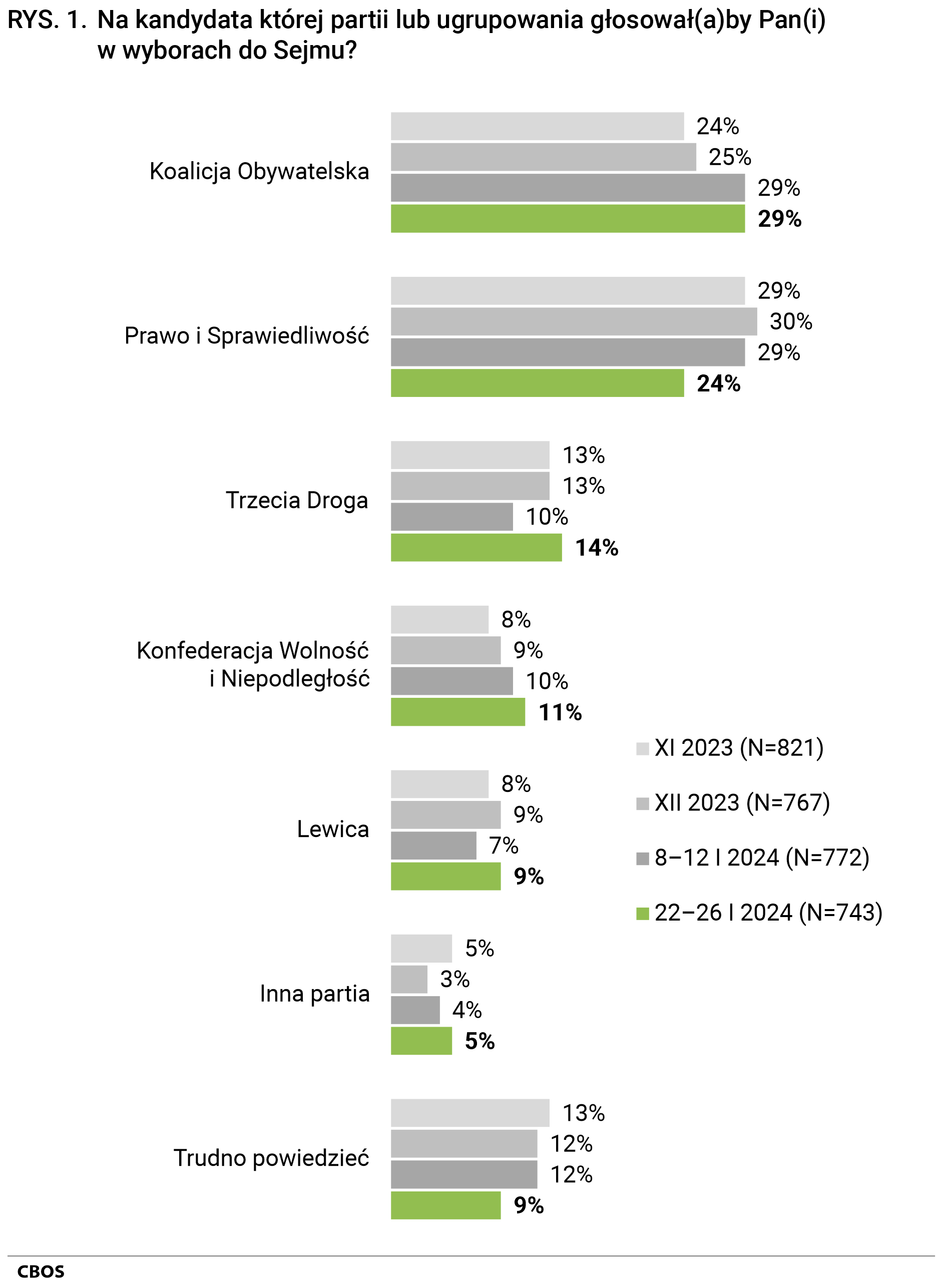 Rysunek 1 Na kandydata której partii lub ugrupowania głosował(a)by Pan(i) w wyborach do Sejmu? Odpowiedzi badanych deklarujących, że gdyby wybory do Sejmu i Senatu odbywały się w najbliższą niedzielę, to wzięliby w nich udział, według terminów badań. Pominięto odmowy odpowiedzi. Procenty nie sumują się do 100 z powodu zaokrągleń. Listopad 2023 (N=821): Koalicja Obywatelska 24%, Prawo i Sprawiedliwość 29%, Trzecia Droga 13%, Konfederacja Wolność i Niepodległość 8%, Lewica 8%, Inna partia 5%, Trudno powiedzieć 13%. Grudzień 2023 (N=767): Koalicja Obywatelska 25%, Prawo i Sprawiedliwość 30%, Trzecia Droga 13%, Konfederacja Wolność i Niepodległość 9%, Lewica 9%, Inna partia 3%, Trudno powiedzieć 12%. 8–12 stycznia 2024 (N=772): Koalicja Obywatelska 29%, Prawo i Sprawiedliwość 29%, Trzecia Droga 10%, Konfederacja Wolność i Niepodległość 10%, Lewica 7%, Inna partia 4%, Trudno powiedzieć 12%. 22–26 stycznia 2024 (N=743): Koalicja Obywatelska 29%, Prawo i Sprawiedliwość 24%, Trzecia Droga 14%, Konfederacja Wolność i Niepodległość 11%, Lewica 9%, Inna partia 5%, Trudno powiedzieć 9%.