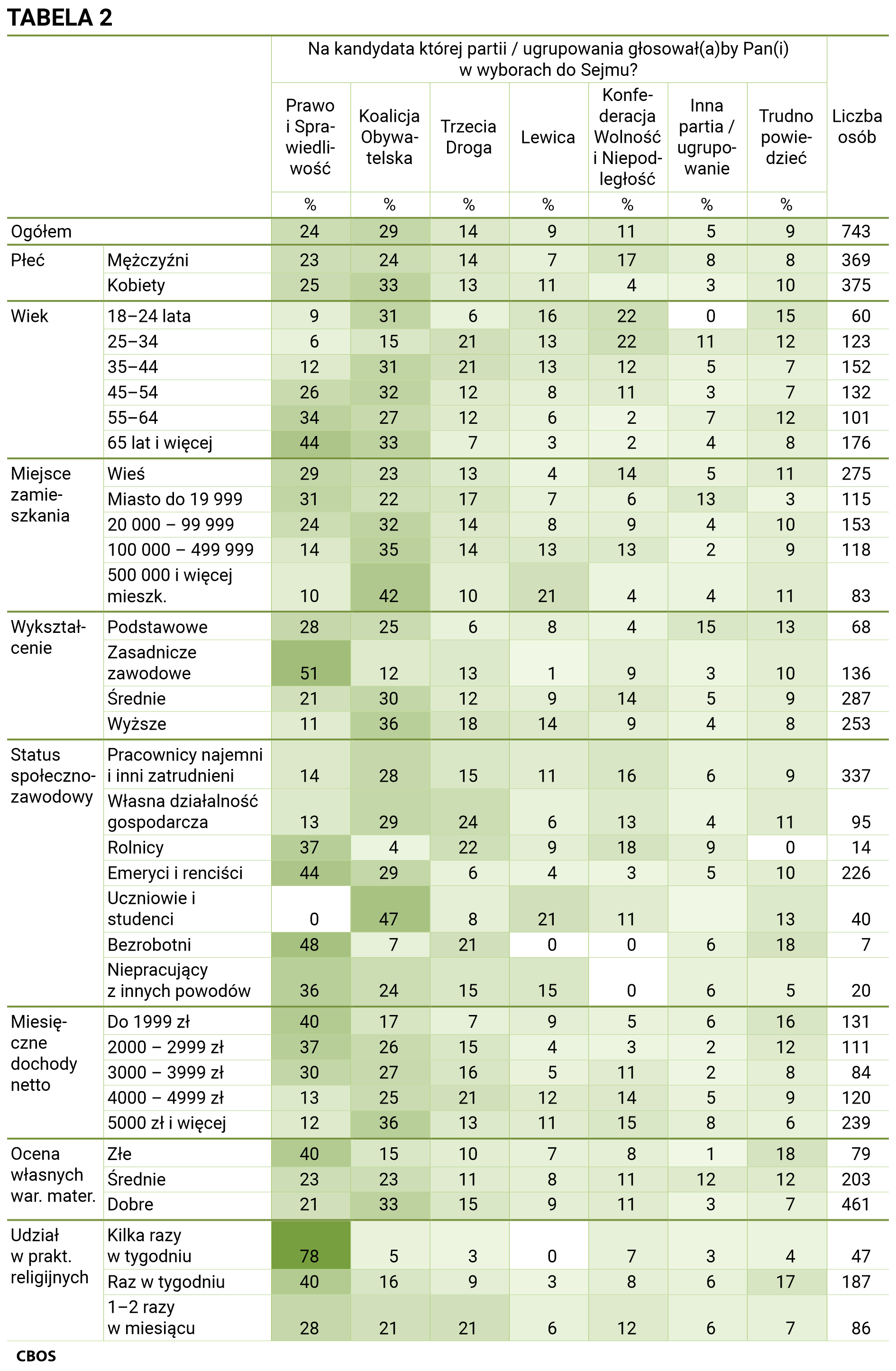 TABELA 2 Na kandydata której partii / ugrupowania głosowałby Pan (głosowałaby Pani) w wyborach do Sejmu? Odpowiedzi w grupach społeczno-demograficznych. Ogółem: Liczba osób 743, Prawo i Sprawiedliwość 24%, Koalicja Obywatelska 29%, Trzecia Droga 14%, Lewica 9%, Konfederacja Wolność i Niepodległość 11%, Inna partia / ugrupowanie 5%, Trudno powiedzieć 9%. Płeć: Mężczyźni Liczba osób 369, Prawo i Sprawiedliwość 23%, Koalicja Obywatelska 24%, Trzecia Droga 14%, Lewica 7%, Konfederacja Wolność i Niepodległość 17%, Inna partia / ugrupowanie 8%, Trudno powiedzieć 8%; Kobiety Liczba osób 375, Prawo i Sprawiedliwość 25%, Koalicja Obywatelska 33%, Trzecia Droga 13%, Lewica 11%, Konfederacja Wolność i Niepodległość 4%, Inna partia / ugrupowanie 3%, Trudno powiedzieć 10%. Wiek: 18–24 lata Liczba osób 60, Prawo i Sprawiedliwość 9%, Koalicja Obywatelska 31%, Trzecia Droga 6%, Lewica 16%, Konfederacja Wolność i Niepodległość 22%, Inna partia / ugrupowanie 0%, Trudno powiedzieć 15%;  25–34 lata Liczba osób 123, Prawo i Sprawiedliwość 6%, Koalicja Obywatelska 15%, Trzecia Droga 21%, Lewica 13%, Konfederacja Wolność i Niepodległość 22%, Inna partia / ugrupowanie 11%, Trudno powiedzieć 12%;  35–44 lata Liczba osób 152, Prawo i Sprawiedliwość 12%, Koalicja Obywatelska 31%, Trzecia Droga 21%, Lewica 13%, Konfederacja Wolność i Niepodległość 12%, Inna partia / ugrupowanie 5%, Trudno powiedzieć 7%;  45–54 lata Liczba osób 132, Prawo i Sprawiedliwość 26%, Koalicja Obywatelska 32%, Trzecia Droga 12%, Lewica 8%, Konfederacja Wolność i Niepodległość 11%, Inna partia / ugrupowanie 3%, Trudno powiedzieć 7%;  55–64 lata Liczba osób 101, Prawo i Sprawiedliwość 34%, Koalicja Obywatelska 27%, Trzecia Droga 12%, Lewica 6%, Konfederacja Wolność i Niepodległość 2%, Inna partia / ugrupowanie 7%, Trudno powiedzieć 12%; 65 lat i więcej Liczba osób 176, Prawo i Sprawiedliwość 44%, Koalicja Obywatelska 33%, Trzecia Droga 7%, Lewica 3%, Konfederacja Wolność i Niepodległość 2%, Inna partia / ugrupowanie 4%, Trudno powiedzieć 8%. Miejsce zamieszkania: Wieś Liczba osób 275, Prawo i Sprawiedliwość 29%, Koalicja Obywatelska 23%, Trzecia Droga 13%, Lewica 4%, Konfederacja Wolność i Niepodległość 14%, Inna partia / ugrupowanie 5%, Trudno powiedzieć 11%; Miasto do 19999 mieszkańców Liczba osób 115, Prawo i Sprawiedliwość 31%, Koalicja Obywatelska 22%, Trzecia Droga 17%, Lewica 7%, Konfederacja Wolność i Niepodległość 6%, Inna partia / ugrupowanie 13%, Trudno powiedzieć 3%; Od 20 tysięcy do 99999 mieszkańców Liczba osób 153, Prawo i Sprawiedliwość 24%, Koalicja Obywatelska 32%, Trzecia Droga 14%, Lewica 8%, Konfederacja Wolność i Niepodległość 9%, Inna partia / ugrupowanie 4%, Trudno powiedzieć 10%; Od 100 tysięcy do 499999 mieszkańców Liczba osób 118, Prawo i Sprawiedliwość 14%, Koalicja Obywatelska 35%, Trzecia Droga 14%, Lewica 13%, Konfederacja Wolność i Niepodległość 13%, Inna partia / ugrupowanie 2%, Trudno powiedzieć 9%; 500 000 i więcej mieszkańców Liczba osób 83, Prawo i Sprawiedliwość 10%, Koalicja Obywatelska 42%, Trzecia Droga 10%, Lewica 21%, Konfederacja Wolność i Niepodległość 4%, Inna partia / ugrupowanie 4%, Trudno powiedzieć 11%. Wykształcenie: Podstawowe Liczba osób 68, Prawo i Sprawiedliwość 28%, Koalicja Obywatelska 25%, Trzecia Droga 6%, Lewica 8%, Konfederacja Wolność i Niepodległość 4%, Inna partia / ugrupowanie 15%, Trudno powiedzieć 13%; Zasadnicze zawodowe Liczba osób 136, Prawo i Sprawiedliwość 51%, Koalicja Obywatelska 12%, Trzecia Droga 13%, Lewica 1%, Konfederacja Wolność i Niepodległość 9%, Inna partia / ugrupowanie 3%, Trudno powiedzieć 10%; Średnie Liczba osób 287, Prawo i Sprawiedliwość 21%, Koalicja Obywatelska 30%, Trzecia Droga 12%, Lewica 9%, Konfederacja Wolność i Niepodległość 14%, Inna partia / ugrupowanie 5%, Trudno powiedzieć 9%; Wyższe Liczba osób 253, Prawo i Sprawiedliwość 11%, Koalicja Obywatelska 36%, Trzecia Droga 18%, Lewica 14%, Konfederacja Wolność i Niepodległość 9%, Inna partia / ugrupowanie 4%, Trudno powiedzieć 8%. Status społeczno-zawodowy: Pracownicy najemni i inni zatrudnieni Liczba osób 337, Prawo i Sprawiedliwość 14%, Koalicja Obywatelska 28%, Trzecia Droga 15%, Lewica 11%, Konfederacja Wolność i Niepodległość 16%, Inna partia / ugrupowanie 6%, Trudno powiedzieć 9%; Własna działalność gospodarcza Liczba osób 95, Prawo i Sprawiedliwość 13%, Koalicja Obywatelska 29%, Trzecia Droga 24%, Lewica 6%, Konfederacja Wolność i Niepodległość 13%, Inna partia / ugrupowanie 4%, Trudno powiedzieć 11%; Rolnicy Liczba osób 14, Prawo i Sprawiedliwość 37%, Koalicja Obywatelska 4%, Trzecia Droga 22%, Lewica 9%, Konfederacja Wolność i Niepodległość 18%, Inna partia / ugrupowanie 9%, Trudno powiedzieć 0%; Emeryci i renciści Liczba osób 226, Prawo i Sprawiedliwość 44%, Koalicja Obywatelska 29%, Trzecia Droga 6%, Lewica 4%, Konfederacja Wolność i Niepodległość 3%, Inna partia / ugrupowanie 5%, Trudno powiedzieć 10%; Uczniowie i studenci Liczba osób 40, Prawo i Sprawiedliwość 0%, Koalicja Obywatelska 47%, Trzecia Droga 8%, Lewica 21%, Konfederacja Wolność i Niepodległość 11%, Inna partia / ugrupowanie 0%, Trudno powiedzieć 13%; Bezrobotni Liczba osób 7, Prawo i Sprawiedliwość 48%, Koalicja Obywatelska 7%, Trzecia Droga 21%, Lewica 0%, Konfederacja Wolność i Niepodległość 0%, Inna partia / ugrupowanie 6%, Trudno powiedzieć 18%; Niepracujący z innych powodów Liczba osób 20, Prawo i Sprawiedliwość 36%, Koalicja Obywatelska 24%, Trzecia Droga 15%, Lewica 15%, Konfederacja Wolność i Niepodległość 0%, Inna partia / ugrupowanie 6%, Trudno powiedzieć 5%. Miesięczne dochody netto: Do 1999 zł Liczba osób 131, Prawo i Sprawiedliwość 40%, Koalicja Obywatelska 17%, Trzecia Droga 7%, Lewica 9%, Konfederacja Wolność i Niepodległość 5%, Inna partia / ugrupowanie 6%, Trudno powiedzieć 16%; Od 2 tysięcy do 2999 zł Liczba osób 111, Prawo i Sprawiedliwość 37%, Koalicja Obywatelska 26%, Trzecia Droga 15%, Lewica 4%, Konfederacja Wolność i Niepodległość 3%, Inna partia / ugrupowanie 2%, Trudno powiedzieć 12%; Od 3 tysięcy do 3999 zł Liczba osób 84, Prawo i Sprawiedliwość 30%, Koalicja Obywatelska 27%, Trzecia Droga 16%, Lewica 5%, Konfederacja Wolność i Niepodległość 11%, Inna partia / ugrupowanie 2%, Trudno powiedzieć 8%; Od 4 tysięcy do 4999 zł Liczba osób 120, Prawo i Sprawiedliwość 13%, Koalicja Obywatelska 25%, Trzecia Droga 21%, Lewica 12%, Konfederacja Wolność i Niepodległość 14%, Inna partia / ugrupowanie 5%, Trudno powiedzieć 9%; 5 tysięcy zł i więcej Liczba osób 239, Prawo i Sprawiedliwość 12%, Koalicja Obywatelska 36%, Trzecia Droga 13%, Lewica 11%, Konfederacja Wolność i Niepodległość 15%, Inna partia / ugrupowanie 8%, Trudno powiedzieć 6%. Ocena własnych wartości materialnych: Złe Liczba osób 79, Prawo i Sprawiedliwość 40%, Koalicja Obywatelska 15%, Trzecia Droga 10%, Lewica 7%, Konfederacja Wolność i Niepodległość 8%, Inna partia / ugrupowanie 1%, Trudno powiedzieć 18%; Średnie Liczba osób 203, Prawo i Sprawiedliwość 23%, Koalicja Obywatelska 23%, Trzecia Droga 11%, Lewica 8%, Konfederacja Wolność i Niepodległość 11%, Inna partia / ugrupowanie 12%, Trudno powiedzieć 12%; Dobre Liczba osób 461, Prawo i Sprawiedliwość 21%, Koalicja Obywatelska 33%, Trzecia Droga 15%, Lewica 9%, Konfederacja Wolność i Niepodległość 11%, Inna partia / ugrupowanie 3%, Trudno powiedzieć 7%;. Udział w praktykach religijnych: Kilka razy w tygodniu Liczba osób 47, Prawo i Sprawiedliwość 78%, Koalicja Obywatelska 5%, Trzecia Droga 3%, Lewica 0%, Konfederacja Wolność i Niepodległość 7%, Inna partia / ugrupowanie 3%, Trudno powiedzieć 4%; Raz w tygodniu Liczba osób 187, Prawo i Sprawiedliwość 40%, Koalicja Obywatelska 16%, Trzecia Droga 9%, Lewica 3%, Konfederacja Wolność i Niepodległość 8%, Inna partia / ugrupowanie 6%, Trudno powiedzieć 17%; 1–2 razy w miesiącu Liczba osób 86, Prawo i Sprawiedliwość 28%, Koalicja Obywatelska 21%, Trzecia Droga 21%, Lewica 6%, Konfederacja Wolność i Niepodległość 12%, Inna partia / ugrupowanie 6%, Trudno powiedzieć 7%; Kilka razy w roku Liczba osób 160, Prawo i Sprawiedliwość 11%, Koalicja Obywatelska 33%, Trzecia Droga 20%, Lewica 8%, Konfederacja Wolność i Niepodległość 20%, Inna partia / ugrupowanie 3%, Trudno powiedzieć 5%; W ogóle nie uczestniczy Liczba osób 256, Prawo i Sprawiedliwość 9%, Koalicja Obywatelska 42%, Trzecia Droga 12%, Lewica 16%, Konfederacja Wolność i Niepodległość 7%, Inna partia / ugrupowanie 6%, Trudno powiedzieć 8%. Poglądy polityczne: Lewica Liczba osób 242, Prawo i Sprawiedliwość 6%, Koalicja Obywatelska 43%, Trzecia Droga 17%, Lewica 24%, Konfederacja Wolność i Niepodległość 3%, Inna partia / ugrupowanie 0%, Trudno powiedzieć 7%; Centrum - Liczba osób 170, Prawo i Sprawiedliwość 12%, Koalicja Obywatelska 39%, Trzecia Droga 19%, Lewica 3%, Konfederacja Wolność i Niepodległość 7%, Inna partia / ugrupowanie 8%, Trudno powiedzieć 12%; Prawica Liczba osób 271, Prawo i Sprawiedliwość 45%, Koalicja Obywatelska 12%, Trzecia Droga 8%, Lewica 0%, Konfederacja Wolność i Niepodległość 21%, Inna partia / ugrupowanie 7%, Trudno powiedzieć 7%; Trudno powiedzieć - Liczba osób 52, Prawo i Sprawiedliwość 36%, Koalicja Obywatelska 17%, Trzecia Droga 11%, Lewica 0%, Konfederacja Wolność i Niepodległość 4%, Inna partia / ugrupowanie 9%, Trudno powiedzieć 23%.