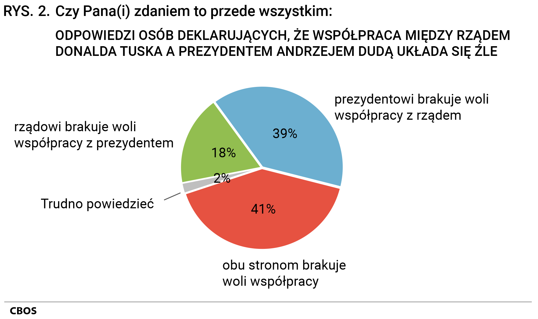 Rysunek 2 Czy Pana(Pani) zdaniem to przede wszystkim: ODPOWIEDZI OSÓB DEKLARUJĄCYCH, ŻE WSPÓŁPRACA MIĘDZY RZĄDEM DONALDA TUSKA A PREZYDENTEM ANDRZEJEM DUDĄ UKŁADA SIĘ ŹLE. rządowi brakuje woli współpracy z prezydentem 18%, prezydentowi brakuje woli współpracy z rządem 39%, obu stronom brakuje woli współpracy 41%, Trudno powiedzieć 2%.