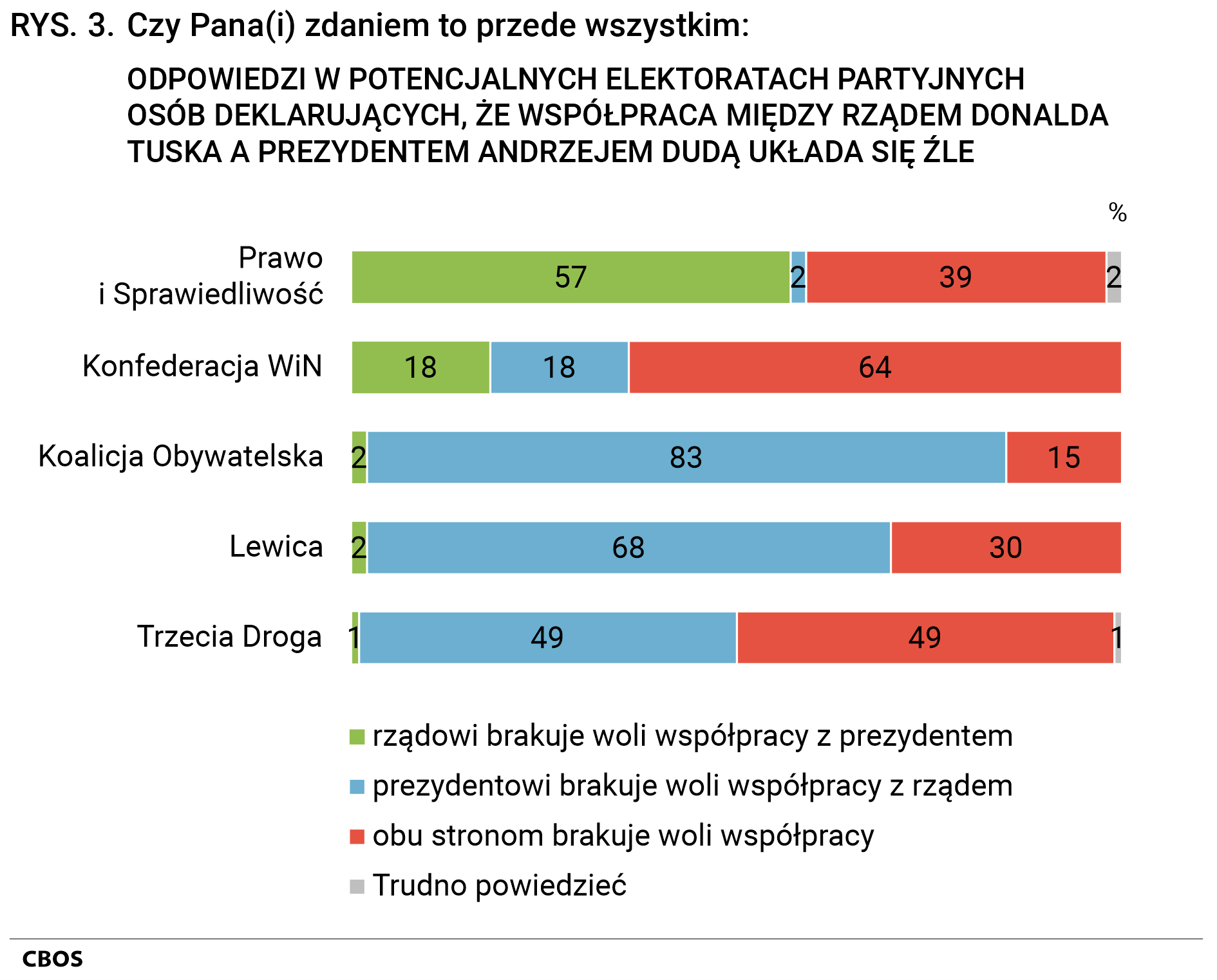 Rysunek 3 Czy Pana(Pani) zdaniem to przede wszystkim: ODPOWIEDZI W POTENCJALNYCH ELEKTORATACH PARTYJNYCH OSÓB DEKLARUJĄCYCH, ŻE WSPÓŁPRACA MIĘDZY RZĄDEM DONALDA TUSKA A PREZYDENTEM ANDRZEJEM DUDĄ UKŁADA SIĘ ŹLE. Prawo i Sprawiedliwość - rządowi brakuje woli współpracy z prezydentem 57%, prezydentowi brakuje woli współpracy z rządem 2%, obu stronom brakuje woli współpracy 39%, Trudno powiedzieć 2%. Konfederacja WiN - rządowi brakuje woli współpracy z prezydentem 18%, prezydentowi brakuje woli współpracy z rządem 18%, obu stronom brakuje woli współpracy 64%, Trudno powiedzieć 0%. Koalicja Obywatelska - rządowi brakuje woli współpracy z prezydentem 2%, prezydentowi brakuje woli współpracy z rządem 83%, obu stronom brakuje woli współpracy 15%, Trudno powiedzieć 0%. Lewica - rządowi brakuje woli współpracy z prezydentem 2%, prezydentowi brakuje woli współpracy z rządem 68%, obu stronom brakuje woli współpracy 30%, Trudno powiedzieć 0%. Trzecia Droga - rządowi brakuje woli współpracy z prezydentem 1%, prezydentowi brakuje woli współpracy z rządem 49%, obu stronom brakuje woli współpracy 49%, Trudno powiedzieć 1%.