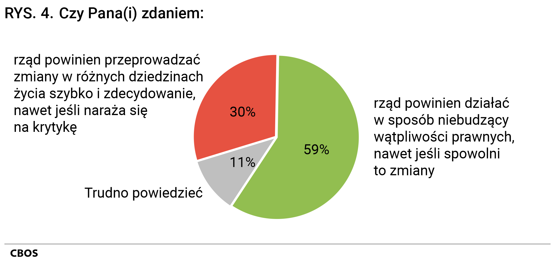 Rysunek 4 Czy Pana(Pani) zdaniem: rząd powinien przeprowadzać zmiany w różnych dziedzinach życia szybko i zdecydowanie, nawet jeśli naraża się na krytykę 30%, rząd powinien działać w sposób niebudzący wątpliwości prawnych, nawet jeśli spowolni to zmiany 59%, Trudno powiedzieć 11%.