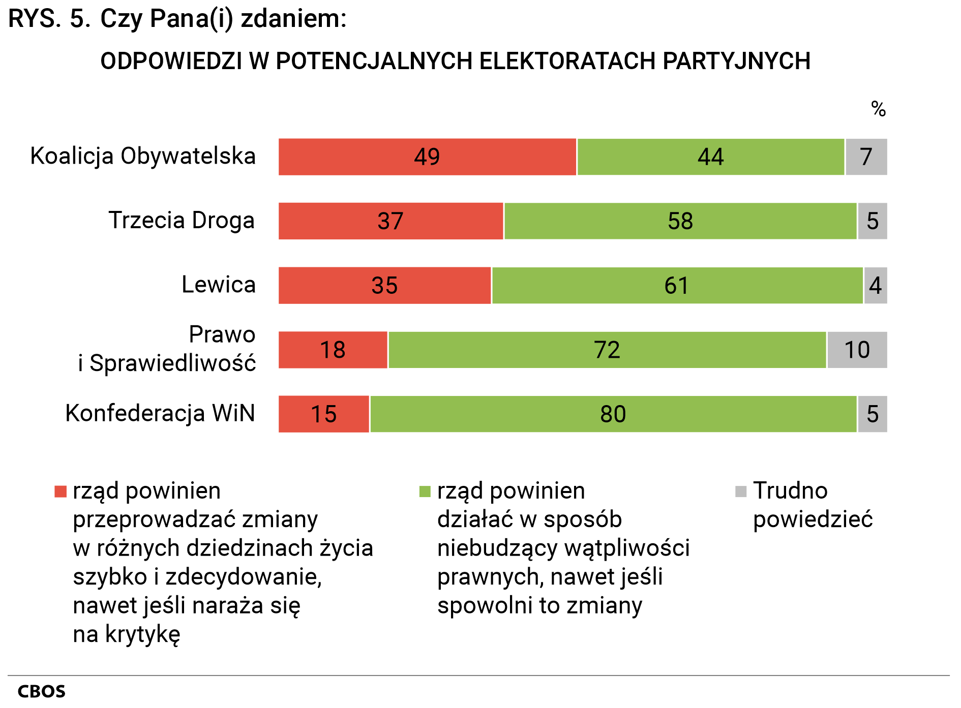 Rysunek 5 Czy Pana(Pani) zdaniem: ODPOWIEDZI W POTENCJALNYCH ELEKTORATACH PARTYJNYCH. Koalicja Obywatelska - rząd powinien przeprowadzać zmiany w różnych dziedzinach życia szybko i zdecydowanie, nawet jeśli naraża się na krytykę 49%, rząd powinien działać w sposób niebudzący wątpliwości prawnych, nawet jeśli spowolni to zmiany 44%, Trudno powiedzieć 7%. Trzecia Droga - rząd powinien przeprowadzać zmiany w różnych dziedzinach życia szybko i zdecydowanie, nawet jeśli naraża się na krytykę 37%, rząd powinien działać w sposób niebudzący wątpliwości prawnych, nawet jeśli spowolni to zmiany 58%, Trudno powiedzieć 5%. Lewica - rząd powinien przeprowadzać zmiany w różnych dziedzinach życia szybko i zdecydowanie, nawet jeśli naraża się na krytykę 35%, rząd powinien działać w sposób niebudzący wątpliwości prawnych, nawet jeśli spowolni to zmiany 61%, Trudno powiedzieć 4%. Prawo i Sprawiedliwość - rząd powinien przeprowadzać zmiany w różnych dziedzinach życia szybko i zdecydowanie, nawet jeśli naraża się na krytykę 18%, rząd powinien działać w sposób niebudzący wątpliwości prawnych, nawet jeśli spowolni to zmiany 72%, Trudno powiedzieć 10%. Konfederacja win - rząd powinien przeprowadzać zmiany w różnych dziedzinach życia szybko i zdecydowanie, nawet jeśli naraża się na krytykę 15%, rząd powinien działać w sposób niebudzący wątpliwości prawnych, nawet jeśli spowolni to zmiany 80%, Trudno powiedzieć 5%.