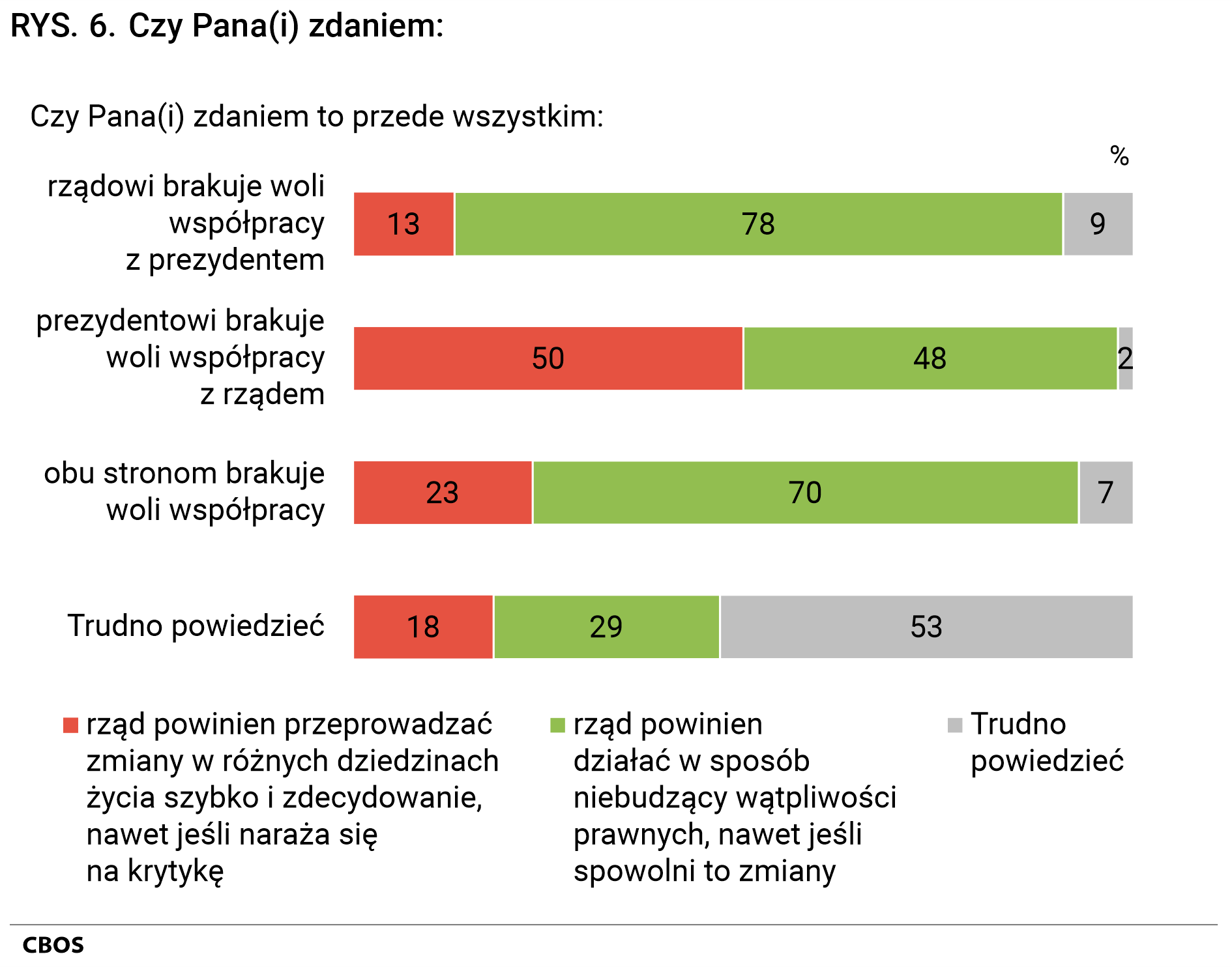 Rysunek 6 Czy Pana(Pani) zdaniem: / Czy Pana(Pani) zdaniem to przede wszystkim: rządowi brakuje woli współpracy z prezydentem - Rząd powinien przeprowadzać zmiany w różnych dziedzinach życia szybko i zdecydowanie, nawet jeśli naraża się na krytykę 13%, Rząd powinien działać w sposób niebudzący wątpliwości prawnych, nawet jeśli spowolni to zmiany 78%, Trudno powiedzieć 9%. Prezydentowi brakuje woli współpracy z rządem - rząd powinien przeprowadzać zmiany w różnych dziedzinach życia szybko i zdecydowanie, nawet jeśli naraża się na krytykę 50%, rząd powinien działać w sposób niebudzący wątpliwości prawnych, nawet jeśli spowolni to zmiany 48%, Trudno powiedzieć 2%. Obu stronom brakuje woli współpracy - rząd powinien przeprowadzać zmiany w różnych dziedzinach życia szybko i zdecydowanie, nawet jeśli naraża się na krytykę 23%, rząd powinien działać w sposób niebudzący wątpliwości prawnych, nawet jeśli spowolni to zmiany 70%, Trudno powiedzieć 7%. Trudno powiedzieć - rząd powinien przeprowadzać zmiany w różnych dziedzinach życia szybko i zdecydowanie, nawet jeśli naraża się na krytykę 18%, rząd powinien działać w sposób niebudzący wątpliwości prawnych, nawet jeśli spowolni to zmiany 29%, Trudno powiedzieć 53%.