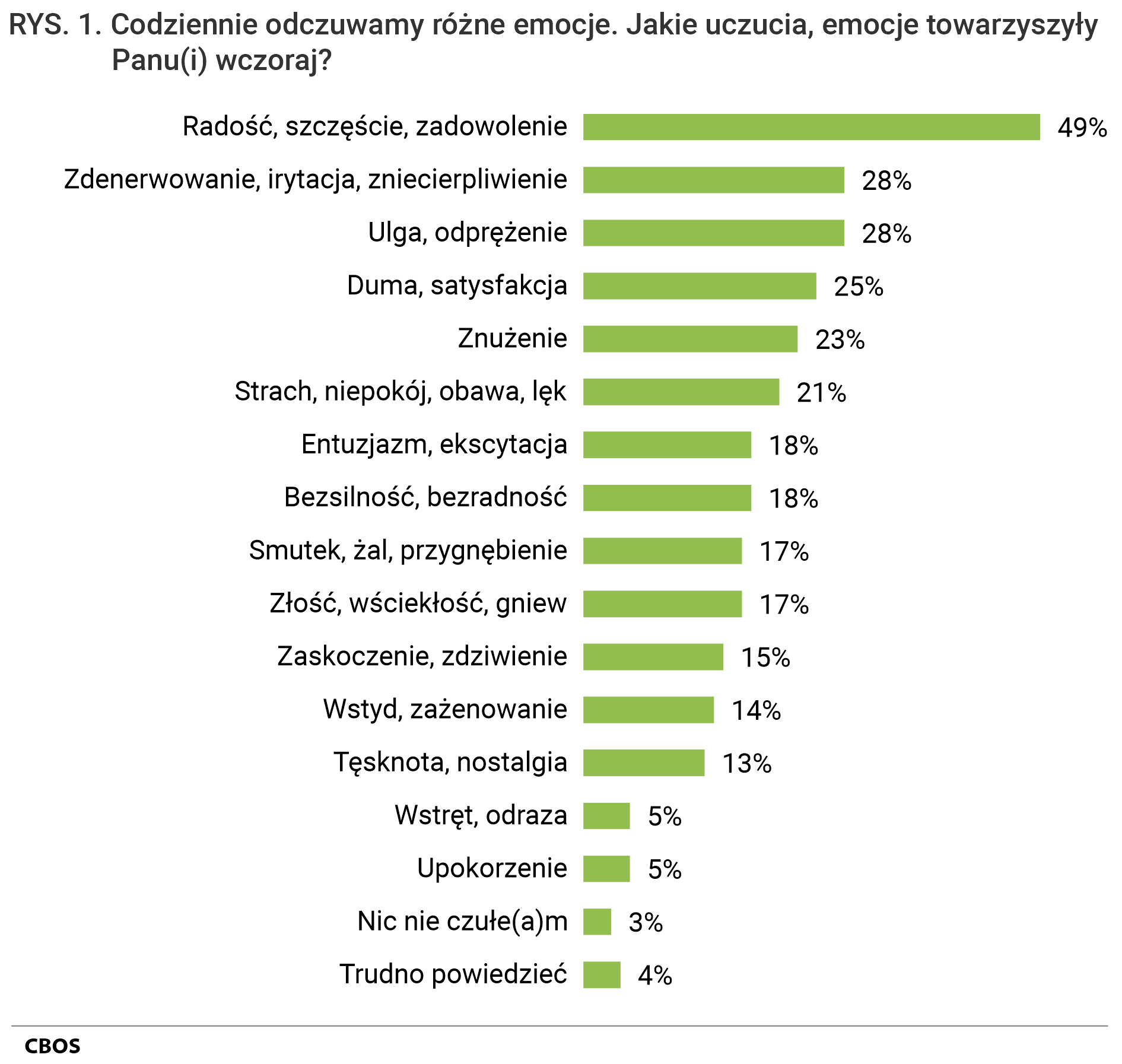 Rysunek  1. Codziennie odczuwamy różne emocje. Jakie uczucia, emocje towarzyszyły Panu (Pani) wczoraj? Radość, szczęście, zadowolenie - 49%; Zdenerwowanie, irytacja, zniecierpliwienie - 28%; Ulga, odprężenie - 28%; Duma, satysfakcja - 25%; Znużenie - 23%; Strach, niepokój, obawa, lęk - 21%; Entuzjazm, ekscytacja - 18%; Bezsilność, bezradność - 18%; Smutek, żal, przygnębienie - 17%; Złość, wściekłość, gniew - 17%; Zaskoczenie, zdziwienie - 15%; Wstyd, zażenowanie - 14%; Tęsknota, nostalgia - 13%; Wstręt, odraza - 5%; Upokorzenie - 5%; Nic nie czułem (Nic nie czułam) - 3%; Trudno powiedzieć - 4%.