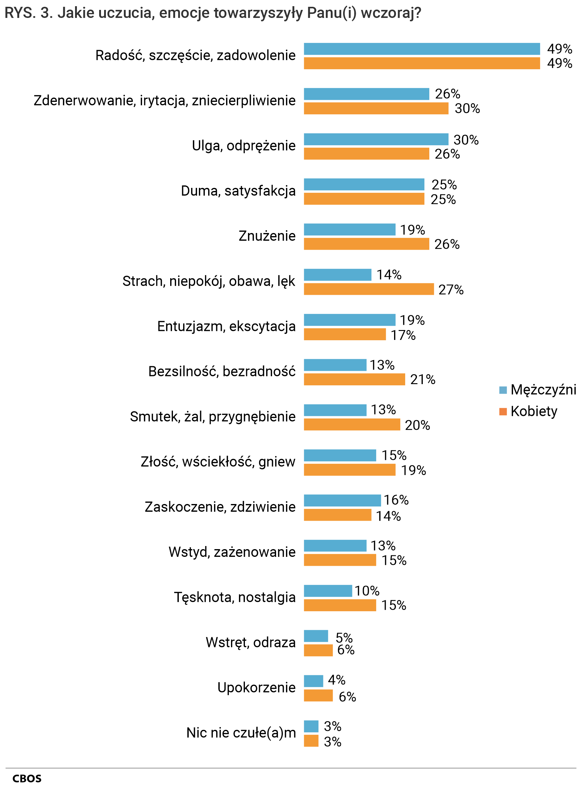 Rysunek 3. Jakie uczucia, emocje towarzyszyły Panu (Pani) wczoraj? Odpowiedzi według płci. - Radość, szczęście, zadowolenie, Mężczyźni - 49%, Kobiety - 49%;  - Zdenerwowanie, irytacja, zniecierpliwienie, Mężczyźni - 26%, Kobiety - 30%;  - Ulga, odprężenie, Mężczyźni - 30%, Kobiety - 26%;  - Duma, satysfakcja, Mężczyźni - 25%, Kobiety - 25%;  - Znużenie, Mężczyźni - 19%, Kobiety - 26%;  - Strach, niepokój, obawa, lęk, Mężczyźni - 14%, Kobiety - 27%;  - Entuzjazm, ekscytacja, Mężczyźni - 19%, Kobiety - 17%;  - Bezsilność, bezradność, Mężczyźni - 13%, Kobiety - 21%;  - Smutek, żal, przygnębienie, Mężczyźni - 13%, Kobiety - 20%;  - Złość, wściekłość, gniew, Mężczyźni - 15%, Kobiety - 19%;  - Zaskoczenie, zdziwienie, Mężczyźni - 16%, Kobiety - 14%;  - Wstyd, zażenowanie, Mężczyźni - 13%, Kobiety - 15%;  - Tęsknota, nostalgia, Mężczyźni - 10%, Kobiety - 15%;  - Wstręt, odraza, Mężczyźni - 5%, Kobiety - 6%;  - Upokorzenie, Mężczyźni - 4%, Kobiety - 6%;  - Nic nie czułem, Mężczyźni - 3%, Nic nie czułam Kobiety - 3%.