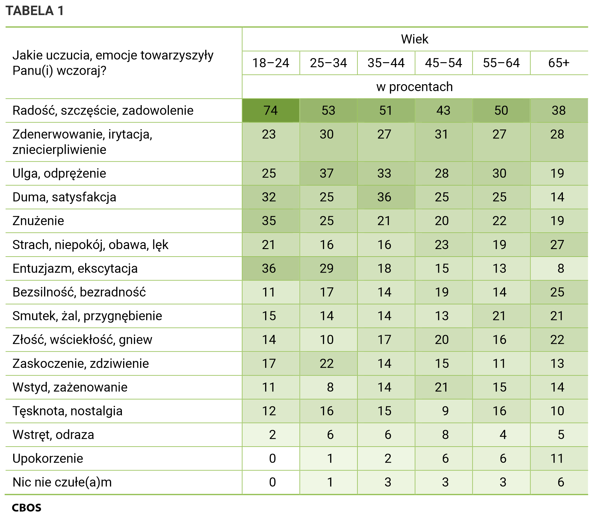 Tabela 1. Jakie uczucia, emocje towarzyszyły Panu (Pani) wczoraj? Odpowiedzi według wieku.  - Radość, szczęście, zadowolenie; 18–24 lata - 74%; 25–34 lata - 53%; 35–44 lata - 51%; 45–54 lata - 43%; 55–64 lata - 50%; 65+ - 38%;  - Zdenerwowanie, irytacja, zniecierpliwienie; 18–24 lata - 23%; 25–34 lata - 30%; 35–44 lata - 27%; 45–54 lata - 31%; 55–64 lata - 27%; 65+ - 28%;  - Ulga, odprężenie; 18–24 lata - 25%; 25–34 lata - 37%; 35–44 lata - 33%; 45–54 lata - 28%; 55–64 lata - 30%; 65+ - 19%;  - Duma, satysfakcja; 18–24 lata - 32%; 25–34 lata - 25%; 35–44 lata - 36%; 45–54 lata - 25%; 55–64 lata - 25%; 65+ - 14%;  - Znużenie; 18–24 lata - 35%; 25–34 lata - 25%; 35–44 lata - 21%; 45–54 lata - 20%; 55–64 lata - 22%; 65+ - 19%;  - Strach, niepokój, obawa, lęk; 18–24 lata - 21%; 25–34 lata - 16%; 35–44 lata - 16%; 45–54 lata - 23%; 55–64 lata - 19%; 65+ - 27%;  - Entuzjazm, ekscytacja; 18–24 lata - 36%; 25–34 lata - 29%; 35–44 lata - 18%; 45–54 lata - 15%; 55–64 lata - 13%; 65+ - 8%;  - Bezsilność, bezradność; 18–24 lata - 11%; 25–34 lata - 17%; 35–44 lata - 14%; 45–54 lata - 19%; 55–64 lata - 14%; 65+ - 25%;  - Smutek, żal, przygnębienie; 18–24 lata - 15%; 25–34 lata - 14%; 35–44 lata - 14%; 45–54 lata - 13%; 55–64 lata - 21%; 65+ - 21%;  - Złość, wściekłość, gniew; 18–24 lata - 14%; 25–34 lata - 10%; 35–44 lata - 17%; 45–54 lata - 20%; 55–64 lata - 16%; 65+ - 22%;  - Zaskoczenie, zdziwienie; 18–24 lata - 17%; 25–34 lata - 22%; 35–44 lata - 14%; 45–54 lata - 15%; 55–64 lata - 11%; 65+ - 13%;  - Wstyd, zażenowanie; 18–24 lata - 11%; 25–34 lata - 8%; 35–44 lata - 14%; 45–54 lata - 21%; 55–64 lata - 15%; 65+ - 14%;  - Tęsknota, nostalgia; 18–24 lata - 12%; 25–34 lata - 16%; 35–44 lata - 15%; 45–54 lata - 9%; 55–64 lata - 16%; 65+ - 10%;  - Wstręt, odraza; 18–24 lata - 2%; 25–34 lata - 6%; 35–44 lata - 6%; 45–54 lata - 8%; 55–64 lata - 4%; 65+ - 5%;  - Upokorzenie; 18–24 lata - 0%; 25–34 lata - 1%; 35–44 lata - 2%; 45–54 lata - 6%; 55–64 lata - 6%; 65+ - 11%;  - Nic nie czułem (czułam); 18–24 lata - 0%; 25–34 lata - 1%; 35–44 lata - 3%; 45–54 lata - 3%; 55–64 lata - 3%; 65+ - 6%;