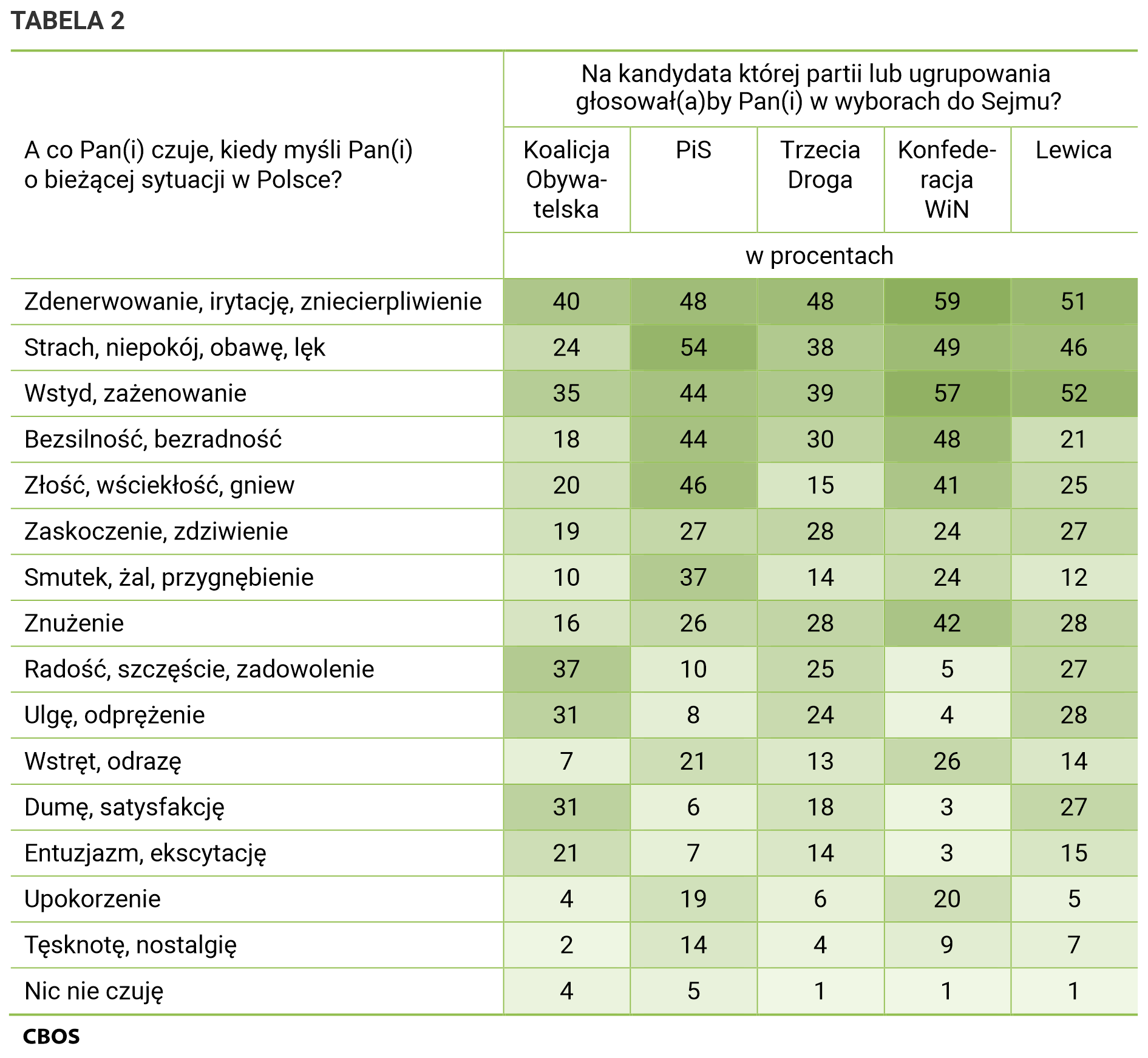Tabela 2   A co Pan (Pani) czuje, kiedy myśli Pan (Pani) o bieżącej sytuacji w Polsce? / Na kandydata której partii lub ugrupowania głosowałby Pan (głosowałaby Pani) w wyborach do Sejmu? - Zdenerwowanie, irytację, zniecierpliwienie. Koalicja Obywatelska - 40%. Prawo i Sprawiedliwość - 48%. Trzecia Droga - 48%. Konfederacja - 59%. Lewica - 51%.   - Strach, niepokój, obawę, lęk. Koalicja Obywatelska - 24%. Prawo i Sprawiedliwość - 54%. Trzecia Droga - 38%. Konfederacja - 49%. Lewica - 46%.   - Wstyd, zażenowanie. Koalicja Obywatelska - 35%. Prawo i Sprawiedliwość - 44%. Trzecia Droga - 39%. Konfederacja - 57%. Lewica - 52%.   - Bezsilność, bezradność. Koalicja Obywatelska - 18%. Prawo i Sprawiedliwość - 44%. Trzecia Droga - 30%. Konfederacja - 48%. Lewica - 21%.   - Złość, wściekłość, gniew. Koalicja Obywatelska - 20%. Prawo i Sprawiedliwość - 46%. Trzecia Droga - 15%. Konfederacja - 41%. Lewica - 25%.   - Zaskoczenie, zdziwienie. Koalicja Obywatelska - 19%. Prawo i Sprawiedliwość - 27%. Trzecia Droga - 28%. Konfederacja - 24%. Lewica - 27%.   - Smutek, żal, przygnębienie. Koalicja Obywatelska - 10%. Prawo i Sprawiedliwość - 37%. Trzecia Droga - 14%. Konfederacja - 24%. Lewica - 12%.   - Znużenie. Koalicja Obywatelska - 16%. Prawo i Sprawiedliwość - 26%. Trzecia Droga - 28%. Konfederacja - 42%. Lewica - 28%.   - Radość, szczęście, zadowolenie. Koalicja Obywatelska - 37%. Prawo i Sprawiedliwość - 10%. Trzecia Droga - 25%. Konfederacja - 5%. Lewica - 27%.   - Ulgę, odprężenie. Koalicja Obywatelska - 31%. Prawo i Sprawiedliwość - 8%. Trzecia Droga - 24%. Konfederacja - 4%. Lewica - 28%.   - Wstręt, odrazę. Koalicja Obywatelska - 7%. Prawo i Sprawiedliwość - 21%. Trzecia Droga - 13%. Konfederacja - 26%. Lewica - 14%.   - Dumę, satysfakcję. Koalicja Obywatelska - 31%. Prawo i Sprawiedliwość - 6%. Trzecia Droga - 18%. Konfederacja - 3%. Lewica - 27%.   - Entuzjazm, ekscytację. Koalicja Obywatelska - 21%. Prawo i Sprawiedliwość - 7%. Trzecia Droga - 14%. Konfederacja - 3%. Lewica - 15%.   - Upokorzenie. Koalicja Obywatelska - 4%. Prawo i Sprawiedliwość - 19%. Trzecia Droga - 6%. Konfederacja - 20%. Lewica - 5%.   - Tęsknotę, nostalgię. Koalicja Obywatelska - 2%. Prawo i Sprawiedliwość - 14%. Trzecia Droga - 4%. Konfederacja - 9%. Lewica - 7%.   - Nic nie czuję. Koalicja Obywatelska - 4%. Prawo i Sprawiedliwość - 5%. Trzecia Droga - 1%. Konfederacja - 1%. Lewica - 1%.