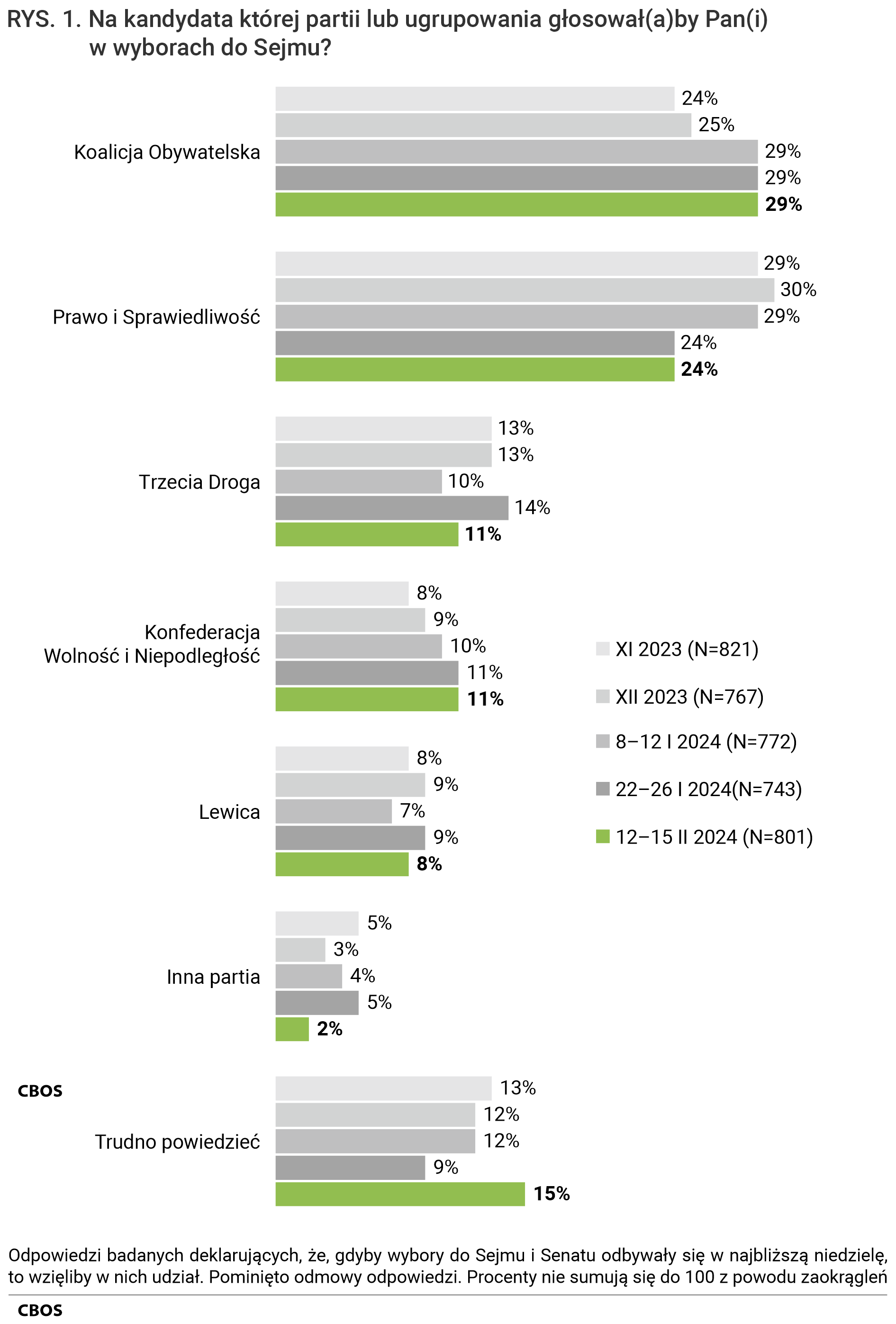 Rysunek 1 Na kandydata której partii lub ugrupowania głosowałby Pan (głosowałaby Pani) w wyborach do Sejmu? Odpowiedzi badanych deklarujących, że, gdyby wybory do Sejmu i Senatu odbywały się w najbliższą niedzielę, to wzięliby w nich udział. Pominięto odmowy odpowiedzi. Procenty nie sumują się do 100 z powodu zaokrągleń. Odpowiedzi według terminów badań. listopad 2023 (N=821): Koalicja Obywatelska (24%), Prawo i Sprawiedliwość (29%), Trzecia Droga (13%), Konfederacja Wolność i Niepodległość (8%), Lewica (8%), Inna partia (5%), Trudno powiedzieć (13%); grudzień 2023 (N=767): Koalicja Obywatelska (25%), Prawo i Sprawiedliwość (30%), Trzecia Droga (13%), Konfederacja Wolność i Niepodległość (9%), Lewica (9%), Inna partia (3%), Trudno powiedzieć (12%); 8–12 stycznia 2024 (N=772): Koalicja Obywatelska (29%), Prawo i Sprawiedliwość (29%), Trzecia Droga (10%), Konfederacja Wolność i Niepodległość (10%), Lewica (7%), Inna partia (4%), Trudno powiedzieć (12%); 22–26 stycznia 2024 (N=743): Koalicja Obywatelska (29%), Prawo i Sprawiedliwość (24%), Trzecia Droga (14%), Konfederacja Wolność i Niepodległość (11%), Lewica (9%), Inna partia (5%), Trudno powiedzieć (9%); 12–15 lutego 2024 (N=801): Koalicja Obywatelska (29%); Prawo i Sprawiedliwość (24%), Trzecia Droga (11%); Konfederacja Wolność i Niepodległość (11%), Lewica (8%), Inna partia (2%), Trudno powiedzieć (15%).