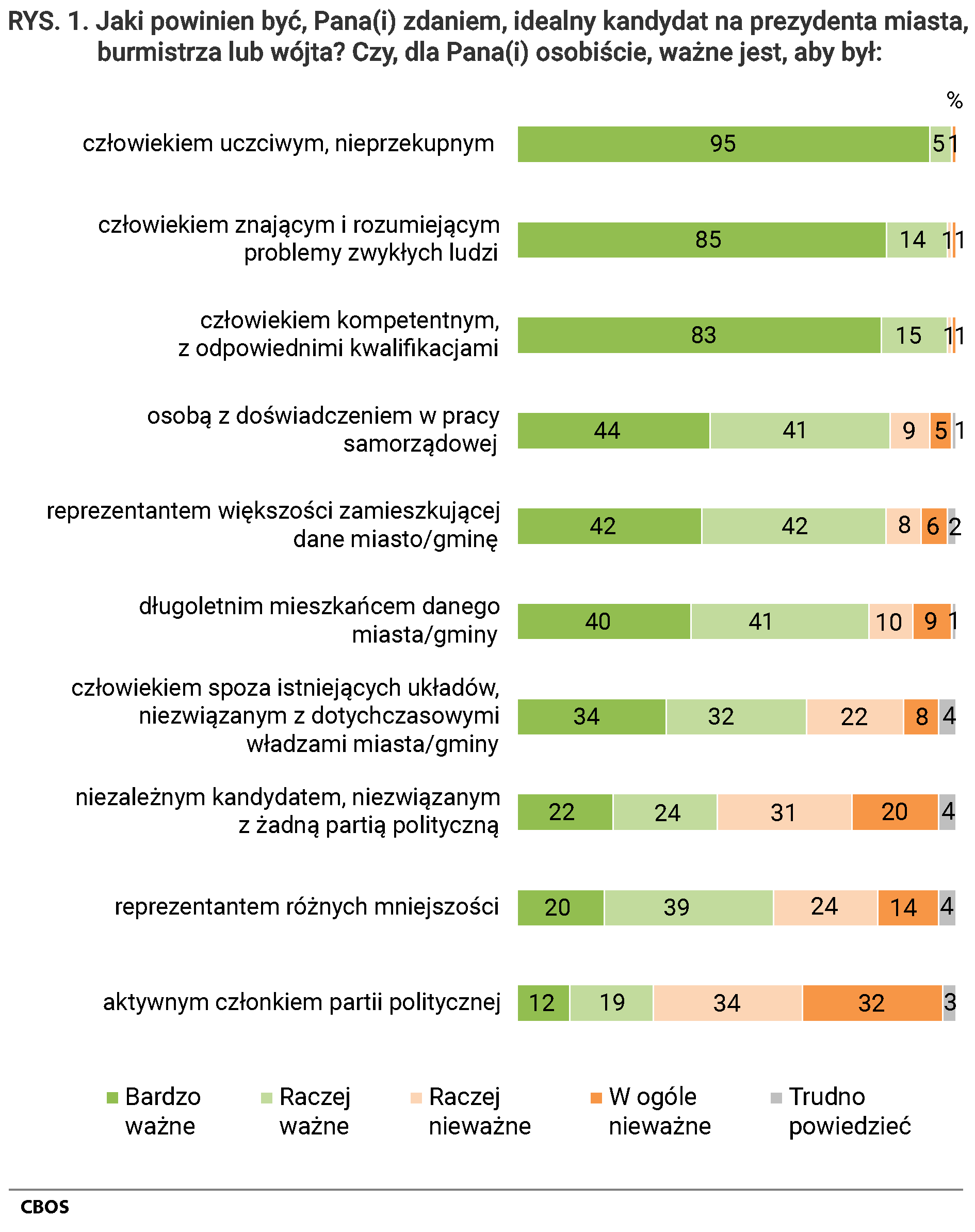 Rysunek 1 Jaki powinien być, Pana Pani zdaniem, idealny kandydat na prezydenta miasta, burmistrza lub wójta? Czy, dla Pana Pani osobiście, ważne jest, aby był: człowiekiem uczciwym, nieprzekupnym: bardzo ważne = 95%, raczej ważne = 5%, raczej nieważne = 0%, w ogóle nieważne = 1%, trudno powiedzieć = 0%; człowiekiem znającym i rozumiejącym problemy zwykłych ludzi: bardzo ważne = 85%, raczej ważne = 14%, raczej nieważne = 1%, w ogóle nieważne = 1%, trudno powiedzieć = 0%; człowiekiem kompetentnym, z odpowiednimi kwalifikacjami: bardzo ważne = 83%, raczej ważne = 15%, raczej nieważne = 1%, w ogóle nieważne = 1%, trudno powiedzieć = 0%; osobą z doświadczeniem w pracy samorządowej: bardzo ważne = 44%, raczej ważne = 41%, raczej nieważne = 9%, w ogóle nieważne = 5%, trudno powiedzieć = 1%; reprezentantem większości zamieszkującej dane miasto/gminę: bardzo ważne = 42%, raczej ważne = 42%, raczej nieważne = 8%, w ogóle nieważne = 6%, trudno powiedzieć = 2%; długoletnim mieszkańcem danego miasta/gminy: bardzo ważne = 40%, raczej ważne = 41%, raczej nieważne = 10%, w ogóle nieważne = 9%, trudno powiedzieć = 1%; człowiekiem spoza istniejących układów, niezwiązanym z dotychczasowymi władzami miasta/gminy: bardzo ważne = 34%, raczej ważne = 32%, raczej nieważne = 22%, w ogóle nieważne = 8%, trudno powiedzieć = 4%; niezależnym kandydatem, niezwiązanym z żadną partią polityczną: bardzo ważne = 22%, raczej ważne = 24%, raczej nieważne = 31%, w ogóle nieważne = 20%, trudno powiedzieć = 4%; reprezentantem różnych mniejszości: bardzo ważne = 20%, raczej ważne = 39%, raczej nieważne = 24%, w ogóle nieważne = 14%, trudno powiedzieć = 4%; aktywnym członkiem partii politycznej: bardzo ważne = 12%, raczej ważne = 19%, raczej nieważne = 34%, w ogóle nieważne = 32%, trudno powiedzieć = 3%.
