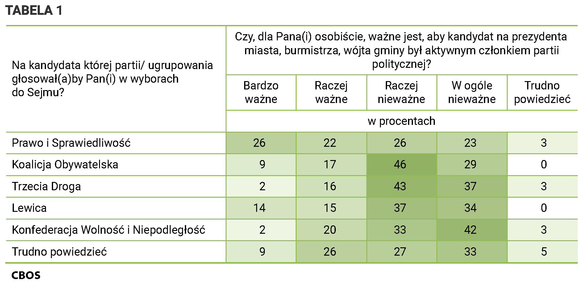 Tabela 1 Czy, dla Pana Pani osobiście, ważne jest, aby kandydat na prezydenta miasta, burmistrza, wójta gminy był aktywnym członkiem partii politycznej? Wskazania według elektoratów w potencjalnych wyborach do Sejmu, dane w procentach. Prawo i Sprawiedliwość; Bardzo ważne  26; Raczej ważne  22; Raczej nieważne  26; W ogóle nieważne  23; Trudno powiedzieć  3;  Koalicja Obywatelska; Bardzo ważne  9; Raczej ważne  17; Raczej nieważne  46; W ogóle nieważne  29; Trudno powiedzieć  0;   Trzecia Droga; Bardzo ważne  2; Raczej ważne  16; Raczej nieważne  43; W ogóle nieważne  37; Trudno powiedzieć  3;   Lewica; Bardzo ważne  14; Raczej ważne  15; Raczej nieważne  37; W ogóle nieważne  34; Trudno powiedzieć  0;   Konfederacja Wolność i Niepodległość; Bardzo ważne  2; Raczej ważne  20; Raczej nieważne  33; W ogóle nieważne  42; Trudno powiedzieć  3;   Trudno powiedzieć; Bardzo ważne  9; Raczej ważne  26; Raczej nieważne  27; W ogóle nieważne  33; Trudno powiedzieć  5;
