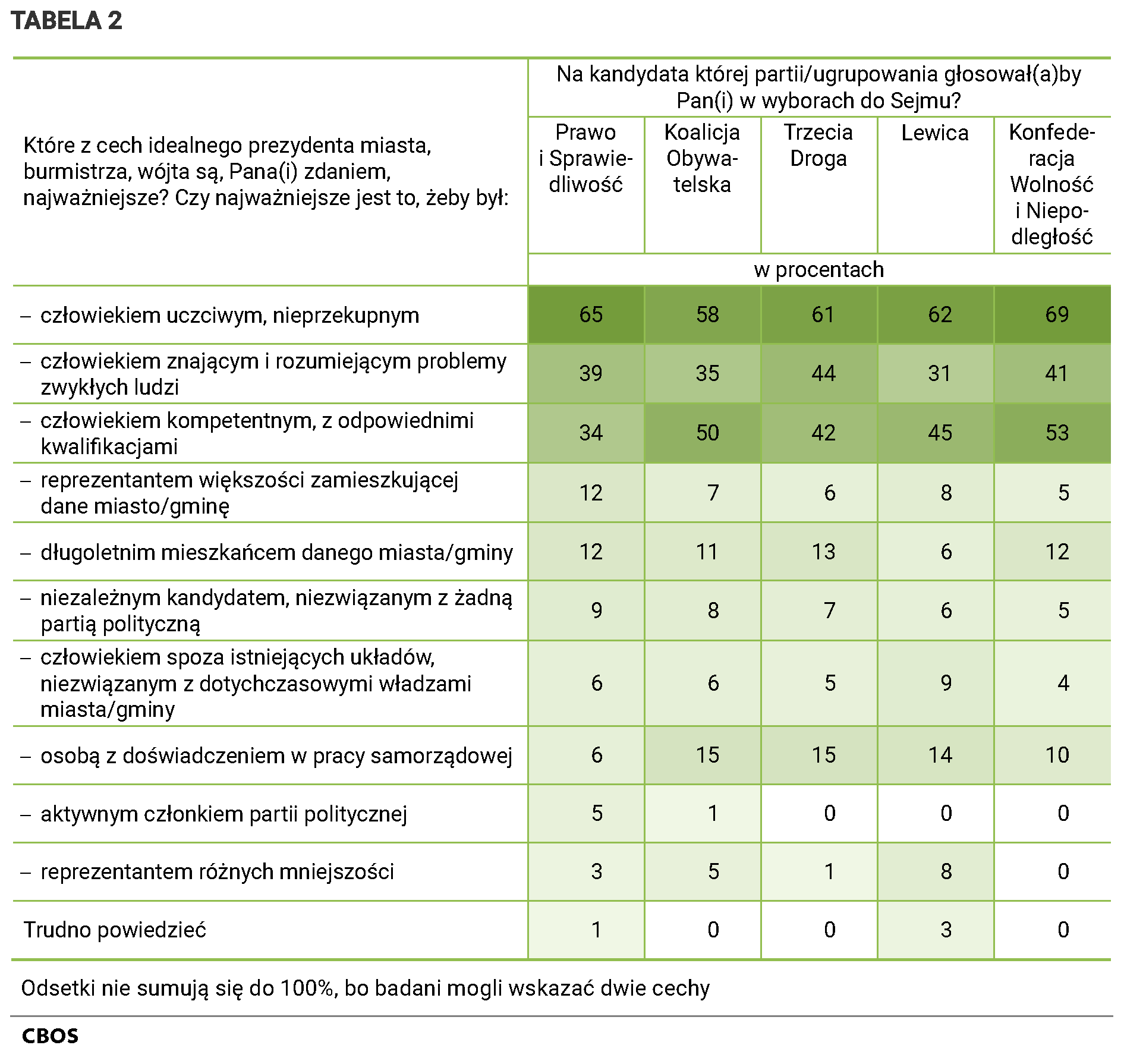 Tabela 2 Które z cech idealnego prezydenta miasta, burmistrza, wójta są, Pana Pani zdaniem, najważniejsze? Czy najważniejsze jest to, żeby był: Wskazania elektoratów w potencjalnych wyborach do Sejmu, dane w procentach. Prawo i Sprawiedliwość; człowiekiem uczciwym, nieprzekupnym 65; człowiekiem znającym i rozumiejącym problemy zwykłych ludzi 39; człowiekiem kompetentnym, z odpowiednimi kwalifikacjami 34; reprezentantem większości zamieszkującej dane miasto/gminę 12; długoletnim mieszkańcem danego miasta/gminy 12; niezależnym kandydatem, niezwiązanym z żadną partią polityczną 9; człowiekiem spoza istniejących układów, niezwiązanym z dotychczasowymi władzami miasta/gminy 6; osobą z doświadczeniem w pracy samorządowej 6; aktywnym członkiem partii politycznej 5; reprezentantem różnych mniejszości 3; Trudno powiedzieć 1;  Koalicja Obywatelska; człowiekiem uczciwym, nieprzekupnym 58; człowiekiem znającym i rozumiejącym problemy zwykłych ludzi 35; człowiekiem kompetentnym, z odpowiednimi kwalifikacjami 50; reprezentantem większości zamieszkującej dane miasto/gminę 7; długoletnim mieszkańcem danego miasta/gminy 11; niezależnym kandydatem, niezwiązanym z żadną partią polityczną 8; człowiekiem spoza istniejących układów, niezwiązanym z dotychczasowymi władzami miasta/gminy 6; osobą z doświadczeniem w pracy samorządowej 15; aktywnym członkiem partii politycznej 1; reprezentantem różnych mniejszości 5; Trudno powiedzieć 0;  Trzecia Droga; człowiekiem uczciwym, nieprzekupnym 61; człowiekiem znającym i rozumiejącym problemy zwykłych ludzi 44; człowiekiem kompetentnym, z odpowiednimi kwalifikacjami 42; reprezentantem większości zamieszkującej dane miasto/gminę 6; długoletnim mieszkańcem danego miasta/gminy 13; niezależnym kandydatem, niezwiązanym z żadną partią polityczną 7; człowiekiem spoza istniejących układów, niezwiązanym z dotychczasowymi władzami miasta/gminy 5; osobą z doświadczeniem w pracy samorządowej 15; aktywnym członkiem partii politycznej 0; reprezentantem różnych mniejszości 1; Trudno powiedzieć 0;  Lewica; człowiekiem uczciwym, nieprzekupnym 62; człowiekiem znającym i rozumiejącym problemy zwykłych ludzi 31; człowiekiem kompetentnym, z odpowiednimi kwalifikacjami 45; reprezentantem większości zamieszkującej dane miasto/gminę 8; długoletnim mieszkańcem danego miasta/gminy 6; niezależnym kandydatem, niezwiązanym z żadną partią polityczną 6; człowiekiem spoza istniejących układów, niezwiązanym z dotychczasowymi władzami miasta/gminy 9; osobą z doświadczeniem w pracy samorządowej 14; aktywnym członkiem partii politycznej 0; reprezentantem różnych mniejszości 8; Trudno powiedzieć 3;  Konfederacja Wolność i Niepodległość; człowiekiem uczciwym, nieprzekupnym 69; człowiekiem znającym i rozumiejącym problemy zwykłych ludzi 41; człowiekiem kompetentnym, z odpowiednimi kwalifikacjami 53; reprezentantem większości zamieszkującej dane miasto/gminę 5; długoletnim mieszkańcem danego miasta/gminy 12; niezależnym kandydatem, niezwiązanym z żadną partią polityczną 5; człowiekiem spoza istniejących układów, niezwiązanym z dotychczasowymi władzami miasta/gminy 4; osobą z doświadczeniem w pracy samorządowej 10; aktywnym członkiem partii politycznej 0; reprezentantem różnych mniejszości 0; Trudno powiedzieć 0; Odsetki nie sumują się do 100%, bo badani mogli wskazać dwie cechy.