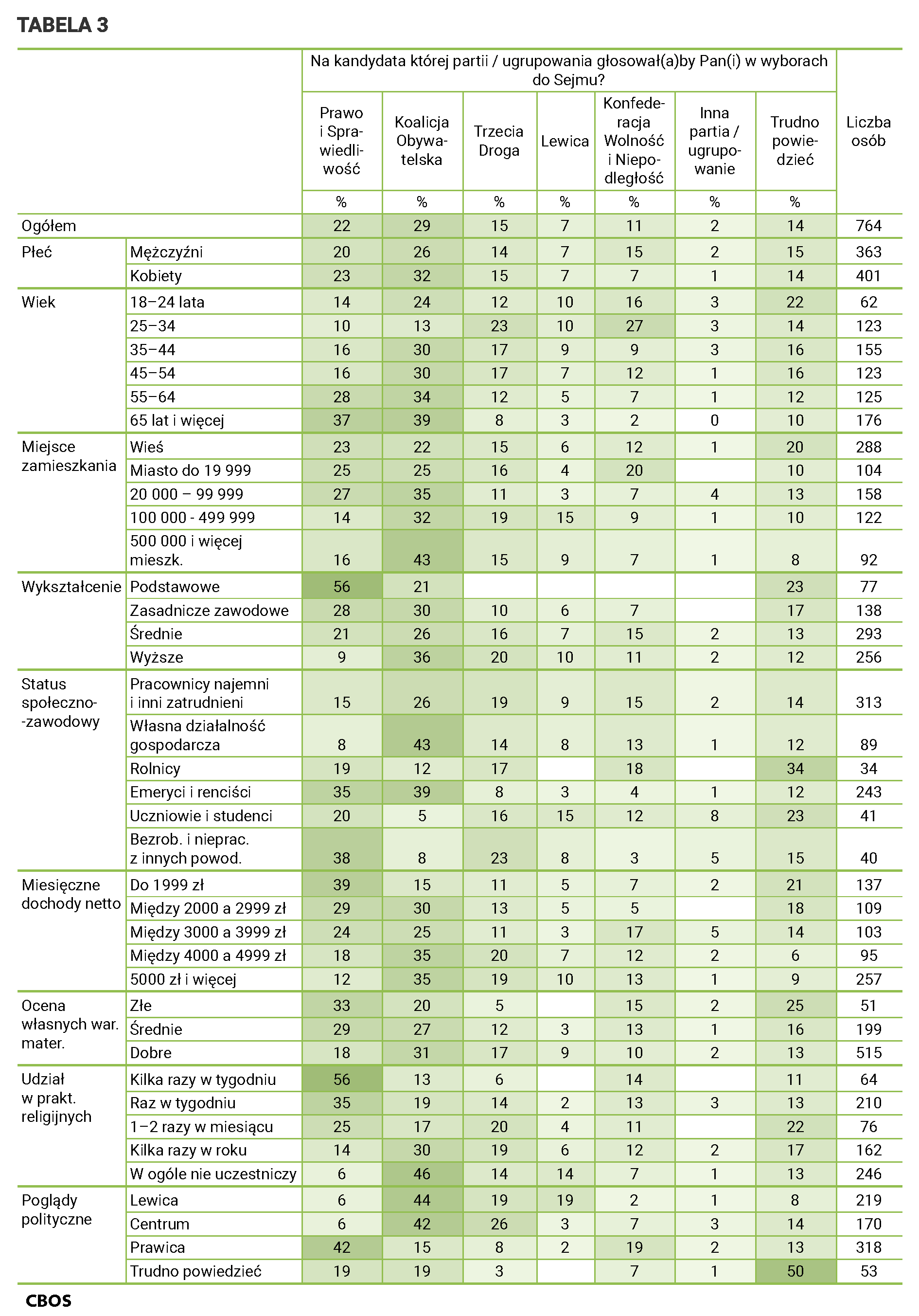 Tabela 3 Na kandydata której partii lub ugrupowania głosowałby Pan głosowałaby Pani w wyborach do Sejmu? Wskazania w grupach społeczno-demograficznych, w procentach. Ogółem; N = 764; Prawo i Sprawiedliwość 22; Koalicja Obywatelska 29; Trzecia Droga 15; Lewica 7; Konfederacja Wolność i Niepodległość 11; Inna partia lub ugrupowanie 2; Trudno powiedzieć 14;  Płeć. Mężczyźni; N = 363; Prawo i Sprawiedliwość 20; Koalicja Obywatelska 26; Trzecia Droga 14; Lewica 7; Konfederacja Wolność i Niepodległość 15; Inna partia lub ugrupowanie 2; Trudno powiedzieć 15;  Kobiety; N = 401; Prawo i Sprawiedliwość 23; Koalicja Obywatelska 32; Trzecia Droga 15; Lewica 7; Konfederacja Wolność i Niepodległość 7; Inna partia lub ugrupowanie 1; Trudno powiedzieć 14;  wiek. 18–24 lata; N = 62; Prawo i Sprawiedliwość 14; Koalicja Obywatelska 24; Trzecia Droga 12; Lewica 10; Konfederacja Wolność i Niepodległość 16; Inna partia lub ugrupowanie 3; Trudno powiedzieć 22;  25–34 lata; N = 123; Prawo i Sprawiedliwość 10; Koalicja Obywatelska 13; Trzecia Droga 23; Lewica 10; Konfederacja Wolność i Niepodległość 27; Inna partia lub ugrupowanie 3; Trudno powiedzieć 14;  35–44 lata; N = 155; Prawo i Sprawiedliwość 16; Koalicja Obywatelska 30; Trzecia Droga 17; Lewica 9; Konfederacja Wolność i Niepodległość 9; Inna partia lub ugrupowanie 3; Trudno powiedzieć 16;  45–54 lata; N = 123; Prawo i Sprawiedliwość 16; Koalicja Obywatelska 30; Trzecia Droga 17; Lewica 7; Konfederacja Wolność i Niepodległość 12; Inna partia lub ugrupowanie 1; Trudno powiedzieć 16;  55–64 lata; N = 125; Prawo i Sprawiedliwość 28; Koalicja Obywatelska 34; Trzecia Droga 12; Lewica 5; Konfederacja Wolność i Niepodległość 7; Inna partia lub ugrupowanie 1; Trudno powiedzieć 12;  65 lat i więcej; N = 176; Prawo i Sprawiedliwość 37; Koalicja Obywatelska 39; Trzecia Droga 8; Lewica 3; Konfederacja Wolność i Niepodległość 2; Inna partia lub ugrupowanie 0; Trudno powiedzieć 10;  Miejsce zamieszkania. Wieś; N = 288; Prawo i Sprawiedliwość 23; Koalicja Obywatelska 22; Trzecia Droga 15; Lewica 6; Konfederacja Wolność i Niepodległość 12; Inna partia lub ugrupowanie 1; Trudno powiedzieć 20;  Miasto do 19 999; N = 104; Prawo i Sprawiedliwość 25; Koalicja Obywatelska 25; Trzecia Droga 16; Lewica 4; Konfederacja Wolność i Niepodległość 20; Inna partia lub ugrupowanie 0; Trudno powiedzieć 10;  20000 – 99999; N = 158; Prawo i Sprawiedliwość 27; Koalicja Obywatelska 35; Trzecia Droga 11; Lewica 3; Konfederacja Wolność i Niepodległość 7; Inna partia lub ugrupowanie 4; Trudno powiedzieć 13;  100000 - 499999; N = 122; Prawo i Sprawiedliwość 14; Koalicja Obywatelska 32; Trzecia Droga 19; Lewica 15; Konfederacja Wolność i Niepodległość 9; Inna partia lub ugrupowanie 1; Trudno powiedzieć 10;  500 tysięcy i więcej mieszkańców; N = 92; Prawo i Sprawiedliwość 16; Koalicja Obywatelska 43; Trzecia Droga 15; Lewica 9; Konfederacja Wolność i Niepodległość 7; Inna partia lub ugrupowanie 1; Trudno powiedzieć 8;  Wykształcenie. Podstawowe; N = 77; Prawo i Sprawiedliwość 56; Koalicja Obywatelska 21; Trzecia Droga 0; Lewica 0; Konfederacja Wolność i Niepodległość 0; Inna partia lub ugrupowanie 0; Trudno powiedzieć 23;  Zasadnicze zawodowe; N = 138; Prawo i Sprawiedliwość 28; Koalicja Obywatelska 30; Trzecia Droga 10; Lewica 6; Konfederacja Wolność i Niepodległość 7; Inna partia lub ugrupowanie ; Trudno powiedzieć 17;  Średnie; N = 293; Prawo i Sprawiedliwość 21; Koalicja Obywatelska 26; Trzecia Droga 16; Lewica 7; Konfederacja Wolność i Niepodległość 15; Inna partia lub ugrupowanie 2; Trudno powiedzieć 13;  Wyższe; N = 256; Prawo i Sprawiedliwość 9; Koalicja Obywatelska 36; Trzecia Droga 20; Lewica 10; Konfederacja Wolność i Niepodległość 11; Inna partia lub ugrupowanie 2; Trudno powiedzieć 12;  Status społeczno-zawodowy. Pracownicy najemni i inni zatrudnieni; N = 313; Prawo i Sprawiedliwość 15; Koalicja Obywatelska 26; Trzecia Droga 19; Lewica 9; Konfederacja Wolność i Niepodległość 15; Inna partia lub ugrupowanie 2; Trudno powiedzieć 14;  Własna działalność gospodarcza; N = 89; Prawo i Sprawiedliwość 8; Koalicja Obywatelska 43; Trzecia Droga 14; Lewica 8; Konfederacja Wolność i Niepodległość 13; Inna partia lub ugrupowanie 1; Trudno powiedzieć 12;  Rolnicy; N = 34; Prawo i Sprawiedliwość 19; Koalicja Obywatelska 12; Trzecia Droga 17; Lewica 0; Konfederacja Wolność i Niepodległość 18; Inna partia lub ugrupowanie 0; Trudno powiedzieć 34;  Emeryci i renciści; N = 243; Prawo i Sprawiedliwość 35; Koalicja Obywatelska 39; Trzecia Droga 8; Lewica 3; Konfederacja Wolność i Niepodległość 4; Inna partia lub ugrupowanie 1; Trudno powiedzieć 12;  Uczniowie i studenci; N = 41; Prawo i Sprawiedliwość 20; Koalicja Obywatelska 5; Trzecia Droga 16; Lewica 15; Konfederacja Wolność i Niepodległość 12; Inna partia lub ugrupowanie 8; Trudno powiedzieć 23;  Bezrobotni i niepracujący z innych powodów; N = 40; Prawo i Sprawiedliwość 38; Koalicja Obywatelska 8; Trzecia Droga 23; Lewica 8; Konfederacja Wolność i Niepodległość 3; Inna partia lub ugrupowanie 5; Trudno powiedzieć 15;  Miesięczne dochody netto. Do 1999 zł; N = 137; Prawo i Sprawiedliwość 39; Koalicja Obywatelska 15; Trzecia Droga 11; Lewica 5; Konfederacja Wolność i Niepodległość 7; Inna partia lub ugrupowanie 2; Trudno powiedzieć 21;  Między 2000 zł a 2999 zł; N = 109; Prawo i Sprawiedliwość 29; Koalicja Obywatelska 30; Trzecia Droga 13; Lewica 5; Konfederacja Wolność i Niepodległość 5; Inna partia lub ugrupowanie ; Trudno powiedzieć 18;  Między 3000 zł a 3999 zł; N = 103; Prawo i Sprawiedliwość 24; Koalicja Obywatelska 25; Trzecia Droga 11; Lewica 3; Konfederacja Wolność i Niepodległość 17; Inna partia lub ugrupowanie 5; Trudno powiedzieć 14;  Między 4000 zł a 4999 zł; N = 95; Prawo i Sprawiedliwość 18; Koalicja Obywatelska 35; Trzecia Droga 20; Lewica 7; Konfederacja Wolność i Niepodległość 12; Inna partia lub ugrupowanie 2; Trudno powiedzieć 6;  5000 zł i więcej; N = 257; Prawo i Sprawiedliwość 12; Koalicja Obywatelska 35; Trzecia Droga 19; Lewica 10; Konfederacja Wolność i Niepodległość 13; Inna partia lub ugrupowanie 1; Trudno powiedzieć 9;  Ocena własnych warunków materialnych. Złe; N = 51; Prawo i Sprawiedliwość 33; Koalicja Obywatelska 20; Trzecia Droga 5; Lewica 0; Konfederacja Wolność i Niepodległość 15; Inna partia lub ugrupowanie 2; Trudno powiedzieć 25;  Średnie; N = 199; Prawo i Sprawiedliwość 29; Koalicja Obywatelska 27; Trzecia Droga 12; Lewica 3; Konfederacja Wolność i Niepodległość 13; Inna partia lub ugrupowanie 1; Trudno powiedzieć 16;  Dobre; N = 515; Prawo i Sprawiedliwość 18; Koalicja Obywatelska 31; Trzecia Droga 17; Lewica 9; Konfederacja Wolność i Niepodległość 10; Inna partia lub ugrupowanie 2; Trudno powiedzieć 13;  Udział w praktykach religijnych. Kilka razy w tygodniu; N = 64; Prawo i Sprawiedliwość 56; Koalicja Obywatelska 13; Trzecia Droga 6; Lewica 0; Konfederacja Wolność i Niepodległość 14; Inna partia lub ugrupowanie 0; Trudno powiedzieć 11;  Raz w tygodniu; N = 210; Prawo i Sprawiedliwość 35; Koalicja Obywatelska 19; Trzecia Droga 14; Lewica 2; Konfederacja Wolność i Niepodległość 13; Inna partia lub ugrupowanie 3; Trudno powiedzieć 13;  1–2 razy w miesiącu; N = 76; Prawo i Sprawiedliwość 25; Koalicja Obywatelska 17; Trzecia Droga 20; Lewica 4; Konfederacja Wolność i Niepodległość 11; Inna partia lub ugrupowanie 0; Trudno powiedzieć 22;  Kilka razy w roku; N = 162; Prawo i Sprawiedliwość 14; Koalicja Obywatelska 30; Trzecia Droga 19; Lewica 6; Konfederacja Wolność i Niepodległość 12; Inna partia lub ugrupowanie 2; Trudno powiedzieć 17;  W ogóle nie uczestniczy; N = 246; Prawo i Sprawiedliwość 6; Koalicja Obywatelska 46; Trzecia Droga 14; Lewica 14; Konfederacja Wolność i Niepodległość 7; Inna partia lub ugrupowanie 1; Trudno powiedzieć 13;  Poglądy polityczne. Lewica; N = 219; Prawo i Sprawiedliwość 6; Koalicja Obywatelska 44; Trzecia Droga 19; Lewica 19; Konfederacja Wolność i Niepodległość 2; Inna partia lub ugrupowanie 1; Trudno powiedzieć 8;  Centrum; N = 170; Prawo i Sprawiedliwość 6; Koalicja Obywatelska 42; Trzecia Droga 26; Lewica 3; Konfederacja Wolność i Niepodległość 7; Inna partia lub ugrupowanie 3; Trudno powiedzieć 14;  Prawica; N = 318; Prawo i Sprawiedliwość 42; Koalicja Obywatelska 15; Trzecia Droga 8; Lewica 2; Konfederacja Wolność i Niepodległość 19; Inna partia lub ugrupowanie 2; Trudno powiedzieć 13;  Trudno powiedzieć; N = 53; Prawo i Sprawiedliwość 19; Koalicja Obywatelska 19; Trzecia Droga 3; Lewica 0; Konfederacja Wolność i Niepodległość 7; Inna partia lub ugrupowanie 1; Trudno powiedzieć 50