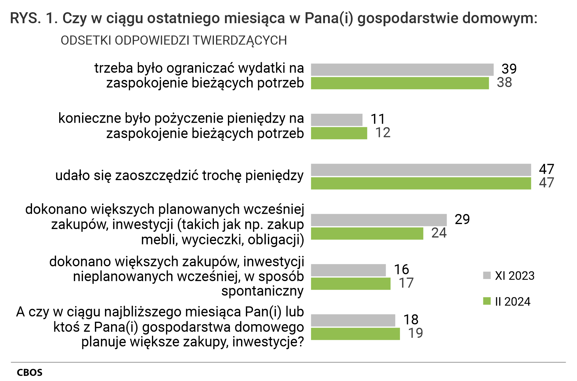 Rysunek 1 Czy w ciągu ostatniego miesiąca w Pana pani gospodarstwie domowym: / Odsetki odpowiedzi twierdzących. trzeba było ograniczać wydatki na zaspokojenie bieżących potrzeb. listopad 2023. 39%. luty 2024. 38%. konieczne było pożyczenie pieniędzy na zaspokojenie bieżących potrzeb. listopad 2023. 11%. luty 2024. 12%. udało się zaoszczędzić trochę pieniędzy. listopad 2023. 47%. luty 2024. 47%. dokonano większych planowanych wcześniej zakupów, inwestycji (takich jak np. zakup mebli, wycieczki, obligacji). listopad 2023. 29%. luty 2024. 24%. dokonano większych zakupów, inwestycji nieplanowanych wcześniej, w sposób spontaniczny. listopad 2023. 16%. luty 2024. 17%. A czy w ciągu najbliższego miesiąca Pan Pani lub ktoś z Pana Pani gospodarstwa domowego planuje większe zakupy, inwestycje?. listopad 2023. 18%. luty 2024. 19%