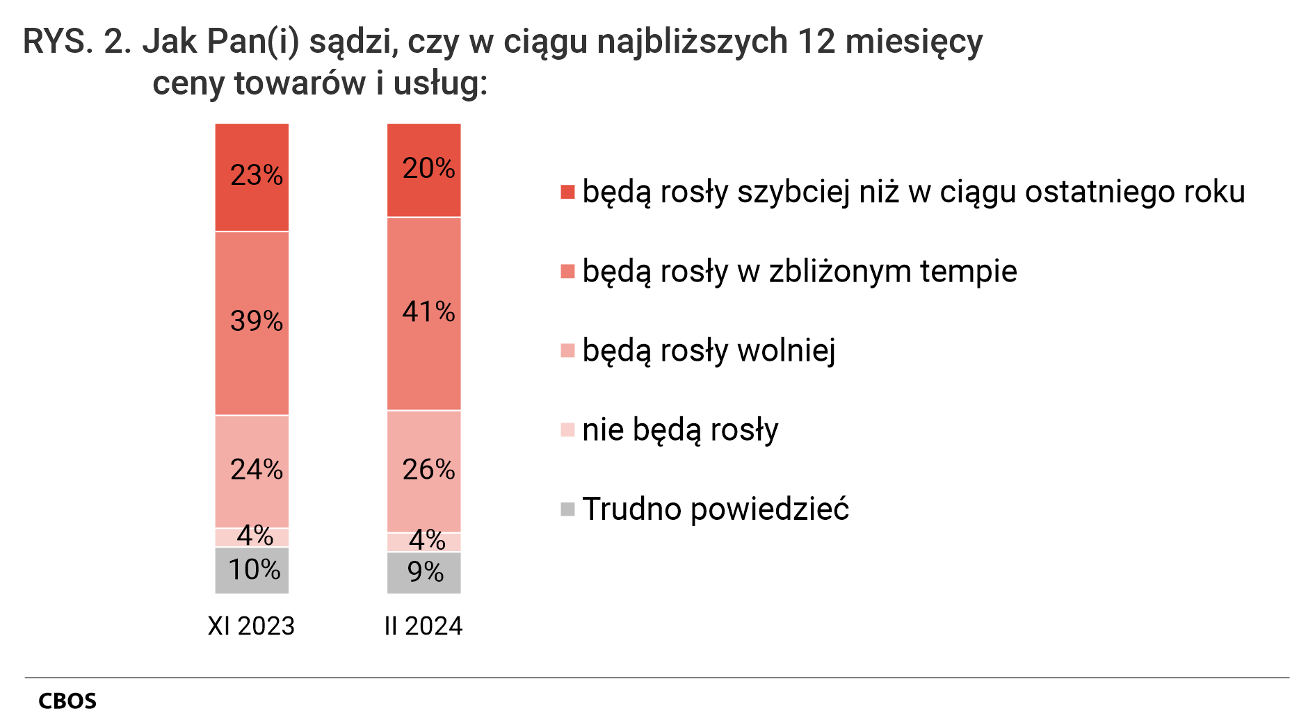 Rysunek 2  Jak Pan Pani sądzi, czy w ciągu najbliższych dwunastu miesięcy ceny towarów i usług: listopad 2023. będą rosły szybciej niż w ciągu ostatniego roku 23%. będą rosły w zbliżonym tempie 39%. będą rosły wolniej 24%. nie będą rosły 4%. Trudno powiedzieć 10%. luty 2024. będą rosły szybciej niż w ciągu ostatniego roku 20%. będą rosły w zbliżonym tempie 41%. będą rosły wolniej 26%. nie będą rosły 4%. Trudno powiedzieć 9%.