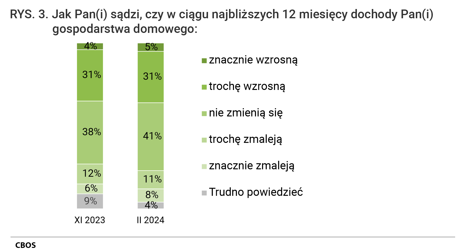 Rysunek 3 Jak Pan Pani sądzi, czy w ciągu najbliższych dwunastu miesięcy dochody Pana Pani gospodarstwa domowego: listopad 2023. znacznie wzrosną 4%. trochę wzrosną 31%. nie zmienią się 38%. trochę zmaleją 12%. znacznie zmaleją 6%. Trudno powiedzieć 9%. luty 2024. znacznie wzrosną 5%. trochę wzrosną 31%. nie zmienią się 41%. trochę zmaleją 11%. znacznie zmaleją 8%. Trudno powiedzieć 4%.