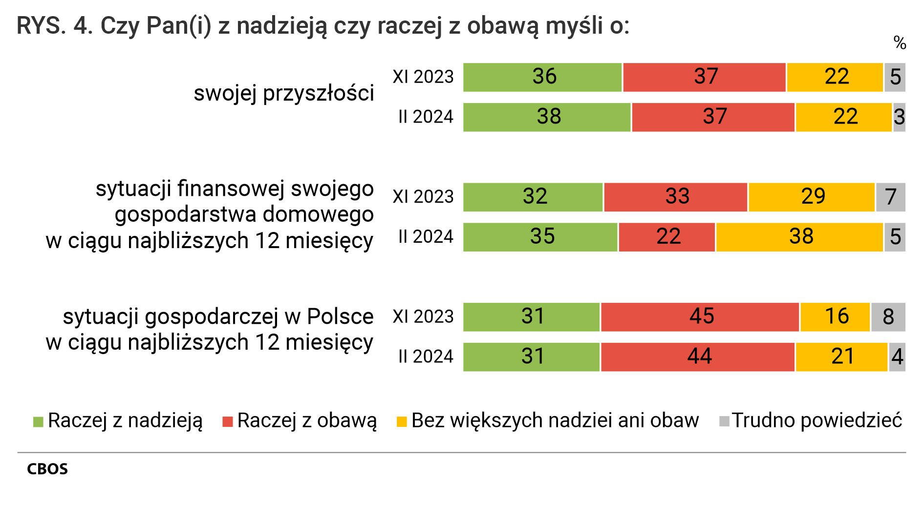 Rysunek 4  Czy Pan Pani z nadzieją czy raczej z obawą myśli:  o swojej przyszłości: listopad 2023. Raczej z nadzieją 36%  Raczej z obawą 37% Bez większych nadziei ani obaw 22% Trudno powiedzieć 5%. luty 2024. Raczej z nadzieją 38%  Raczej z obawą 37% Bez większych nadziei ani obaw 22% Trudno powiedzieć 3%. o sytuacji finansowej swojego gospodarstwa domowego w ciągu najbliższych 12 miesięcy: listopad 2023. Raczej z nadzieją 32%  Raczej z obawą 33% Bez większych nadziei ani obaw 29% Trudno powiedzieć 7%. luty 2024. Raczej z nadzieją 35%  Raczej z obawą 22% Bez większych nadziei ani obaw 38% Trudno powiedzieć 5%. o sytuacji gospodarczej w Polsce w ciągu najbliższych 12 miesięcy: listopad 2023. Raczej z nadzieją 31%  Raczej z obawą 45% Bez większych nadziei ani obaw 16% Trudno powiedzieć 8%. luty 2024. Raczej z nadzieją 31%  Raczej z obawą 44% Bez większych nadziei ani obaw 21% Trudno powiedzieć 4%.