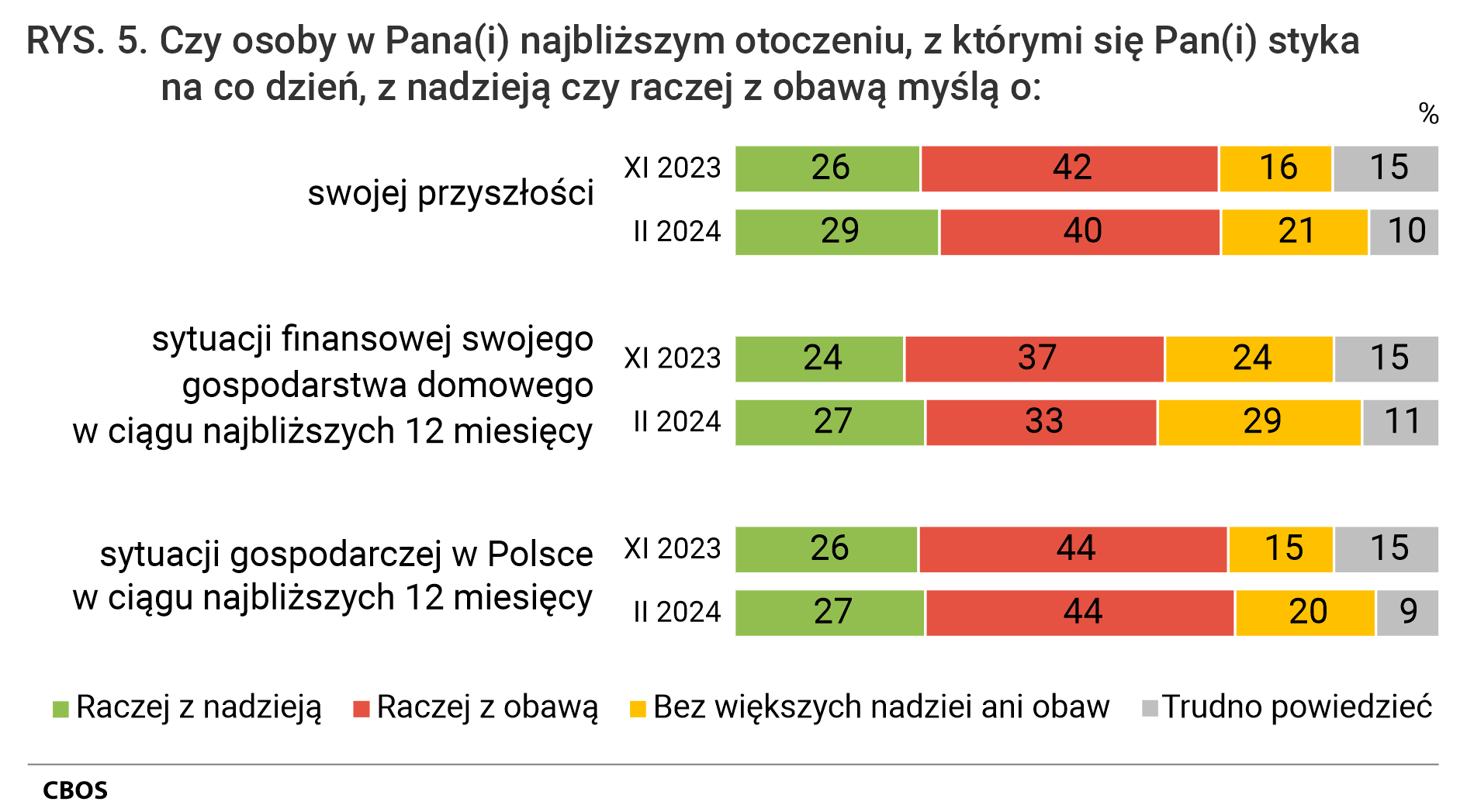 Rysunek 5 Czy osoby w Pana Pani najbliższym otoczeniu, z którymi się Pan Pani styka na co dzień, z nadzieją czy raczej z obawą myślą o: swojej przyszłości:  listopad 2023. Raczej z nadzieją 26%  Raczej z obawą 42% Bez większych nadziei ani obaw 16% Trudno powiedzieć 15%. luty 2024. Raczej z nadzieją 29%  Raczej z obawą 40% Bez większych nadziei ani obaw 21% Trudno powiedzieć 10%. o sytuacji finansowej swojego gospodarstwa domowego w ciągu najbliższych 12 miesięcy: listopad 2023. Raczej z nadzieją 24%  Raczej z obawą 37% Bez większych nadziei ani obaw 24% Trudno powiedzieć 15%. luty 2024. Raczej z nadzieją 27%  Raczej z obawą 33% Bez większych nadziei ani obaw 29% Trudno powiedzieć 11%. o sytuacji gospodarczej w Polsce w ciągu najbliższych 12 miesięcy:  listopad 2023. Raczej z nadzieją 26%  Raczej z obawą 44% Bez większych nadziei ani obaw 15% Trudno powiedzieć 15%. luty 2024. Raczej z nadzieją 27%  Raczej z obawą 44% Bez większych nadziei ani obaw 20% Trudno powiedzieć 9%.
